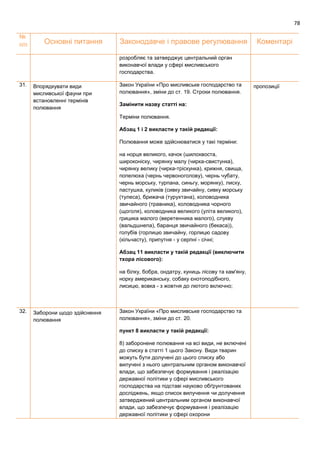 78
№
п/п Основні питання Законодавче і правове регулювання Коментарі
розробляє та затверджує центральний орган
виконавчої влади у сфері мисливського
господарства.
31. Впорядкувати види
мисливської фауни при
встановленні термінів
полювання
Закон України «Про мисливське господарство та
полювання», зміни до ст. 19. Строки полювання.
Замінити назву статті на:
Терміни полювання.
Абзац 1 і 2 викласти у такій редакції:
Полювання може здійснюватися у такі терміни:
на норця великого, качок (шилохвоста,
широконіску, чирянку малу (чирка-свистунка),
чирянку велику (чирка-тріскунка), крижня, свища,
попелюха (чернь червоноголову), чернь чубату,
чернь морську, турпана, синьгу, морянку), лиску,
пастушка, куликів (сивку звичайну, сивку морську
(тулеса), брижача (турухтана), коловодника
звичайного (травника), коловодника чорного
(щоголя), коловодника великого (уліта великого),
грицика малого (веретенника малого), слукву
(вальдшнепа), баранця звичайного (бекаса)),
голубів (горлицю звичайну, горлицю садову
(кільчасту), припутня - у серпні - січні;
Абзац 11 викласти у такій редакції (виключити
тхора лісового):
на білку, бобра, ондатру, куниць лісову та кам'яну,
норку американську, собаку єнотоподібного,
лисицю, вовка - з жовтня до лютого включно;
пропозиції
32. Заборони щодо здійснення
полювання
Закон України «Про мисливське господарство та
полювання», зміни до ст. 20.
пункт 8 викласти у такій редакції:
8) заборонене полювання на всі види, не включені
до списку в статті 1 цього Закону. Види тварин
можуть бути долучені до цього списку або
вилучені з нього центральним органом виконавчої
влади, що забезпечує формування і реалізацію
державної політики у сфері мисливського
господарства на підставі науково обґрунтованих
досліджень, якщо список вилучення чи долучення
затверджений центральним органом виконавчої
влади, що забезпечує формування і реалізацію
державної політики у сфері охорони
 