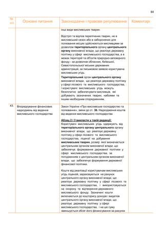 84
№
п/п Основні питання Законодавче і правове регулювання Коментарі
інші види мисливських тварин.
Відстріл та відлов перелічених тварин, не в
мисливський сезон або в заборонених для
полювання місцях здійснюються мисливцями за
дозволом територіального органу центрального
органу виконавчої влади, що реалізує державну
політику у сфері мисливського господарства, а в
межах територій та об'єктів природно-заповідного
фонду - за дозволом обласних, Київської,
Севастопольської міських державних
адміністрацій, за письмовою заявою користувача
мисливських угідь.
Територіальний орган центрального органу
виконавчої влади, що реалізує державну політику
у сфері лісового та мисливського господарства,
і користувачі мисливських угідь можуть
безоплатно забезпечувати мисливців, які
добувають зазначених тварин, набоями та
іншим необхідним спорядженням.
43. Впорядкування фінансових
надходжень від ведення
мисливського господарства
Закон України «Про мисливське господарство та
полювання», зміни до ст. 36. Надходження коштів
від ведення мисливського господарства
Абзац 2 і 3 викласти у такій редакції:
Користувачі мисливських угідь одержують від
територіального органу центрального органу
виконавчої влади, що реалізує державну
політику у сфері лісового та мисливського
господарства, ліцензії на добування
мисливських тварин, розмір якої визначається
центральним органом виконавчої влади, що
забезпечує формування державної політики у
сфері мисливського господарства, за
погодженням з центральним органом виконавчої
влади, що забезпечує формування державної
фінансової політики.
Кошти від реалізації користувачам мисливських
угідь ліцензій, зараховуються на рахунок
центрального органу виконавчої влади, що
реалізує державну політику у сфері лісового та
мисливського господарства, і використовуються
на охорону та відтворення державного
мисливського фонду. Зазначені кошти
включаються до кошторису доходів і видатків
центрального органу виконавчої влади, що
реалізує державну політику у сфері
мисливського господарства, і на цю суму
зменшується обсяг його фінансування за рахунок
 