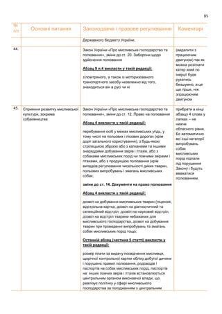85
№
п/п Основні питання Законодавче і правове регулювання Коментарі
Державного бюджету України.
44. Закон України «Про мисливське господарство та
полювання», зміни до ст. 20. Заборони щодо
здійснення полювання
Абзац 9 п.4 викласти у такій редакції:
з повітряного, а також із моторизованого
транспортного засобу незалежно від того,
знаходиться він в русі чи ні
(видалити з
працюючим
двигуном) так як
можна розігнати
катер який по
інерції буде
рухатись
безшумно, а це
ще гірше, ніж
зпрацюючим
двигуном
45. Сприяння розвитку мисливської
культури, зокрема
собаківництва
Закон України «Про мисливське господарство та
полювання», зміни до ст. 12. Право на полювання
Абзац 4 викласти у такій редакції:
перебування осіб у межах мисливських угідь, у
тому числі на польових і лісових дорогах (крім
доріг загального користування), з будь-якою
стрілецькою зброєю або з капканами та іншими
знаряддями добування звірів і птахів, або з
собаками мисливських порід чи ловчими звірами і
птахами, або з продукцією полювання (крім
випадків регулювання чисельності диких тварин,
польових випробувань і змагань мисливських
собак;
зміни до ст. 14. Документи на право полювання
Абзац 4 викласти у такій редакції:
дозвіл на добування мисливських тварин (ліцензія,
відстрільна картка, дозвіл на діагностичний та
селекційний відстріл, дозвіл на науковий відстріл,
дозвіл на відстріл тварини небажаних для
мисливського господарства, дозвіл на добування
тварин при проведенні випробувань та змагань
собак мисливських порід тощо;
Останній абзац (частина 5 статті) викласти у
такій редакції:
розмір плати за видачу посвідчення мисливця,
щорічної контрольної картки обліку добутої дичини
і порушень правил полювання, родоводів і
паспортів на собак мисливських порід, паспортів
на інших ловчих звірів і птахів встановлюється
центральним органом виконавчої влади, що
реалізує політику у сфері мисливського
господарства за погодженням з центральним
прибрати в кінці
абзацу 4 слова у
лапках – не
нижче
обласного рівня.
Бо автоматично
всі інші категорії
випробувань
собак
мисливських
порід підпали
під порушення
Закону і будуть
вважатися
полюванням.
 