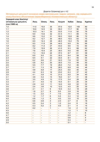 99
Додаток 3(приклад) до п. 4.2
Оптимальні щільності основних видів мисливських тварин залежно, від середнього
класу бонітету (Лісостепова (правобережна) лісомисливська область)
Середній клас бонітету/
оптимальна щільність
(гол./1000 га)
Лось Олень Лань Козуля Кабан Заєць Куріпка
1.0 11.0 15.0 35 57.0 12.0 100 80
1.1 10.6 14.5 34 55.0 11.7 96 78
1.2 10.3 14.1 33 53.5 11.4 92 76
1.3 9.9 13.6 32 51.5 11.1 89 74
1.4 9.6 13.2 31 50.0 10.8 86 72
1.5 9.2 12.7 30 48.0 10.5 83 70
1.6 8.9 12.3 29 46.5 10.2 79 68
1.7 8.5 11.8 28 44.5 9.9 76 66
1.8 8.2 11.4 27 43.0 9.6 72 64
1.9 7.9 10.9 26 41.0 9.3 68 62
2.0 7.6 10.4 25 39.0 9.0 65 60
2.1 7.3 10.0 24 37.0 8.7 61 58
2.2 6.9 9.5 23 35.5 8.4 58 56
2.3 6.5 9.1 22 33.5 8.1 55 54
2.4 6.2 8.6 21 32.0 7.8 52 52
2.5 5.8 8.2 20 30.0 7.5 49 50
2.6 5.5 7.7 19 28,5 7.2 46 48
2.7 5.1 7.3 18 26.5 6.9 43 46
2.8 4.8 6.8 17 25.0 6.6 40 44
2.9 4.4 6.3 16 23.0 6.3 37 42
3.0 4.1 5.8 15 21.0 6.0 34 40
3.1 3.8 5.4 14 19.0 5.7 31 38
3.2 3.5 4.9 13 17.5 5.4 28 36
3.3 3.1 4.5 12 15.5 5.1 25 34
3.4 2.8 4.0 11 14.0 4.8 22 32
3.5 2.4 3.6 10 12.0 4.5 20 30
3.6 2.1 3.1 9 10.5 4.2 18 28
3.7 1.8 2.7 8 8.5 3.9 16 26
3.8 1.5 2.2 7 7.0 3.6 14 24
3.9 1.2 1.7 6 5.5 3.3 12 22
4.0 0.8 1.2 5 4.0 3.0 10 20
4.1 0.6 0.8 4 2.5 2.7 8 18
4.2 0.5 0.4 3 1.0 2.4 б 16
4.3 0.3 0.2 2 0.5 2.1 4 14
4.4 0.2 - 1 - 1.8 2 12
4.5 - - . - 1.5 1 10
4.6 - - - - 1.2 - 8
4.7 - - - - 0.9 - 6
4.8 - - - - 0.6 . 4
4.9 - - - - 0.3 . 2
5.0 - - - - 0.1 - -
 