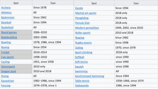 Sport Years
Archery Since 1978
Athletics All
Badminton Since 1962
Baseball Since 1994
Basketball All
Board games 2006–2010
Bodybuilding 2002–2006
Bowling 1978, 1986, since 1994
Boxing Since 1954
Canoeing Since 1986
Contract bridge 2018 only
Sport Years
Karate Since 1994
Martial art sports 2018 only
Paragliding 2018 only
Pencak Silat 2018 only
Modern pentathlon 1994, 2002, since 2010
Roller sports 2010 and 2018
Rowing Since 1982
Rugby sevens Since 1998
Sailing 1970, since 1978
Sepak takraw Since 1990
Shooting Since 1954
Cricket 2010–2014
Cue sports 1998–2010
Cycling 1951, since 1958
Dancesport 2010 only
Dragon boat 2010 and 2018
Diving All
Equestrian 1982–1986, since 1994
Fencing 1974–1978, since 1
Sport climbing 2018 only
Softball since 1990
Soft tennis since 1990
Squash since 1998
Swimming All
Synchronized Swimming Since 1994
Table tennis 1958–1966, since 1974
Taekwondo 1986, since 1994
 