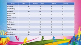 INDIAAT THE 2018 ASIAN GAMES
Sport Men Women Gold Silver Bronze
Wrestling 12 6 2 0 1
Weightlifting 3 1 0 0 0
Volleyball 14 14 0 0 0
Tennis – Soft
tennis
5 5 0 0 0
Tennis – Lawn
tennis
6 6 1 0 2
Taekwondo 2 6 0 0 0
Table tennis 5 5 0 0 2
Squash 4 4 0 1 4
Sport climbing 2 1 0 0 0
Shooting 16 12 2 4 3
Sepak takraw 12 12 0 0 1
 