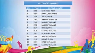 LISTOF HOSTCOUNTRIES
S.N. YEAR HOSTING COUNTRY
1. 1951 NEW DELHI, INDIA
2. 1954 MANILA, PHILIPPINES
3. 1958 TOKYO, JAPAN
4. 1962 JAKARTA, INDONESIA
5. 1966 BANKOK, THAILAND
6. 1970 BANKOK, THAILAND
7. 1974 TEHRAN, IRAN
8. 1978 BANKOK, THAILAND
9. 1982 NEW DELHI, INDIA
10. 1986 SEOL, SOUTH KOREA
11. 1990 BEIJING, CHINA
12. 1994 HIROSHIMA, JAPAN
13. 1998 BANKOK, THAILAND
 