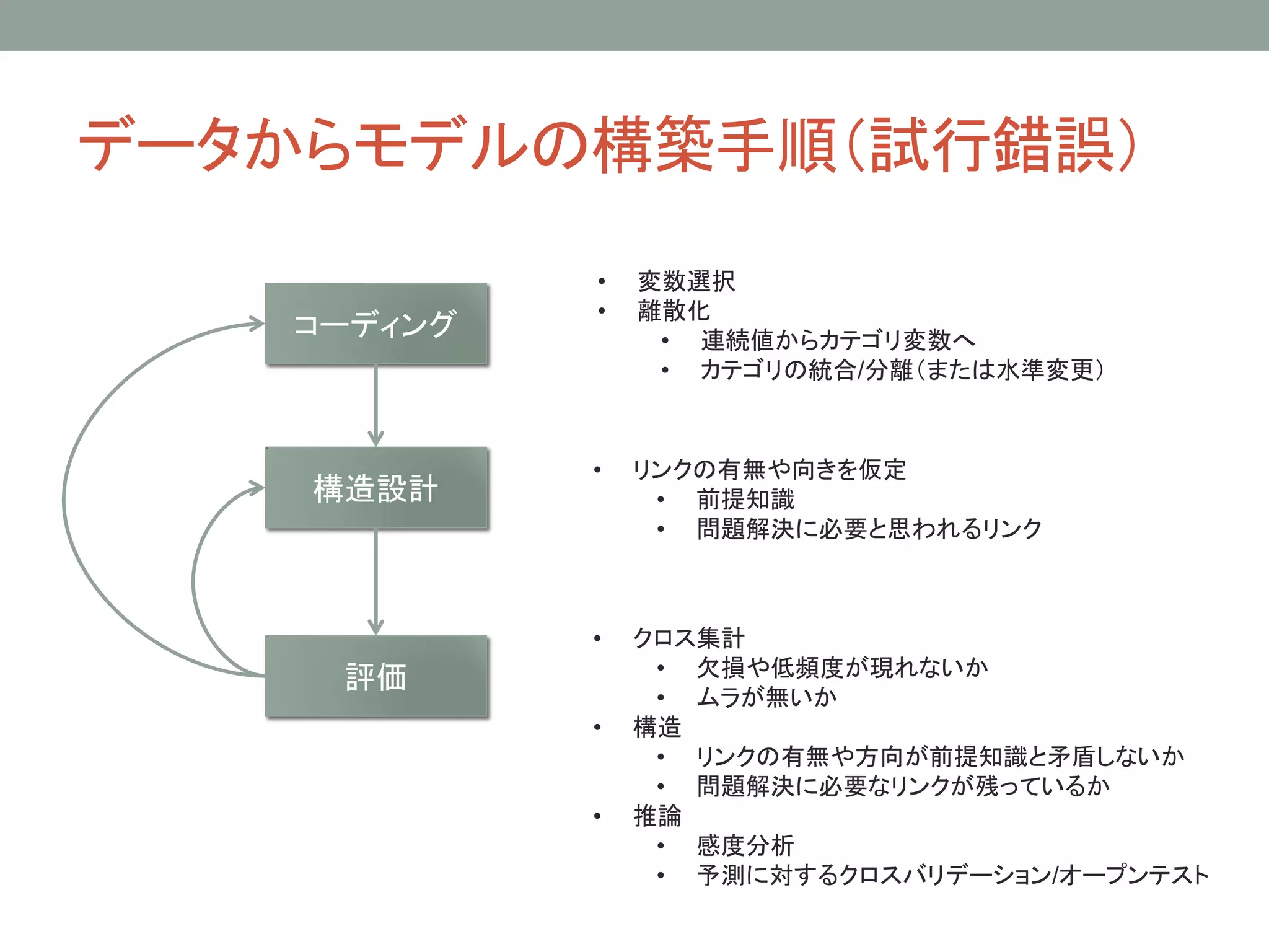 データからモデルの構築手順（試行錯誤）
コーディング
構造設計
評価
• 変数選択
• 離散化
• 連続値からカテゴリ変数へ
• カテゴリの統合/分離（または水準変更）
• クロス集計
• 欠損や低頻度が現れないか
• ムラが無いか
• 構造
• リンクの有無や方向が前提知識と矛盾しないか
• 問題解決に必要なリンクが残っているか
• 推論
• 感度分析
• 予測に対するクロスバリデーション/オープンテスト
• リンクの有無や向きを仮定
• 前提知識
• 問題解決に必要と思われるリンク
 
