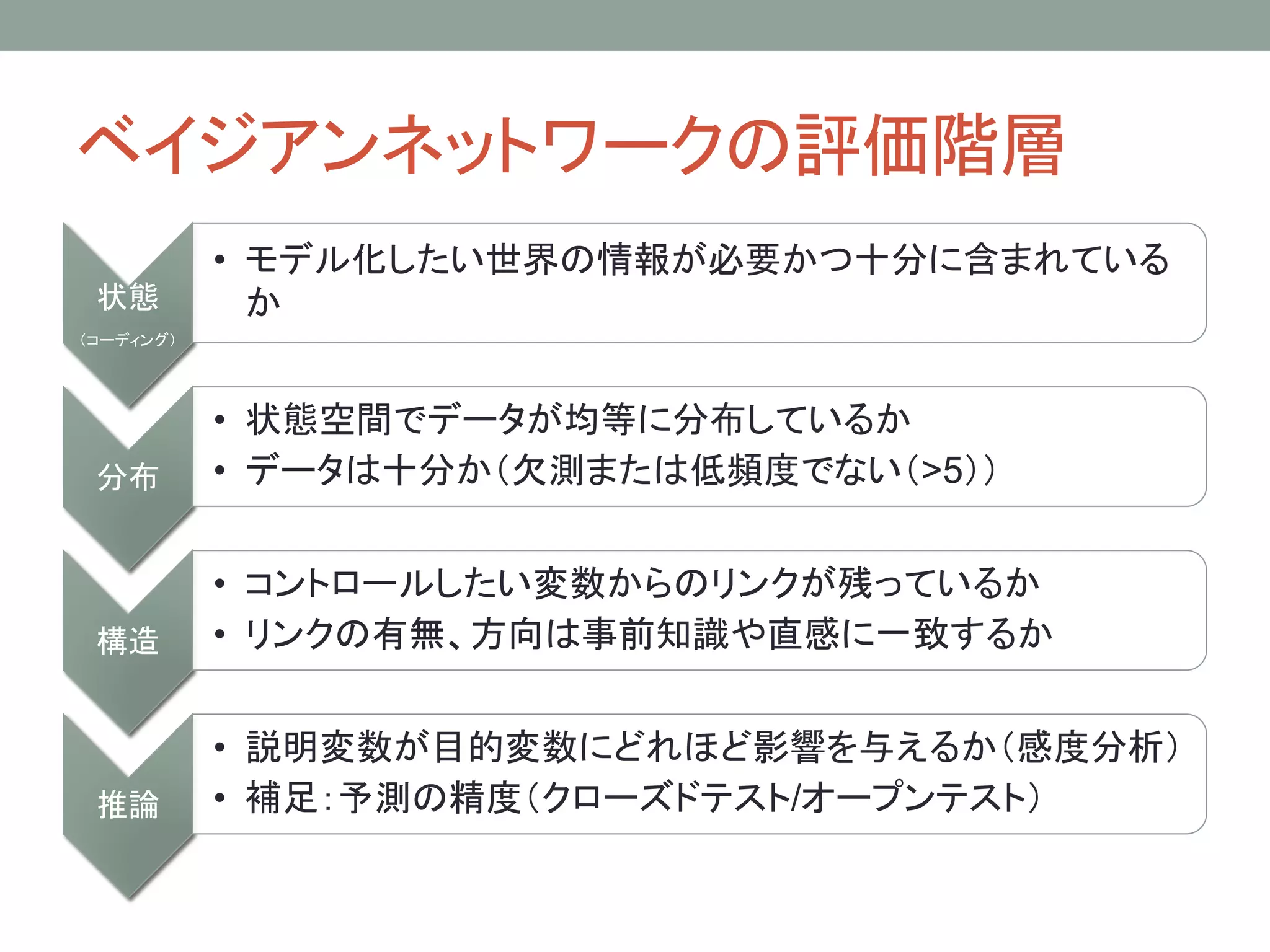 ベイジアンネットワークの評価階層
状態
（コーディング）
• モデル化したい世界の情報が必要かつ十分に含まれている
か
分布
• 状態空間でデータが均等に分布しているか
• データは十分か（欠測または低頻度でない（>5））
構造
• コントロールしたい変数からのリンクが残っているか
• リンクの有無、方向は事前知識や直感に一致するか
推論
• 説明変数が目的変数にどれほど影響を与えるか（感度分析）
• 補足：予測の精度（クローズドテスト/オープンテスト）
 