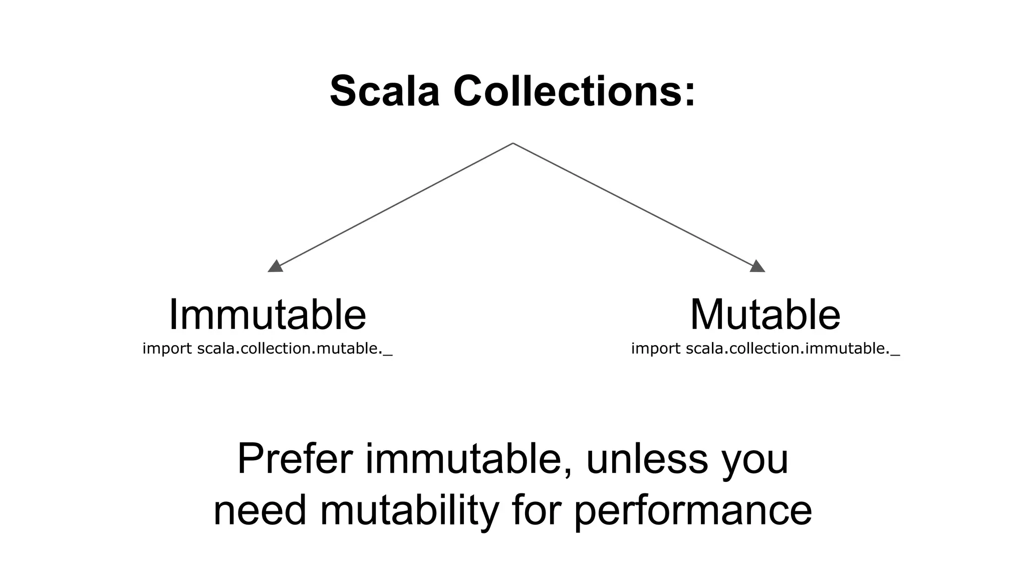 Scala Collections:
Immutable
import scala.collection.mutable._
Mutable
import scala.collection.immutable._
Prefer immutable, unless you
need mutability for performance
 