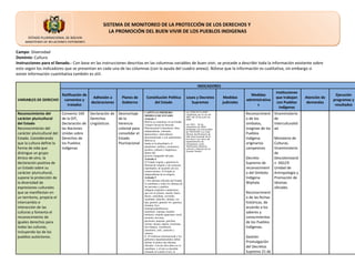 SISTEMA DE MONITOREO DE LA PROTECCIÓN DE LOS DERECHOS Y
                                                     LA PROMOCIÓN DEL BUEN VIVIR DE LOS PUEBLOS INDIGENAS
      ESTADO PLURINACIONAL DE BOLIVIA
     MINISTERIO DE RELACIONES EXTERIORES

Campo: Diversidad
Dominio: Cultura
Instrucciones para el llenado.- Con base en las instrucciones descritas en las columnas variables de buen vivir, se procede a describir toda la información existente sobre
esto según los indicadores que se presentan en cada una de las columnas (con la ayuda del cuadro anexo). Nótese que la información es cualitativa, sin embargo si
existe información cuantitativa también es útil.

                                                                                                                              INDICADORES
                                                                                                                                                                                Instituciones
                     Ratificación de                                                                                                                          Medidas                                            Ejecución
                                             Adhesión a       Planes de      Constitución Política                 Leyes y Decretos             Medidas                         que trabajan     Atención de
VARIABLES DE DERECHO convenios y                                                                                                                            administrativa                                     programas y
                                            declaraciones     Gobierno           del Estado                           Supremos                 judiciales                        con Pueblos      demandas
                        tratados                                                                                                                                  s                                             resultados
                                                                                                                                                                                  Indígenas
Reconocimiento del           Convenio 169 Declaración de    Desmontaje      CAPÍTULO PRIMERO
                                                                            MODELO DE ESTADO
                                                                                                                   Ley 3760 07/11/2007
                                                                                                                   modificado por la Ley Nº                 Reconocimient      Viceministerio
                                                                                                                   3897 del 26 de junio de
carácter pluricultural       de la OIT,     Derechos        de la           Artículo 1                             2008                                     o de los           de
                                                                            Bolivia se constituye en un Estado
del Estado                   Declaración de Lingüísticos    herencia        Unitario Social de Derecho             Ley 2921 - 26 de                         símbolos,          Interculturalid
                                                                                                                   noviembre de 2004.-
Reconocimiento del           las Naciones                   colonial para   Plurinacional Comunitario, libre,      Declárase a la Comunidad                 insignias de los   ad
                                                                            independiente, soberano,               de TENTAYAPI (La Casa
carácter pluricultural del   Unidas sobre                   consolidar el   democrático, intercultural,            Última) del Municipio de                 Pueblos
                                                                                                                   Villa Vaca Guzmán de la
Estado. Considerando         Derechos de                    Estado          descentralizado y con autonomías.
                                                                            Bolivia se
                                                                                                                   Provincia Luis Calvo del                 Indígena           Ministerio de
                                                                                                                   Departamento de
que la cultura define la     los Pueblos                    Plurinacional   funda en la pluralidad y el            Chuquisaca, como                         originarios        Culturas,
                                                                            pluralismo político, económico,        "Patrimonio Histórico
forma de vida que            Indígenas                                      jurídico, cultural y lingüístico,      Cultural y Natural de los                campesinos         Viceministerio
                                                                                                                   Guaraní Simba".
distingue un grupo                                                          dentro del                                                                                         de
                                                                            proceso integrador del país.
étnico de otro, la                                                          Artículo 4                                                                      Decreto            Descolonizació
declaración positiva de                                                     El Estado respeta y garantiza la
                                                                            libertad de religión y de creencias
                                                                                                                                                            Supremo de         n DGLCR
un Estado sobre su                                                          espirituales, de acuerdo con sus                                                reconocimient      Unidad de
                                                                            cosmovisiones. El Estado es
carácter pluricultural,                                                     independiente de la religión.
                                                                                                                                                            o del Símbolo      Antropología y
supone la protección de                                                     Artículo 5                                                                      Indígena           Promoción de
                                                                            I. Son idiomas oficiales del Estado
la diversidad de                                                            el castellano y todos los idiomas de                                            Wiphala            idiomas
expresiones culturales                                                      las naciones y pueblos                                                                             oficiales
                                                                            indígena originario campesinos,
que se manifiestan en                                                       que son el aymara, araona, baure,                                               Reconocimient
                                                                            bésiro, canichana, cavineño,
un territorio, propicia el                                                  cayubaba, chácobo, chimán, ese
                                                                                                                                                            o de las fechas
intercambio e                                                               ejja, guaraní, guarasu’we, guarayu,                                             históricas, de
                                                                            itonama, leco,
interacción de las                                                          machajuyaikallawaya,                                                            acuerdo a los
culturas y fomenta el                                                       machineri, maropa, mojeño-                                                      saberes y
                                                                            trinitario, mojeño-ignaciano, moré,
reconocimiento de                                                           mosetén, movima,                                                                conocimientos
                                                                            pacawara, puquina, quechua,
iguales derechos para                                                       sirionó, tacana, tapiete, toromona,
                                                                                                                                                            de los Pueblos
todas las culturas,                                                         uru-chipaya, weenhayek,                                                         Indígenas.
                                                                            yaminawa, yuki, yuracaré y
incluyendo las de los                                                       zamuco.
pueblos autóctonos.                                                         II. El Gobierno plurinacional y los                                             Gestión
                                                                            gobiernos departamentales deben
                                                                            utilizar al menos dos idiomas                                                   Promulgación
                                                                            oficiales. Uno de ellos debe ser el
                                                                            castellano, y el otro se decidirá
                                                                                                                                                            del Decretos
                                                                            tomando en cuenta el uso, la                                                    Supremo 21 de
 