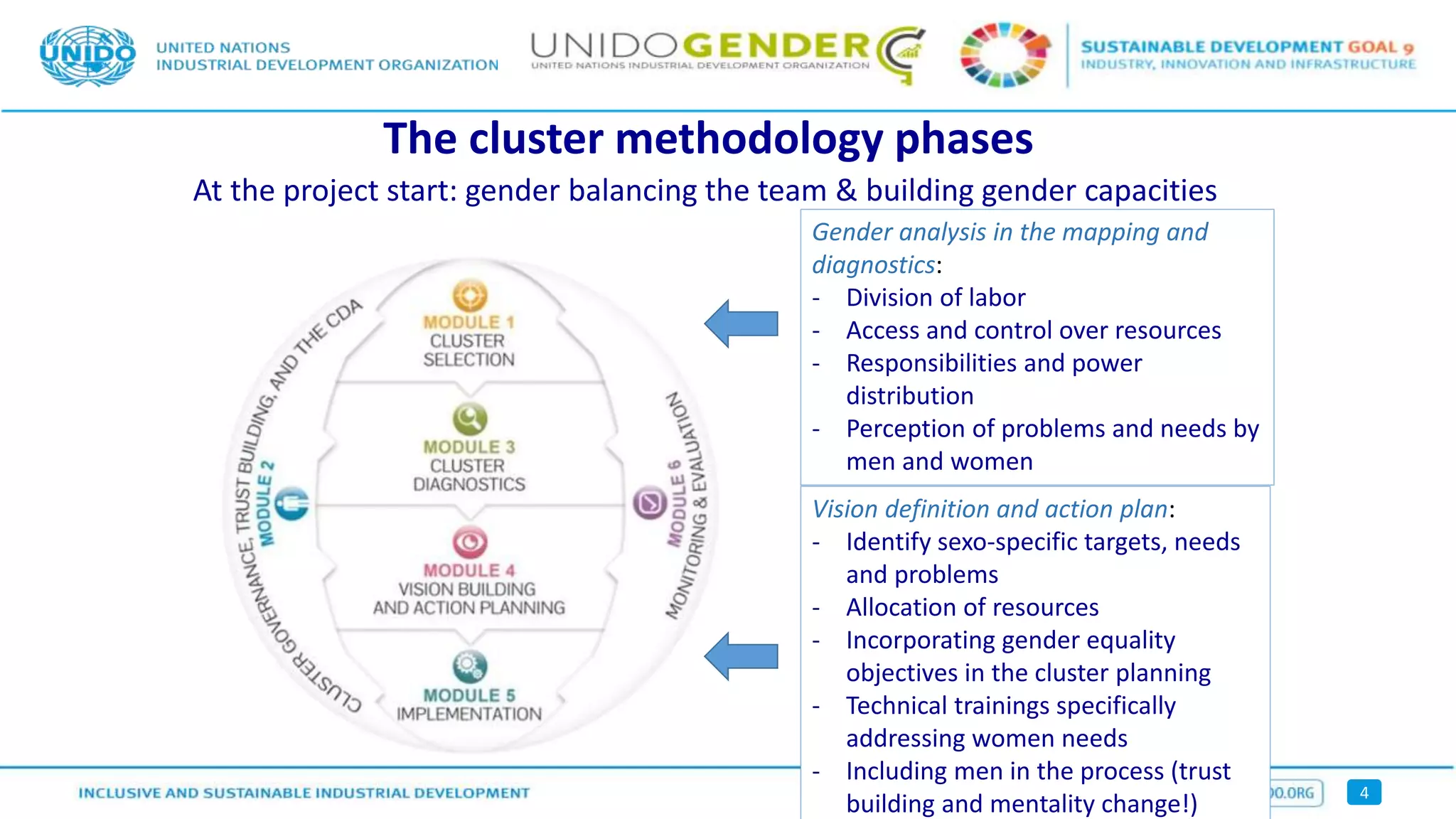 4
The cluster methodology phases
At the project start: gender balancing the team & building gender capacities
Gender analysis in the mapping and
diagnostics:
- Division of labor
- Access and control over resources
- Responsibilities and power
distribution
- Perception of problems and needs by
men and women
Vision definition and action plan:
- Identify sexo-specific targets, needs
and problems
- Allocation of resources
- Incorporating gender equality
objectives in the cluster planning
- Technical trainings specifically
addressing women needs
- Including men in the process (trust
building and mentality change!)
 