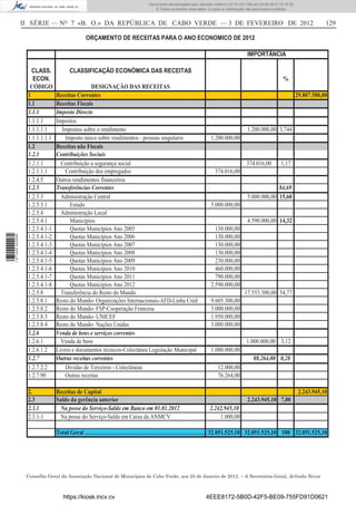 Documento descarregado pelo utilizador Felismino Thomás (10.73.102.134) em 23-02-2012 10:54:15.
                                                                         Documento descarregado pelo utilizador Fernando (10.73.140.34) em 23-02-2012 12:14:39.
                                                                         Documento descarregado pelo utilizador Julio Carlos (10.8.0.141) em 23-02-2012 12:13:07.
                                                                                                                 Adilson (10.73.103.139)                  11:18:33.
                                                                             © Todos os direitos reservados. A cópia ou distribuição não autorizada é proibida.



                  II SÉRIE — NO 7 «B. O.» DA REPÚBLICA DE CABO VERDE — 3 DE FEVEREIRO DE 2012                                                                               129

                                             ORÇAMENTO DE RECEITAS PARA O ANO ECONOMICO DE 2012

                                                                                                                                   IMPORTÂNCIA

                     CLASS.           CLASSIFICAÇÃO ECONÓMICA DAS RECEITAS
                     ECON.                                                                                                                              %
                    CÓDIGO                      DESIGNAÇÃO DAS RECEITAS
                   1             Receitas Correntes                                                                                                            29.807.580,00
                   1.1           Receitas Fiscais
                   1.1.1         Imposto Directo
                   1.1.1.1       Impostos
                   1.1.1.1.1       Impostos sobre o rendimento                                                                     1.200.000,00 3,744
                   1.1.1.1.1.1       Imposto único sobre rendimentos - pessoas singulares                     1.200.000,00
                   1.2           Receitas não Fiscais
                   1.2.1         Contribuições Sociais
                   1.2.1.1         Contribuição a segurança social                                                                 374.016,00          1,17
                   1.2.1.1.1         Contribuição dos empregados                                                374.016,00
                   1.2.4.5       Outros rendimentos financeiros
                   1.2.5         Transferências Correntes                                                                                       84,69
                   1.2.5.3         Administração Central                                                                           5.000.000,00 15,60
                   1.2.5.3.1           Estado                                                                 5.000.000,00
                   1.2.5.4         Administração Local
                   1.2.5.4.1           Municípios                                                                                  4.590.000,00 14,32
                   1.2.5.4.1-1         Quotas Municípios Ano 2005                                               130.000,00
                   1.2.5.4.1-2         Quotas Municípios Ano 2006                                               130.000,00
1 471000 002089




                   1.2.5.4.1-3         Quotas Municípios Ano 2007                                               130.000,00
                   1.2.5.4.1-4         Quotas Municípios Ano 2008                                               130.000,00
                   1.2.5.4.1-5         Quotas Municípios Ano 2009                                               230.000,00
                   1.2.5.4.1-6         Quotas Municípios Ano 2010                                               460.000,00
                   1.2.5.4.1-7         Quotas Municípios Ano 2011                                               790.000,00
                   1.2.5.4.1-8         Quotas Municípios Ano 2012                                             2.590.000,00
                   1.2.5.8         Transferência do Resto do Mundo                                                                17.555.300,00 54,77
                   1.2.5.8.1     Resto do Mundo- Organizações Internacionais-AFD-Linha Créd                   9.605.300,00
                   1.2.5.8.2     Resto do Mundo- FSP-Cooperação Francesa                                      3.000.000,00
                   1.2.5.8.3     Resto do Mundo- UNICEF                                                       1.950.000,00
                   1.2.5.8.4     Resto do Mundo- Nações Unidas                                                3.000.000,00
                   1.2.6         Venda de bens e serviços correntes
                   1.2.6.1         Venda de bens                                                                                   1.000.000,00 3,12
                   1.2.6.1.2     Livros e documentos técnicos-Colectânea Legislação Municipal                 1.000.000,00
                   1.2.7         Outras receitas correntes                                                                             88.264,00 0,28
                   1.2.7.2.2         Dividas de Terceiros - Colectâneas                                           12.000,00
                   1.2.7.90          Outras receitas                                                              76.264,00

                   2.            Receitas de Capital                                                                                                             2.243.945,10
                   2.3           Saldo da gerência anterior                                                                        2.243.945,10 7,00
                   2.3.1           Na posse do Serviço-Saldo em Banco em 01.01.2012                          2.242.945,10
                   2.3.1-1         Na posse do Serviço-Saldo em Caixa da ANMCV                                   1.000,00

                                 Total Geral ………………………………………………………… 32.051.525,10 32.051.525,10 100 32.051.525,10




                   Conselho Geral da Associação Nacional de Municípios de Cabo Verde, aos 25 de Janeiro de 2012. – A Secretária-Geral, Arlinda Neves



                                    https://kiosk.incv.cv                                                  4EEE8172-5B0D-42F5-BE09-755FD91D0621
 