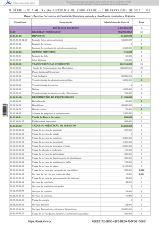 Documento descarregado pelo utilizador Felismino Thomás (10.73.102.134) em 23-02-2012 10:54:15.
                                                                              Documento descarregado pelo utilizador Fernando (10.73.140.34) em 23-02-2012 12:14:39.
                                                                              Documento descarregado pelo utilizador Julio Carlos (10.8.0.141) em 23-02-2012 12:13:07.
                                                                                                                      Adilson (10.73.103.139)                  11:18:33.
                                                                                  © Todos os direitos reservados. A cópia ou distribuição não autorizada é proibida.



                  II SÉRIE — NO 7 «B. O.» DA REPÚBLICA DE CABO VERDE — 3 DE FEVEREIRO DE 2012                                                                                       131
                                Mapa I - Receitas Correntes e de Capital do Municipio, segundo a classifcação económica e Orgânica

                     Class.Econ.                                       Designação                                               Administração directa                       Peso

                                                                 TOTAL DAS RECEITAS                                                               1.338.965.337              %
                  01.00                  RECEITAS CORRENTES                                                                                       705.296.000,0              53
                  01.01.01.00            IMPOSTOS                                                                                                     55.000.000             4
                  01.01.01.01.02.01      Imposto único sobre patrimínio                                                                               50.000.000             4
                  01.01.01.04            Imposto de turismo                                                                                                        0         0
                  01.01.01.03            Imposto de circulação de veículos automóveis                                                                   5.000.000            0
                  01.01.02.00            OUTROS IMPOSTOS                                                                                                  150.000            0
                  01.01.02.01            Imposto de Selo                                                                                                    50.000           0
                  01.01.02.02            Selos diversos                                                                                                   100.000            0
                  01.02.05.00            TRANSFERÊNCIAS CORRENTES                                                                                   326.750.000              24
                  01.02.05.01             Fundo de Financiamento dos Municipios                                                                      300.000.000             22
                  01.02.05.02            Plano Ambiental Municipal                                                                                                 0         0
                  01.02.05.06            Taxa Ecológica                                                                                               20.000.000             1
                  01.02.05.07            Transferências da administração pública                                                                        5.000.000            0

                  01.02.05.08            Transferências do exterior                                                                                                0         0
                  01.02.05.08            Outras                                                                                                         1.000.000            0
                  01.02.05.10            Transferências do sector privado - Patrocinios                                                                   750.000            0
                  01.02.04.00            RENDIMENTOS DE PROPRIEDADES                                                                                  51.700.000             4
                  01.02.04.01            De habitação                                                                                                       50.000           0
                  01.02.04.02            De ediﬁcios                                                                                                  50.000.000             4
1 471000 002089




                  01.02.04.04            Outras rendas                                                                                                    150.000            0
                  01.02.04.05            Aluguer de máquinas e equipamentos                                                                             1.500.000            0
                  01.02.06.04            Venda de Bens e Serviços                                                                                         800.000            0
                  01.02.06.04.15         Publicações e impressos                                                                                          800.000            0

                  01.02.03-00            TAXAS DE PRESTAÇÃO DE SERVIÇOS                                                                               65.696.000             5
                  01.02.03.04.09         Taxas de serviços de sanidade                                                                                    200.000            0
                  01.02.03.04.08         Taxas de serviços de viação                                                                                               0         0
                  01.02.03.01.06         Taxas de serviços de comércio                                                                                12.000.000             1
                  01.02.03.01.08         Taxas de serviços de secretaria                                                                                7.500.000            1
                  01.02.03.01.01         Taxas de serviços de mercados e feiras                                                                       16.000.000             1
                  01.02.03.01.02         Taxas de aferição e conferição                                                                                   100.000            0
                  01.02.03.01.04         Taxas de serviços de publicidade                                                                                 200.000            0
                  01.02.03.01.05         Taxas de serviços de licenciamento de alambiques                                                                 200.000            0
                  01.02.03.04.02         Taxas de serviços de matadouro e talho                                                                           750.000            0
                  01.02.03.04.03         Taxas de serviços de obras                                                                                     6.100.000            0
                  01.02.03.04.04         Taxas de serviços por ocupação da via pública                                                                    350.000           0,026
                  01.02.03.04.05         Serviços de serviço por registo de cães                                                                            10.000          0,001
                  01.02.03.01.09         Taxas de serviços de parqueamento de viaturas                                                                      50.000           0
                  01.02.03.04.01         Serviços de cemitério                                                                                              35.000           0
                  01.02.03.04.06         Serviços de manisfesto de gados                                                                                           0         0

                  01.02.03.04.08         Serviços de trânsito                                                                                               35.000           0

                  01.02.03.04.10         Serviços de vistorias                                                                                              70.000           0
                  01.02.03.04.90         Taxas de energia                                                                                                          0         0

                  01.02.03.04.13         Serviços diversos                                                                                                  25.000           0

                  01.02.03.04.14         Serviços Recreativos, culturais e Desportivos                                                                20.000.000             1

                  01.02.03.01.13         Taxas de serviço Licenc.Abasteci. Carborante Liqui/Agua                                                          500.000            0


                                      https://kiosk.incv.cv                                                     4EEE8172-5B0D-42F5-BE09-755FD91D0621
 
