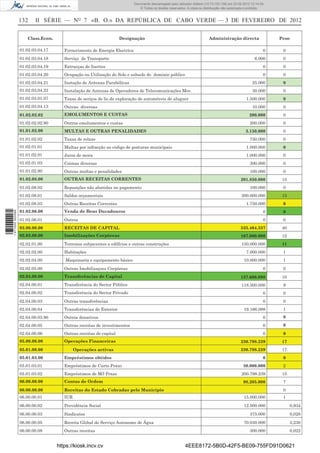 Documento descarregado pelo utilizador Felismino Thomás (10.73.102.134) em 23-02-2012 10:54:15.
                                                                         Documento descarregado pelo utilizador Fernando (10.73.140.34) em 23-02-2012 12:14:39.
                                                                         Documento descarregado pelo utilizador Julio Carlos (10.8.0.141) em 23-02-2012 12:13:07.
                                                                                                                 Adilson (10.73.103.139)                  11:18:33.
                                                                             © Todos os direitos reservados. A cópia ou distribuição não autorizada é proibida.


                  132    II SÉRIE — NO 7 «B. O.» DA REPÚBLICA DE CABO VERDE — 3 DE FEVEREIRO DE 2012

                     Class.Econ.                                   Designação                                             Administração directa                        Peso

                  01.02.03.04.17      Fornecimento de Energia Electrica                                                                                       0         0
                  01.02.03.04.18      Serviço de Transporte                                                                                             6.000           0
                  01.02.03.04.19      Extracçao de Inertes                                                                                                    0         0
                  01.02.03.04.20      Ocupação ou Utilização do Solo e subsolo do dominio público                                                             0         0
                  01.02.03.04.21      Instação de Antenas Parabólicas                                                                                  25.000           0
                  01.02.03,04.22      Instalação de Antenas de Operadores de Telecomunicações Mov.                                                     30.000           0
                  01.02.03.01.07      Taxas de seriços de lic.de exploração de automóveis de aluguer                                               1.500.000            0
                  01.02.03.04.13      Outras diversas                                                                                                  10.000           0
                  01.02.02.02         EMOLUMENTOS E CUSTAS                                                                                           200.000            0
                  01.02.02.02.90      Outros emolumentos e custas                                                                                    200.000            0
                  01.01.02.00         MULTAS E OUTRAS PENALIDADES                                                                                 3.150.000             0
                  01.01.02.02         Taxas de relaxe                                                                                                750.000            0
                  01.02.01.01         Multas por infracção ao código de posturas municipais                                                        1.000.000            0
                  01.01.02.01         Juros de mora                                                                                                1.000.000            0
                  01.02.01.03         Coimas diversas                                                                                                300.000            0
                  01.01.02.90         Outras multas e penalidades                                                                                    100.000            0
                  01.02.08.00         OUTRAS RECEITAS CORRENTES                                                                                201.850.000              15
                  01.02.08.02         Reposições não abatidas no pagamento                                                                           100.000            0
                  01.02.08.01         Saldos orçamentais                                                                                        200.000.000             15
                  01.02.08.03         Outras Receitas Correntes                                                                                    1.750.000            0
                  01.02.06.00         Venda de Bens Duradouros                                                                                                0         0
1 471000 002089




                  01.02.06.01         Outros                                                                                                                  0         0
                  02.00.00.00         RECEITAS DE CAPITAL                                                                                      535.464.337              40
                  02.02.00.00         Imobilizações Corpóreas                                                                                  167.000.000              12
                  02.02.01.00         Terrenos subjacentes a edifícios e outras construções                                                     150.000.000             11
                  02.02.02.00         Habitações                                                                                                   7.000.000            1
                  02.02.04.00         Maquinaria e equipamento básico                                                                            10.000.000             1
                  02.02.05.00         Outras Imobilizaçoes Corpóreas                                                                                          0         0
                  02.04.00.00         Transferências de Capital                                                                                137.666.098              10
                  02.04.00.01         Transferência do Sector Público                                                                           118.500.000             9
                  02.04.00.02         Transferência do Sector Privado                                                                                         0         0
                  02.04.00.03         Outras transferências                                                                                                   0         0
                  02.04.00.04         Transferências do Exterior                                                                                 19.166.098             1
                  02.04.00.03.90      Outros donativos                                                                                                        0         0
                  02.04.00.05         Outras receitas de investimentos                                                                                        0         0
                  02.04.00.06         Outras receitas de capital                                                                                              0         0
                  05.00.00.00         Operações Financeiras                                                                                    230.798.239              17
                  05.01.00.00               Operações activas                                                                                  230.798.239              17
                  05.01.03.00         Empréstimos obtidos                                                                                                     0         0
                  05.01.03.01         Empréstimos de Curto Prazo                                                                                 30.000.000             2
                  05.01.03.02         Empréstimos de M/l Prazo                                                                                  200.798.239             15
                  06.00.00.00         Contas de Ordem                                                                                            98.205.000             7
                  06.00.00.00         Receitas do Estado Cobradas pelo Municipio                                                                                        0
                  06.00.00.01         IUR                                                                                                        15.000.000             1
                  06.00.00.02         Previdência Social                                                                                         12.500.000                  0,934
                  06.00.00.03         Sindicatos                                                                                                     375.000                 0,028
                  06.00.00.05         Receita Global do Serviço Autonomo de Água                                                                 70.030.000                  5,230
                  06.00.00.08         Outras receitas                                                                                                300.000                 0,022


                                   https://kiosk.incv.cv                                                   4EEE8172-5B0D-42F5-BE09-755FD91D0621
 