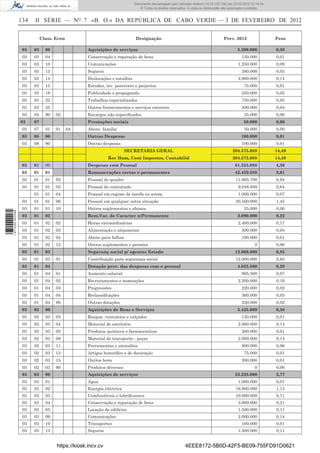 Documento descarregado pelo utilizador Felismino Thomás (10.73.102.134) em 23-02-2012 10:54:15.
                                                                          Documento descarregado pelo utilizador Fernando (10.73.140.34) em 23-02-2012 12:14:39.
                                                                          Documento descarregado pelo utilizador Julio Carlos (10.8.0.141) em 23-02-2012 12:13:07.
                                                                                                                  Adilson (10.73.103.139)                  11:18:33.
                                                                              © Todos os direitos reservados. A cópia ou distribuição não autorizada é proibida.


                  134   II SÉRIE — NO 7 «B. O.» DA REPÚBLICA DE CABO VERDE — 3 DE FEVEREIRO DE 2012


                             Class. Econ                                    Designação                                               Prev. 2012                         Peso

                   03   03     00                 Aquisições de serviços                                                                      5.390.000                 0,38
                   03   03     04                 Conservação e reparação de bens                                                                150.000                0,01
                   03   03     10                 Comunicações                                                                                1.250.000                 0,09
                   03   03     13                 Seguros                                                                                        380.000                0,03
                   03   03     14                 Deslocações e estadias                                                                      2.000.000                 0,14
                   03   03     15                 Estudos, inv. pareceres e projectos                                                             75.000                0,01
                   03   03     18                 Publicidade e propaganda                                                                       250.000                0,02
                   03   03     22                 Trabalhos especializados                                                                       750.000                0,05
                   03   03     25                 Outros fornecimentos e serviços externos                                                       500.000                0,04
                   03   04     90   02            Encargos não especiﬁcados                                                                       35.000                0,00
                  03    07                        Prestações sociais                                                                              50.000                0,00
                   03   07     01   01     04     Abono familia                                                                                   50.000                0,00
                   03   08     00                 Outras Despesas                                                                               100.000                 0,01
                   03   08     90                 Outras despesas                                                                                100.000                0,01
                                                                      SECRETARIA GERAL                                                     204.575.088                  14,49
                                                            Rec Hum, Cont Impostos, Contabilid                                             204.575.088                  14,49
                   03   01     00                 Despesas com Pessoal                                                                      61.555.088                  4,36
                   03   01     01                 Remunerações certas e permanentes                                                         42.439.588                  3,01
                   03   01     01   02            Pessoal do quadro                                                                          11.865.700                 0,84
                   03   01     01   03            Pessoal do contratado                                                                       9.048.888                 0,64
                        01     01   04            Pessoal em regime de tarefa ou avenç                                                        1.000.000                 0,07
                   03   01     01   06            Pessoal em qualquer outra situação                                                         20.500.000                 1,45
                   03   01     01   10            Outros suplementos e abonos                                                                     25.000                0,00
1 471000 002089




                   03   01     02                 Rem.Var. de Caracter n/Permanente                                                           3.090.000                 0,22
                   03   01     02   02            Horas extraordinárias                                                                       2.400.000                 0,17
                   03   01     02   03            Alimentação e alojamento                                                                       500.000                0,04
                   03   01     02   04            Abono para falhas                                                                              190.000                0,01
                   03   01     02   12            Outros suplementos e premios                                                                           0              0,00
                   03   01     03                 Seguranç social p/ agentes Estado                                                         12.000.000                  0,85
                   03   01     03   01            Contribuição para segurança social                                                         12.000.000                 0,85
                   03   01     04                 Dotação prov. das despesas com o pessoal                                                    4.025.500                 0,29
                   03   01     04   01            Aumento salarial                                                                               995.500                0,07
                   03   01     04   02            Recrutamentos e nomeações                                                                   2.200.000                 0,16
                   03   01     04   03            Progressões                                                                                    220.000                0,02
                   03   01     04   04            Reclassiﬁcações                                                                                360.000                0,03
                   03   01     04   90            Outras dotações                                                                                250.000                0,02
                   03   02     00                 Aquisições de Bens e Serviços                                                               5.425.000                 0,38
                   03   02     03   03            Roupas vestuários e calçados                                                                   150.000                0,01
                   03   02     03   04            Material de escritório                                                                      2.000.000                 0,14
                   03   02     03   05            Produtos quimicos e farmaceuticos                                                              200.000                0,01
                   03   02     03   08            Material de transporte - peças                                                              2.000.000                 0,14
                   03   02     03   11            Ferramentas e utensilios                                                                       800.000                0,06
                   03   02     03   13            Artigos honoríﬁco e de decoração                                                                75.000                0,01
                   03   02     03   15            Outros bens                                                                                    200.000                0,01
                   03   02     03   90            Produtos diversos                                                                                      0              0,00
                   03   03     00                 Aquisições de serviços                                                                    53.225.000                  3,77
                   03   03     01                 Água                                                                                        1.000.000                 0,07
                   03   03     02                 Energia eléctrica                                                                          16.000.000                 1,13
                   03   03     03                 Combustíveis e lubriﬁcantes                                                                10.000.000                 0,71
                   03   03     04                 Conservação e reparação de bens                                                             3.000.000                 0,21
                   03   03     05                 Locação de ediﬁcios                                                                         1.500.000                 0,11
                   03   03     09                 Comunicações                                                                                2.000.000                 0,14
                   03   03     10                 Transportes                                                                                    100.000                0,01
                   03   03     13                 Seguros                                                                                     1.500.000                 0,11


                                    https://kiosk.incv.cv                                                   4EEE8172-5B0D-42F5-BE09-755FD91D0621
 