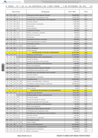 Documento descarregado pelo utilizador Felismino Thomás (10.73.102.134) em 23-02-2012 10:54:15.
                                                                              Documento descarregado pelo utilizador Fernando (10.73.140.34) em 23-02-2012 12:14:39.
                                                                              Documento descarregado pelo utilizador Julio Carlos (10.8.0.141) em 23-02-2012 12:13:07.
                                                                                                                      Adilson (10.73.103.139)                  11:18:33.
                                                                                  © Todos os direitos reservados. A cópia ou distribuição não autorizada é proibida.



                  II SÉRIE — NO 7 «B. O.» DA REPÚBLICA DE CABO VERDE — 3 DE FEVEREIRO DE 2012                                                                                      137

                             Class. Econ                                        Designação                                               Prev. 2012                         Peso

                   03   01     03                    Seguranç social p/ agentes Estado                                                          10.000.000                  0,71
                   03   01     03   01               Contribuição para segurança social                                                          10.000.000                 0,71
                   03   01     04                    Dotação prov. das despesas com o pessoal                                                     3.946.780                 0,28
                   03   01     04   01               Aumento salarial                                                                             1.550.000                 0,11
                   03   01     04   02               Recrutamento e nomeações                                                                     1.536.780                 0,11
                   03   01     04   03               Progressões                                                                                     360.000                0,03
                   03   01     04   90               Outras dotações                                                                                 500.000                0,04
                   03   02     00                    Aquisições de Bens                                                                             400.000                 0,03
                   03   02     03   03               Roupas vestuários e calçados                                                                    200.000                0,01
                   03   02     03   04               Material de escritorio                                                                           50.000                0,00
                   03   02     03   15               Outros bens                                                                                     150.000                0,01
                   03   03     00                    Aquisições de bens e serviços                                                                  500.000                 0,04
                   03   03     25                    Outros fornecimentos e serviços                                                                 500.000                0,04
                  03    07     01                    Prestações sociais                                                                             600.000                 0,04
                   03   07     01   01     04        Abono familia                                                                                   600.000                0,04
                   03   08     00                    Outras Despesas                                                                              1.000.000                 0,07
                   03   08     90                    Outras despesas                                                                              1.000.000                 0,07
                                                             JUVENTUDE CULTURA E DESPORTO                                                       37.497.000                  2,66
                   03   01     00                    Despesas com Pessoal                                                                       10.462.000                  0,74
                   03   01     01                    Remunerações certas e permanentes                                                            7.139.000                 0,51
                   03   01     01   02               Pessoal do quadro                                                                            3.275.000                 0,23
                   03   01     01   06               Pessoal em qualquer outra situação                                                           3.864.000                 0,27
                   03   01     02                    Rem.Var. de Caracter n/Permanente                                                              168.000                 0,01
1 471000 002089




                   03   01     02   02               Horas extraordinárias                                                                           168.000                0,01
                   03   01     03                    Seguranç social p/ agentes Estado                                                            2.000.000                 0,14
                   03   01     03   01               Contribuição para segurança social                                                           2.000.000                 0,14
                   03   01     04                    Dotação prov. das despesas com o pessoal                                                     1.155.000                 0,08
                   03   01     04   01               Aumento salarial                                                                                175.000                0,01
                   03   01     04   02               Recrutamento e nomeações                                                                        980.000                0,07
                   03   06     00                    Transferências                                                                             27.000.000                  1,91
                   03   06     04   01     06        Transf. ás Ass.Desp.Rec. e Culturais                                                         2.000.000                 0,14
                   03   06     04   01     08        Actividades culturais desport e recretivas                                                  25.000.000                 1,77
                  03    07                           Prestações sociais                                                                               35.000                0,00
                   03   07     01   01     04        Abono familia                                                                                    35.000                0,00
                                                           GABINETE DE ESTUDO E PLANEAMENTO                                                       8.647.568                 0,61
                   03   01     00                    Despesas com Pessoal                                                                         8.617.568                 0,61
                   03   01     01                    Remunerações certas e permanentes                                                            4.277.568                 0,30
                   03   01     01   02               Pessoal do quadro                                                                            2.162.976                 0,15
                   03   01     01   04               Pessoal em regime de avenças                                                                    768.288                0,05
                   03   01     01   06               Pessoal em qualquer outra situação                                                           1.346.304                 0,10
                   03   01     02                    Rem.Var. de Caracter n/Permanente                                                                60.000                0,00
                   03   01     02   02               Horas extraordinárias                                                                            60.000                0,00
                   03   01     03                    Seguranç social p/ agentes Estado                                                            2.000.000                 0,14
                   03   01     03   01               Contribuição para segurança social                                                           2.000.000                 0,14
                   03   01     04                    Dotação prov. das despesas com o pessoal                                                     2.280.000                 0,16
                   03   01     04   01               Aumento salarial                                                                                480.000                0,03
                   03   01     04   02               Recrutamentos e nomeações                                                                    1.800.000                 0,13
                  03    07                           Prestações sociais                                                                               30.000                0,00
                   03   07     01   01     04        Abono familia                                                                                    30.000                0,00
                   05   01     00                    Activos não ﬁnanceiros                                                                     10.750.000                  0,76
                   05   01     01   01     02        Maquinarias e equipamentos                                                                 10.750.000                  0,76
                   05   01     01   01     02   01   Equipamento de transporte                                                                   10.000.000                 0,71
                   05   01     01   01     02   03   Motos e motociclos                                                                              750.000                0,05


                                    https://kiosk.incv.cv                                                       4EEE8172-5B0D-42F5-BE09-755FD91D0621
 