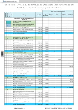 Documento descarregado pelo utilizador Felismino Thomás (10.73.102.134) em 23-02-2012 10:54:15.
                                                                                                               Documento descarregado pelo utilizador Fernando (10.73.140.34) em 23-02-2012 12:14:39.
                                                                                                               Documento descarregado pelo utilizador Julio Carlos (10.8.0.141) em 23-02-2012 12:13:07.
                                                                                                                                                       Adilson (10.73.103.139)                  11:18:33.
                                                                                                                   © Todos os direitos reservados. A cópia ou distribuição não autorizada é proibida.


                  138                    II SÉRIE — NO 7 «B. O.» DA REPÚBLICA DE CABO VERDE — 3 DE FEVEREIRO DE 2012
                                                                     MAPA III - Despesa de investimento do municipio segundo classiﬁcação funcional


                                                                                                                                                                  FONTE DE FINANCIAMENTO
                              Programa
                  Objectivo



                                         Projecto
                                                    Acção

                                                                                                                                              C.
                                                                                  Designação                               Prev. 2012                BANCO                    COOP            PRIVADO            GOVERNO
                                                                                                                                           MUNICIPAL

                                                              I. POLITICAS PLANEAMENTO E RELAÇÕES
                                                                             EXTERNAS
                                                            DESENVOLVIMENTO ECONÓMICO DO
                                                            MUNICIPIO
                                                            ESTUDO, INVESTIGAÇÃO E DESENVOLVIMENTO
                                1                           DOS PROJECTOS DE TERCIARIZAÇÃO
                                                     1      Transição para o Novo Mercado Municipal                            1.000.000        1.000.000
                                                     2      Empresa de Gestão de Feiras e Mercados e Out Locais                2.000.000        2.000.000
                                                     3      Plano de restruturação das oﬁcinas                                 1.000.000        1.000.000
                                                            TOTAL DO PROGRAMA 01                                               4.000.000        4.000.000                 0               0                  0           0


                                                            PLANEAMENTO E DESENVOLVIMENTO DO
                                2                           TURISMO EM SANTA CATARINA

                                                            Plano Estratégico de Desenvolvimento Turístico de
                                                     1      Santa Catarina                                                     1.500.000        1.500.000
                                                     3      Parceria para a implementação da ZDTI de Rincão                    1.000.000        1.000.000
                                                     4      Projectos Turísticos para zonas C/ potencialidades                   500.000          500.000
                                                     5      Mesa Redonda «Ribeira da Barca,vila portuária de SC»               1.500.000        1.500.000
                                                     6      Implementação do Sistema de Informação Turística                   1.000.000          200000                                                           800.000
                                                            TOTAL PROGRAMA 02                                                  5.500.000        4.700.000                 0               0                  0     800.000
1 471000 002089




                                3                           PROMOÇÃO EMPRESARIAL
                                                     1      Parceria para a instalação da delegação da CCISS                     500.000          500.000
                                                     2      Parceria para a realização da Feira do s 3 E /OE                   1.500.000         1500000
                                                             Elab. Projecto «Centro de ciência e tecnologia para a
                                                     3      inovação e o desenvolvimento empresarial»                          1.000.000          200000                             800000
                                                            Parceria para o projecto «Entreposto de Indústria de
                                                     4      Carnes de Santa Catarina»                                          1.000.000        1.000.000
                                                     5      Incentivo à modernização da pesca                                  1.500.000        1.500.000
                                                     6      Novas oportunidades de Negócios em Santa Catarina                  1.000.000                                                                          1.000.000

                                                             Pareceria para a ﬁxação de empresas nacionais e
                                                     7      estrangeiras no Município                                            500.000          500.000
                                                     8      1ª Feira Internacional de Assomada – FIA                           8.000.000         1000000                                                           7000000
                                                            Parceria Com a ADEI e a ACAISA                                     1.000.000        1.000.000
                                                            TOTAL DO PROGRAMA 03                                             16.000.000         7.200.000                 0        800.000                   0    8.000.000
                                4                           MODERNIZAÇÃO MUNICIPAL

                                                     1      Reforço e consolidação do Sistema de Informação Municipal          3.000.000          500000                                                           2500000
                                                     2      Expansão da Internet sem ﬁos em Assomada                             500.000                                                                           500.000
                                                     3      Reparação e manutenção equipamentos informáticos                     500.000          500.000
                                                     4      Sistema de Informação «Água e Saneamento»
                                                            TOTAL DO PROGRAMA 04                                               4.000.000        1.000.000                 0               0                  0    3.000.000
                                5                           RELAÇOES EXTERNAS

                                                            Reforço e integração das comunidades/Associações de
                                                     1      S.Catarina na diáspora                                             1.000.000        1.000.000
                                                     2      Realização de encontros com imigrantes                               800.000          800.000
                                                     3      Parceria com as comunidades imigradas                              1.000.000        1.000.000

                                                            Recolha e difusão de informação junto da comunidade
                                                     4      da diáspora                                                          400.000          400.000
                                                     5      Parceria com as Associações Cabo-Verdianas                         1.500.000        1.500.000

                                                            TOTAL DO PROGRAMA 05                                               4.700.000        4.700.000                 0               0                  0           0


                                                             https://kiosk.incv.cv                                                               4EEE8172-5B0D-42F5-BE09-755FD91D0621
 