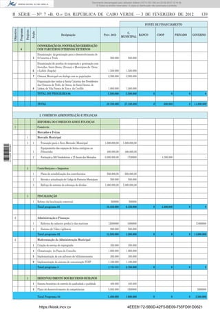 Documento descarregado pelo utilizador Felismino Thomás (10.73.102.134) em 23-02-2012 10:54:15.
                                                                                                                Documento descarregado pelo utilizador Fernando (10.73.140.34) em 23-02-2012 12:14:39.
                                                                                                                Documento descarregado pelo utilizador Julio Carlos (10.8.0.141) em 23-02-2012 12:13:07.
                                                                                                                                                        Adilson (10.73.103.139)                  11:18:33.
                                                                                                                    © Todos os direitos reservados. A cópia ou distribuição não autorizada é proibida.



                  II SÉRIE — NO 7 «B. O.» DA REPÚBLICA DE CABO VERDE — 3 DE FEVEREIRO DE 2012                                                                                                                          139

                                                                                                                                                                   FONTE DE FINANCIAMENTO
                              Programa
                  Objectivo



                                         Projecto
                                                    Acção                          Designação                               Prev. 2012
                                                                                                                                               C.
                                                                                                                                                      BANCO                    COOP            PRIVADO            GOVERNO
                                                                                                                                            MUNICIPAL


                                                            CONSOLIDAÇÃO DA COOPERAÇÃO/ GERMINAÇÃO
                                6                           COM PARCEIROS INTERNOS/ EXTERNOS
                                                            Dinamização da geminação para o desenvolvimento de
                                                     3      S.Catarina e Trofa                                                    500.000          500.000
                                                            Dinamização de acordos de cooperação e geminação com
                                                            Sarcelles, Saint-Denis, (França) e Municípios da China
                                                     6      e Lobito (Angola)                                                   1.500.000        1.500.000
                                                     7      Câmara Municipal em dialogo com as populações                       2.500.000        2.500.000
                                                            Organização das visitas a Santa Catarina dos Presidentes
                                                            das Câmaras de Trofa, de Oeiras, de Saint-Dennis, de
                                                     8      Lisboa, de Vila Franca de Xira e da Covilhã                         1.000.000        1.000.000
                                                            TOTAL DO PROGRAMA 06                                                5.500.000        5.500.000                 0               0                  0           0


                                                            TOTAL                                                             39.700.000       27.100.000                  0        800.000                   0   11.800.000


                                                             2. COMÉRCIO ADMINISTRAÇÃO E FINANÇAS

                                                            REFORMA DO COMERCIO ADM E FINANÇAS
                    1                                       Comércio
                                                            Mercados e Feiras
                                           1                Mercado Municipal
                                           1         1         Transição para o Novo Mercado Municipal                       1.500.000,00     1.500.000,00
1 471000 002089




                                                               Equipamento dos espaços de feiras contiguos ao
                                                     1         Pelourinho                                                      400.000,00       400.000,00
                                                     2         Formação p 500 Vendedeiras e 25 ﬁscais dos Mercados           6.000.000,00         1700000                          4.300.000                               -


                                           2                Contribuiçoes e Impostos
                                                     1         Plano de sensibilização dos contribuintes                       550.000,00       550.000,00
                                                     2         Revisão e actualização de Codigo de Posturas Municipais            500.000          500.000
                                                     3         Refroço do sistema de cobrança de dívidas                     1.000.000,00     1.000.000,00


                                           3                FISCALIZAÇÃO
                                                     1      Reforço da ﬁscalização comercial                                      500000           500000
                                                            Total programa 01                                                 10.450.000         6.150.000                 0      4.300.000                   0           0


                    2                                       Administração e Finanças
                                                     1         Reforma do cadastro predial e das matrizes                       12000000          1000000                                                          11000000
                                                     4         Sistema de Video vigilância                                        500.000          500.000
                                                            Total programa 02                                                 12.500.000         1.500.000                 0               0                  0   11.000.000
                    2                                       Modernização da Administração Municipal
                                                     1      Criação do serviço de reprograﬁa                                      350.000          350.000
                                                     4      Climatização do Paços do Concelho                                   1.000.000        1.000.000
                                                     5      Implementação de um software de biblioteconomia                       300.000          300.000
                                                     9      Implementação do sistema de comunicação VOIP                        1.100.000        1.100.000
                                                            Total programa 3                                                    2.750.000        2.750.000                 0               0                  0           0


                                           2                DESENVOLVIMENTO DOS RECURSOS HUMANOS
                                                     1      Sistema biométrico de controle de assiduidade e qualidade             400.000          400.000
                                                     3      Plano de desenvolvimento de competências                            5.000.000         1500000                                                           3500000

                                                            Total Programa 04                                                   5.400.000        1.900.000                 0               0                  0    3.500.000


                                                             https://kiosk.incv.cv                                                                4EEE8172-5B0D-42F5-BE09-755FD91D0621
 