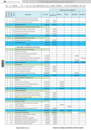 Documento descarregado pelo utilizador Felismino Thomás (10.73.102.134) em 23-02-2012 10:54:15.
                                                                                                              Documento descarregado pelo utilizador Fernando (10.73.140.34) em 23-02-2012 12:14:39.
                                                                                                              Documento descarregado pelo utilizador Julio Carlos (10.8.0.141) em 23-02-2012 12:13:07.
                                                                                                                                                      Adilson (10.73.103.139)                  11:18:33.
                                                                                                                  © Todos os direitos reservados. A cópia ou distribuição não autorizada é proibida.


                  142                    II SÉRIE — NO 7 «B. O.» DA REPÚBLICA DE CABO VERDE — 3 DE FEVEREIRO DE 2012

                                                                                                                                                                FONTE DE FINANCIAMENTO
                              Programa
                  Objectivo



                                         Projecto
                                                    Acção                         Designação                             Prev. 2012
                                                                                                                                             C.
                                                                                                                                                    BANCO                   COOP             PRIVADO            GOVERNO
                                                                                                                                          MUNICIPAL

                                                            Parcerias e protocolos com instituições públicas e
                                                     2      privadas para o apetrechamento do jardim infantil                  300.000          300.000
                                                     3      Apoio as cantinas dos jardins infantis                              300.000         300.000
                                                            Total Programa 03                                                2.600.000        2.600.000                 0                0                  0           0
                                4                           Programação das actividades extra curriculares
                                                     1      Distribuição de prendas nas épocas festivas                         600.000         600.000
                                                     2      Promoção de actividades de entretenimento                           500.000         500.000
                                                     3      Comemoração de efemérides                                           200.000         200.000
                                                            Total Programa 04                                                1.300.000        1.300.000                 0                0                  0           0
                                6                           Elaboração do Plano de Acçao Social
                                                     1      Formação continua das monitoras                                   1.000.000        1.000.000
                                                            Total Programa 05                                                1.000.000        1.000.000                 0                0                  0           0
                                                                                     Total                                   7.080.000        7.080.000                 0                0                  0           0

                                                            4. URBANISMO E PATRIMONIOS MUNICIPAIS
                                                            Urbanismo e Patrimonios municipais
                    1                                       Planeamento Urbanístico
                                1                           Elaboração dos instrumentos de Gestão Urbana
                                           1                Plano de requaliﬁcação de Junco                                   4.500.000                0                0                0         4500000
                                           2                Plano de rehabilitação urbana de Rincao e Rib da Barca            5.000.000                                                                          5.000.000
                                           3                Plano Detalhado de Chão Baixo-Chão de Tanque                      3.000.000                                                            3000000
1 471000 002089




                                                            Total do programa 01                                            12.500.000                 0                0                0       7.500.000       5.000.000
                                2                           Urbanização
                                           1                Construção de Infraestuturas nos Bairros                          2.000.000         2000000
                                           2                Correção de Pavimentação de Ruas                                  2.200.000         2200000
                                           3                Arranjos urbanisticos na cidade                                   3.000.000         3000000
                                           4                Plano de mobiidade da cidade de Assomada                        40.000.000                                                           40000000
                                                            Total de programa 02                                            47.200.000        7.200.000                 0                0      40.000.000              0
                                3                           Obras de desportos e tempos livres
                                                            Desporto
                                           1                Construção placas desportivas                                   23.000.000                          23000000
                                           2                Conclusão da primeira fase do Estádio Municipal                 40.000.000                          40000000
                                           3                Requaliﬁcação de placas desportivas                               2.400.000                          2400000
                                                            Total do programa 03                                            65.400.000                 0      65.400.000                 0                  0           0
                                4                           Ediﬁcios Municipais
                                           1                Requaliﬁcação Centros Comunitarios e da Juventude                 1.000.000         1000000
                                           2                Conservação e manutenção de outros ediﬁcios municipais            1.000.000         1000000
                                           3                Ediﬁcio anexo de Cinema municipal                                 8.000.000         8000000
                                                            Total do programa 04                                            10.000.000       10.000.000                 0                0                  0           0
                                5                           Ensino pre escolar
                                                            Construção de Jardim em Palha Carga, Gil-Bispo e
                                           1                Pinha de Engenho                                                  8.500.000                          8500000
                                           2                Jardim de Mancholy                                                4.500.000                                           4500000
                                           3                Manutenção e Conservação de Jardins Infantis                      3.000.000         3000000
                                                            Total do programa 05                                            16.000.000        3.000.000        8.500.000        4.500.000                   0           0
                                6                           Saneamento e salubridade                                        41.100.000       41.100.000                 0                0                  0           0
                                           1                Parceria para a ETAR de Achada Carapate                         40.000.000         40000000
                                           2                Beniﬁciação dos cemitérios:                                         150.000          150000
                                           3                Manutenção do Cemintério de NHAGAR                                  150.000          150000
                                           4                Requaliﬁcação do Cemitério de Ribeira da Barca                      500.000          500000
                                           5                Manutenção do Cemintério de Fig. Das Naus                           150.000          150000
                                           6                Manutenção do Cemintério de Rincão                                  150.000          150000


                                                             https://kiosk.incv.cv                                                              4EEE8172-5B0D-42F5-BE09-755FD91D0621
 