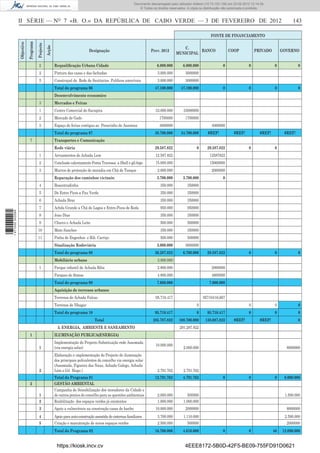 Documento descarregado pelo utilizador Felismino Thomás (10.73.102.134) em 23-02-2012 10:54:15.
                                                                                                                 Documento descarregado pelo utilizador Fernando (10.73.140.34) em 23-02-2012 12:14:39.
                                                                                                                 Documento descarregado pelo utilizador Julio Carlos (10.8.0.141) em 23-02-2012 12:13:07.
                                                                                                                                                         Adilson (10.73.103.139)                  11:18:33.
                                                                                                                     © Todos os direitos reservados. A cópia ou distribuição não autorizada é proibida.



                  II SÉRIE — NO 7 «B. O.» DA REPÚBLICA DE CABO VERDE — 3 DE FEVEREIRO DE 2012                                                                                                                            143

                                                                                                                                                                    FONTE DE FINANCIAMENTO
                              Programa
                  Objectivo



                                         Projecto
                                                    Acção                          Designação                                Prev. 2012
                                                                                                                                                C.
                                                                                                                                                       BANCO                    COOP            PRIVADO             GOVERNO
                                                                                                                                             MUNICIPAL

                                           2                Requaliﬁcação Urbana Cidade                                          6.000.000        6.000.000                 0               0                  0             0
                                           2                Pintura das casas e das fachadas                                     3.000.000         3000000
                                           5                Construçaõ de Rede de Sanitarios Publicos amoviveis                  3.000.000         3000000
                                                            Total do programa 06                                               47.100.000       47.100.000                  0               0                  0             0
                                                            Desemvolvimento economico
                                           3                Mercados e Feiras
                                           1                Centro Comercial do Sucupira                                        33.000.000        33000000
                                           2                Mercado de Gado                                                       1700000          1700000
                                           3                Espaço de ferias contiguo ao Peourinho de Assomaa                     4000000                           4000000
                                                            Total do programa 07                                               38.700.000       34.700.000        #REF!            #REF!            #REF!            #REF!
                                7                           Transportes e Cumunicação
                                                            Rede viária                                                        29.587.822                  0     29.587.822                 0                  0
                                           1                Arruamentos de Achada Lem                                           12.587.822                         12587822
                                           2                Conclusão calcetamento Ponta Travessa a Shell e gil-bipo            15.000.000                         15000000
                                           3                Murros de protecção de moradia em Chã de Tanque                      2.000.000                          2000000
                                                            Reparação dos caminhos vicinais:                                     3.700.000        3.700.000                 0
                                           4                Boaentradinha                                                          350.000          350000
                                           5                De Entre Picos a Pau Verde                                             350.000          350000
                                           6                Achada Braz                                                            350.000          350000
                                           7                Achda Grande a Chã de Lagoa e Entre-Picos de Reda                      950.000          950000
1 471000 002089




                                           8                Joao Dias                                                              350.000          350000
                                           9                Charco e Achada Leite                                                  500.000          500000
                                          10                Mato Sanches                                                           350.000          350000
                                          11                Pinha de Engenhos e Rib. Carriço                                       500.000          500000
                                                            Sinalização Rodoviária                                               3.000.000         3000000
                                                            Total do programa 08                                               36.287.822         6.700.000      29.587.822                 0                  0             0
                                                            Mobiliário urbano                                                    3.000.000
                                           1                Parque infantil de Achada Riba                                       2.800.000                          2800000
                                                            Parques de ﬁtness                                                    4.800.000                          4800000
                                                            Total do programa 09                                                 7.600.000                         7.600.000
                                                            Aquisição de terrenos urbanos
                                                            Terrenos de Achada Falcao                                           95.710.417                     95710416,667
                                                            Terrenos de Nhagar                                                                             0                                0                   0            0
                                                            Total do programa 10                                               95.710.417                  0     95.710.417                 0                  0             0
                                                                                       Total                                  285.787.822      108.700.000      138.087.822        #REF!            #REF!                    0
                                                              5. ENERGIA, AMBIENTE E SANEAMENTO                                                291.287.822
                                1                           ILUMINAÇÃO PUBLICA(ENERGIA)
                                                            Implementação do Projecto Substituição rede Assomada
                                                                                                                                10.000.000
                                           1                (via energia solar)                                                                   2.000.000                                                           8000000
                                                            Elaboração e implementação do Projecto de iluminação
                                                            dos principais polivalentes do concelho via energia solar
                                                            (Assomada, Figueira das Naus, Achada Galego, Achada
                                           2                Lém e Gil Bispo )                                                    2.791.762        2.791.762
                                                            Total do Programa 01                                               12.791.762         4.791.762                 0               0                   0    8.000.000
                                2                           GESTÃO AMBIENTAL
                                                            Campanha de Sensibilização dos moradores da Cidade e
                                           1                de outros pontos do concelho para as questões ambientais             2.000.000           500000                                                          1.500.000
                                           2                Reabilitação dos espaços verdes já existentes                        1.000.000        1.000.000
                                           3                Apoio a vulneráveis na construção casas de banho                    10.000.000         2000000                                                            8000000
                                           4                Apoio para auto-construção assistida de cisternas familiares         3.700.000        1.110.000                                                          2.590.000
                                           5                Criação e manutenção de novos espaços verdes                         2.500.000          500000                                                            2000000
                                                            Total do Programa 02                                               16.700.000         4.610.000                 0               0                  46   12.090.000


                                                             https://kiosk.incv.cv                                                                 4EEE8172-5B0D-42F5-BE09-755FD91D0621
 