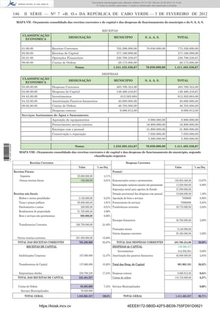 Documento descarregado pelo utilizador Felismino Thomás (10.73.102.134) em 23-02-2012 10:54:15.
                                                                                    Documento descarregado pelo utilizador Fernando (10.73.140.34) em 23-02-2012 12:14:39.
                                                                                    Documento descarregado pelo utilizador Julio Carlos (10.8.0.141) em 23-02-2012 12:13:07.
                                                                                                                            Adilson (10.73.103.139)                  11:18:33.
                                                                                        © Todos os direitos reservados. A cópia ou distribuição não autorizada é proibida.


                  146      II SÉRIE — NO 7 «B. O.» DA REPÚBLICA DE CABO VERDE — 3 DE FEVEREIRO DE 2012
                    MAPA VII - Orçamento consolidado das receitas correntes e de capital e das despesas de funcionamento do municipio e do S. A. A. S.

                                                                                              RECEITAS
                         CLASSIFICAÇÃO
                                                             DESIGNAÇÃO                                  MUNICIPIO                     S. A. A. S.                   TOTAL
                          ECONOMICA


                        01.00.00                  Receitas Correntes                                        705.296.000,00              70.030.000,00                 775.326.000,00
                        02.00.00                  Receitas de Capital                                       377.166.098,00                                            377.166.098,00
                        05.01.00                  Operações Financeiras                                     230.798.238,67                                            230.798.238,67
                        09.00.00                  Contas de Ordem                                            28.175.000,00                                             28.175.000,00
                                                                  Soma:                                  1.341.435.336,67               70.030.000,00              1.411.465.336,67

                                                                                              DESPESAS
                         CLASSIFICAÇÃO
                                                             DESIGNAÇÃO                                  MUNICIPIO                     S. A. A. S.                   TOTAL
                          ECONOMICA
                        03.00.00.00               Despesas Correntes                                        483.700.324,00                                            483.700.324,00
                        04.00.00.00               Despesas de Capital                                       149.460.416,67                                            149.460.416,67
                        04.42.00.00               Investimentos                                                 612.502.684                                           612.502.684,00
                        04.52.00.00               Amortização Passivos ﬁnanceiros                            40.000.000,00                                             40.000.000,00
                        09.02.90.00               Contas de Ordem                                            46.705.000,00                                             46.705.000,00
                                                  Despesas comuns                                              9.066.912,00                                              9.066.912,00
                        Serviços Autónomos de Água e Saneamento
                                                  Aquisição de equipamentos                                                               8.980.000,00                   8.980.000,00
                                                  Fornecimento serviço externo                                                          16.800.000,00                  16.800.000,00
                                                  Encargos com o pessoal                                                                31.900.000,00                  31.900.000,00
                                                  Conservação e reparação                                                                 7.050.000,00                   7.050.000,00
                                                                                                                                          5.300.000,00                   5.300.000,00
1 471000 002089




                                                                  Soma:                                  1.332.368.424,67               70.030.000,00              1.411.465.336,67

                      MAPA VIII - Orçamento consolidado das receitas correntes e de capital e das despesas de funcionamento do municipio, segundo
                                                                        classiﬁcação organica

                               Receitas Correntes                                                                    Despesas Correntes
                                                                        Valor            % no Orç                                                                  Valor            % no Orç
                  Receitas Fiscais:                                                                     Pessoal :
                       Impostos                                      55.000.000,00             4,11%
                      Outras receitas ﬁscais                            150.000,00             0,01% Remunerações certas e permanentes                             193.003.468,00       13,67%
                                                                                                     Remunerações variáveis caracter não permanente                 13.928.000,00        0,99%
                                                                                                     Segurança social para agentes do Estado                        37.050.000,00
                  Receitas não ﬁscais                                                                Dotação provisional das despesas com pessoal                   19.628.856,00        1,39%
                     Multas e outras penalidades                      3.150.000,00             0,24% Aquisição de bens e serviços                                        7850000         0,56%
                     Taxas e preços publicos                         65.696.000,00             4,91% Fornecimento de serviços                                           70980000         5,03%
                     Emolumentos e custas                               200.000,00             0,01% Tranferências correntes                                        39.770.000,00        2,82%
                     Rendimentos de propriedade                      51.700.000,00             3,86%
                     Bens e serviços não patrimoniais                  800.000,00              0,06%
                                                                                                     Encargos ﬁnanceiros                                            36.700.000,00        2,60%
                      Transferencias Correntes                      326.750.000,00            24,40%
                                                                                                     Prestações sociais                                              9.440.000,00
                                                                                                     Outras despesas correntes                                      55.350.000,00        3,92%
                     Outras receitas correntes                      201.850.000,00            15,08%
                     TOTAL DAS RECEITAS CORRENTES                     705.296.000             52,67%    TOTAL DAS DESPESAS CORRENTES                              483.700.324,00        30,98%
                            RECEITAS DE CAPITAL                                                      DESPESAS de CAPITAL                                             149.460.417
                                                                                                         Investimentos                                               612.502.684         0,00%
                      Imobilizações Corporeas                           167.000.000           12,47% Amortização dos passivos ﬁnanceiros                           40.000.000,00         2,83%

                      Transferencias de Capital                         137.666.098           10,28% Total das Desp. de Capital                                       801.963.101       56,82%

                      Emprestimos obtidos                               230.798.239           17,24% Despesas comuns                                                 9.066.912,00        0,64%
                     TOTAL DAS RECEITAS DE CAPITAL                      535.464.337                  Contas de ordem                                               116.735.000,00        8,27%

                     Contas de Ordem                                     98.205.000             7,33% Serviços Municipalizados                                                           0,00%
                       Serviços Municipalizados                          70.030.000
                           TOTAL GERAL                              1.338.965.337             100,0%                TOTAL GERAL                                     1.411.465.337       96,71%


                                       https://kiosk.incv.cv                                                          4EEE8172-5B0D-42F5-BE09-755FD91D0621
 