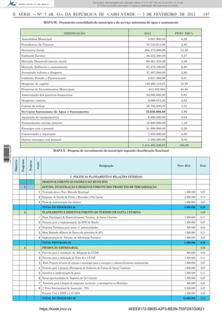 Documento descarregado pelo utilizador Felismino Thomás (10.73.102.134) em 23-02-2012 10:54:15.
                                                                                                      Documento descarregado pelo utilizador Fernando (10.73.140.34) em 23-02-2012 12:14:39.
                                                                                                      Documento descarregado pelo utilizador Julio Carlos (10.8.0.141) em 23-02-2012 12:13:07.
                                                                                                                                              Adilson (10.73.103.139)                  11:18:33.
                                                                                                          © Todos os direitos reservados. A cópia ou distribuição não autorizada é proibida.



                  II SÉRIE — NO 7 «B. O.» DA REPÚBLICA DE CABO VERDE — 3 DE FEVEREIRO DE 2012                                                                                                              147
                                                            MAPA IX - Orçamento consolidado do municipio e do serviço autonomo de água e saneamento


                                                                             DESINGAÇÃO                                                                2012                        PESO EM %
                              Assembleia Municipal                                                                                                        4.081.800,00                   0,29
                              Presidencia da Câmara                                                                                                      34.742.612,00                   2,46
                              Secretaria Geral                                                                                                         204.575.088,00                    14,49
                              Gabinete Tecnico                                                                                                           46.222.500,00                   3,27
                              Direcção Desenvolvimento social                                                                                            60.461.576,00                   4,28
                              Direcção Ambiente e saneamento                                                                                             87.472.180,00                   6,20
                              Juventude cultura e desporto                                                                                               37.497.000,00                   2,66
                              Gabinete Estudo e Planeamento                                                                                               8.647.568,00                   0,61
                              Despesas de capital                                                                                                      149.460.416,67                    10,59
                              Projectos de Investimentos Municipais                                                                                        612.502.684                   43,39
                              Amortização dos passivos ﬁnanceiros                                                                                        40.000.000,00                   2,83
                              Despesas comuns                                                                                                             9.066.912,00                   0,64
                              Contas de ordem                                                                                                            46.705.000,00                   3,31
                              Serviços Autonomos de Agua e Saneamento                                                                                   70.030.000,00                    4,96
                              Aquisição de equipamentos                                                                                                   8.980.000,00                   0,64
                              Fornecimento serviço externo                                                                                               16.800.000,00                   1,19
                              Encargos com o pessoal                                                                                                     31.900.000,00                   2,26
                              Conservação e reparação                                                                                                     7.050.000,00                   0,50
                              Outros encargos com pessoal                                                                                                 5.300.000,00                   0,38
                                                                                                                                                     1.411.465.336,67                   100,00
1 471000 002089




                                                                    MAPA X - Despesa de investimento do municipio segundo classiﬁcação funcional
                              Programa
                  Objectivo



                                         Projecto

                                                    Acção




                                                                                                              Designação                                                              Prev. 2012         Peso


                                                                                  I. POLITICAS PLANEAMENTO E RELAÇÕES EXTERNAS
                                                            DESENVOLVIMENTO ECONÓMICO DO MUNICIPIO
                                    1                       ESTUDO, INVESTIGAÇÃO E DESENVOLVIMENTO DOS PROJECTOS DE TERCIARIZAÇÃO
                                                       1 Transição para o Novo Mercado Municipal                                                                                             1.000.000   0,07
                                                       2 Empresa de Gestão de Feiras e Mercados e Out Locais                                                                                 2.000.000   0,14
                                                       3 Plano de restruturação das oﬁcinas                                                                                                  1.000.000   0,07
                                                            TOTAL DO PROGRAMA 01                                                                                                            4.000.000    0,28
                                    2                       PLANEAMENTO E DESENVOLVIMENTO DO TURISMO EM SANTA CATARINA                                                                                   0,00
                                                       1 Plano Estratégico de Desenvolvimento Turístico de Santa Catarina                                                                    1.500.000   0,11
                                                       3 Parceria para a implementação da ZDTI de Rincão                                                                                     1.000.000   0,07
                                                       4 Projectos Turísticos para zonas C/ potencialidades                                                                                    500.000   0,04
                                                       5 Mesa Redonda «Ribeira da Barca,vila portuária de SC»                                                                                1.500.000   0,11
                                                       6 Implementação do Sistema de Informação Turística                                                                                    1.000.000   0,07
                                                            TOTAL PROGRAMA 02                                                                                                               5.500.000    0,39
                                    3                       PROMOÇÃO EMPRESARIAL                                                                                                                         0,00
                                                       1 Parceria para a instalação da delegação da CCISS                                                                                      500.000   0,04
                                                       2 Parceria para a realização da Feira do s 3 E /OE                                                                                    1.500.000   0,11
                                                       3 Elab. Projecto «Centro de ciência e tecnologia para a inovação e o desenvolvimento empresarial»                                     1.000.000   0,07
                                                       4 Parceria para o projecto «Entreposto de Indústria de Carnes de Santa Catarina»                                                      1.000.000   0,07
                                                       5 Incentivo à modernização da pesca                                                                                                   1.500.000   0,11
                                                       6 Novas oportunidades de Negócios em Sa Catarina                                                                                      1.000.000   0,07
                                                       7 Pareceria para a ﬁxação de empresas nacionais e estrangeiras no Município                                                             500.000   0,04
                                                       8 1ª Feira Internacional de Assomada – FIA                                                                                            8.000.000   0,57
                                                            Parceria Com a ADEI e a ACAISA                                                                                                   1.000.000   0,07
                                                            TOTAL DO PROGRAMA 03                                                                                                           16.000.000    1,13


                                                        https://kiosk.incv.cv                                                           4EEE8172-5B0D-42F5-BE09-755FD91D0621
 