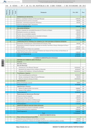 Documento descarregado pelo utilizador Felismino Thomás (10.73.102.134) em 23-02-2012 10:54:15.
                                                                                                         Documento descarregado pelo utilizador Fernando (10.73.140.34) em 23-02-2012 12:14:39.
                                                                                                         Documento descarregado pelo utilizador Julio Carlos (10.8.0.141) em 23-02-2012 12:13:07.
                                                                                                                                                 Adilson (10.73.103.139)                  11:18:33.
                                                                                                             © Todos os direitos reservados. A cópia ou distribuição não autorizada é proibida.


                  148                II SÉRIE — NO 7 «B. O.» DA REPÚBLICA DE CABO VERDE — 3 DE FEVEREIRO DE 2012

                              Programa
                  Objectivo



                                         Projecto

                                                    Acção
                                                                                                                Designação                                                               Prev. 2012         Peso


                                    4                       MODERNIZAÇÃO MUNICIPAL                                                                                                                          0,00
                                                       1 Reforço e consolidação do Sistema de Informação Municipal                                                                              3.000.000   0,21
                                                       2 Expansão da Internet sem ﬁos em Assomada                                                                                                 500.000   0,04
                                                       3 Reparação e manutenção equipamentos informáticos                                                                                         500.000   0,04
                                                       4 Sistema de Informação «Água e Saneamento»                                                                                                          0,00
                                                            TOTAL DO PROGRAMA 04                                                                                                               4.000.000    0,28
                                    5                       RELAÇOES EXTERNAS                                                                                                                               0,00
                                                       1 Reforço e integração das comunidades/Associações de S.Catarina na diáspora                                                             1.000.000   0,07
                                                       2 Realização de encontros com imigrantes                                                                                                   800.000   0,06
                                                       3 Parceria com as comunidades imigradas                                                                                                  1.000.000   0,07
                                                       4 Recolha e difusão de informação junto da comunidade da diáspora                                                                          400.000   0,03
                                                       5 Parceria com as Associações Cabo-Verdianas                                                                                             1.500.000   0,11
                                                            TOTAL DO PROGRAMA 05                                                                                                               4.700.000    0,33
                                    6                       CONSOLIDAÇÃO DA COOPERAÇÃO/ GERMINAÇÃO COM PARCEIROS INTERNOS/ EXTERNOS                                                                         0,00
                                                       3 Dinamização da geminação para o desenvolvimento de S.Catarina e Trofa                                                                    500.000   0,04
                                                         Dinamização de acordos de cooperação e geminação com Sarcelles, Saint-Denis, (França) e Municípios da China e
                                                       6 Lobito (Angola)                                                                                                                        1.500.000   0,11
                                                       7 Câmara Municipal em dialogo com as populações                                                                                          2.500.000   0,18
                                                         Organização das visitas a Santa Catarina dos Presidentes das Câmaras de Trofa, de Oeiras, de Saint-Dennis, de
                                                       8 Lisboa, de Vila Franca de Xira e da Covilhã                                                                                            1.000.000   0,07
                                                            TOTAL DO PROGRAMA 06                                                                                                               5.500.000    0,39
                                                            TOTAL                                                                                                                             39.700.000    2,81
                                                                                                2. COMÉRCIO ADMINISTRAÇÃO E FINANÇAS
                                                            REFORMA DO COMERCIO ADM E FINANÇAS
1 471000 002089




                        1                                   Comércio
                                     1                      Mercados e Feiras
                                                1           Mercado Municipal
                                                1      1       Transição para o Novo Mercado Municipal                                                                                       1.500.000,00   0,11
                                                       1       Equipamento dos espaços de feiras contiguos ao Pelourinho                                                                      400.000,00    0,03
                                                       2       Formação p 500 Vendedeiras e 25 ﬁscais dos Mercados                                                                           6.000.000,00   0,43
                                                2           Contribuiçoes e Impostos                                                                                                                        0,00
                                                       1       Plano de sensibilização dos contribuintes                                                                                      550.000,00    0,04
                                                       2       Revisão e actualização de Codigo de Posturas Municipais                                                                            500.000   0,04
                                                       3       Refroço do sistema de cobrança de dívidas                                                                                     1.000.000,00   0,07
                                                3           FISCALIZAÇÃO                                                                                                                                    0,00
                                                       1 Reforço da ﬁscalização comercial                                                                                                         500000    0,04
                                                            Total programa 01                                                                                                                 10.450.000    0,74
                        2                                   Administração e Finanças                                                                                                                        0,00
                                                       1       Reforma do cadastro predial e das matrizes                                                                                       12000000    0,85
                                                       4       Sistema de Video vigilância                                                                                                        500.000   0,04
                                                            Total programa 02                                                                                                                 12.500.000    0,89
                        2                                   Modernização da Administração Municipal                                                                                                         0,00
                                                       1 Criação do serviço de reprograﬁa                                                                                                         350.000   0,02
                                                       4 Climatização do Paços do Concelho                                                                                                      1.000.000   0,07
                                                       5 Implementação de um software de biblioteconomia                                                                                          300.000   0,02
                                                       9 Implementação do sistema de comunicação VOIP                                                                                           1.100.000   0,08
                                                            Total programa 3                                                                                                                    2.750.000   0,19
                                                2           DESENVOLVIMENTO DOS RECURSOS HUMANOS                                                                                                            0,00
                                                       1 Sistema biométrico de controle de assiduidade e qualidade                                                                                400.000   0,03
                                                       3 Plano de desenvolvimento de competências                                                                                               5.000.000   0,35
                                                            Total Programa 04                                                                                                                  5.400.000    0,38
                                                                                                                   Total                                                                   31.100.000,00    2,20
                                                                                                           3. DESENVOLVIMENTO SOCIAL
                                                            Plano de Desenvolvimento Social (PDS)
                                 1




                                                            Concertacao com as Instituicoes de Cariz Social no Concelho                                                                           200.000   0,01
                                                     1




                                                            Parceria na planiﬁcacao e realizacao de actividades em parceira com as instituicoes publicas e privadas                             1.000.000   0,07
                                                     2




                                                                                                            Total de Programa 1                                                           1200000           0,09


                                                        https://kiosk.incv.cv                                                              4EEE8172-5B0D-42F5-BE09-755FD91D0621
 