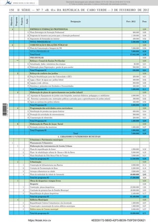Documento descarregado pelo utilizador Felismino Thomás (10.73.102.134) em 23-02-2012 10:54:15.
                                                                                                     Documento descarregado pelo utilizador Fernando (10.73.140.34) em 23-02-2012 12:14:39.
                                                                                                     Documento descarregado pelo utilizador Julio Carlos (10.8.0.141) em 23-02-2012 12:13:07.
                                                                                                                                             Adilson (10.73.103.139)                  11:18:33.
                                                                                                         © Todos os direitos reservados. A cópia ou distribuição não autorizada é proibida.


                  150                II SÉRIE — NO 7 «B. O.» DA REPÚBLICA DE CABO VERDE — 3 DE FEVEREIRO DE 2012

                              Programa
                  Objectivo



                                         Projecto

                                                    Acção
                                                                                                            Designação                                                               Prev. 2012         Peso


                        4                                EMPREGO E FORMAÇÃO PROFISSIONAL                                                                                                                0,00
                                                       1 Plano Estratégico de Formação Proﬁssional                                                                                           900.000    0,06
                                                       2 Programa de Incentivo aos jovens para a formação proﬁssional                                                                      1.100.000    0,08
                                                       3 Seguimento de formandos no exterior                                                                                                 300.000    0,02
                                                         TOTAL PROGRAMA 04                                                                                                                 2.300.000    0,16
                        5                                COMUNICAÇÃO E RELAÇÕES PÚBLICAS                                                                                                                0,00
                                                       1 Plano de Comunicação e Imagem da CM                                                                                               7.000.000    0,50
                                                         TOTAL PROGRAMA 05                                                                                                                 7.000.000    0,50
                                                         Total Geral                                                                                                                      57.843.100    4,10
                                                         PRE-ESCOLAR                                                                                                                                    0,00
                                                         Reforço e Consol do Ensino Pré-Escolar                                                                                                         0,00
                                 1




                                                       1 Actualização dados estatisticos das crianças                                                                                         80.000    0,01
                                                       4 Elaboração plano Organização e gestão de pres-escolar                                                                               500.000    0,04
                                                         Total Programa 01                                                                                                                   580.000    0,04
                                    2                    Reforço do conforto dos jardins                                                                                                                0,00
                                                       2 Prog de Sensibilização junto das Comunidade s (IEC)                                                                                 200.000    0,01
                                                       3 Ligaç e Abast de águas aos jardins Infant                                                                                           300.000    0,02
                                                       6 Ligação à rede elétrica                                                                                                             800.000    0,06
                                                       7 Parcerias e protocolos com Entidades e Personalidades                                                                               300.000    0,02
                                                         Total Programa 02                                                                                                                 1.600.000    0,11
                                    3                    Elaboração do plano de apetrechamento nos jardim infantil                                                                                      0,00
                                                       1 Aquisição de Equipamento do jardim como briquedos, materiais didáticos, pedagogico,s e mobiliarios                                2.000.000    0,14
                                                       2 Parcerias e protocolos com instituições públicas e privadas para o apetrechamento do jardim infantil                                300.000    0,02
                                                       3 Apoio as cantinas dos jardins infantis                                                                                              300.000    0,02
                                                         Total Programa 03                                                                                                                 2.600.000    0,18
1 471000 002089




                                    4                    Programação das actividades extra curriculares                                                                                                 0,00
                                                       1 Distribuição de prendas nas épocas festivas                                                                                         600.000    0,04
                                                       2 Promoção de actividades de entretenimento                                                                                           500.000    0,04
                                                       3 Comemoração de efemérides                                                                                                           200.000    0,01
                                                         Total Programa 04                                                                                                                 1.300.000    0,09
                                    6                    Elaboração do Plano de Acçao Social                                                                                                            0,00
                                                       1 Formação continua das monitoras                                                                                                   1.000.000    0,07
                                                         Total Programa 05                                                                                                                 1.000.000    0,07
                                                                                                                Total                                                                      7.080.000    0,50
                                                                                             4. URBANISMO E PATRIMONIOS MUNICIPAIS
                                                         Urbanismo e Patrimonios municipais
                        1                                Planeamento Urbanístico
                                     1                   Elaboração dos instrumentos de Gestão Urbana
                                                1        Plano de requaliﬁcação de Junco                                                                                                   4.500.000    0,32
                                                2        Plano de rehabilitação urbana de Rincao e Rib da Barca                                                                            5.000.000    0,35
                                                3        Plano Detalhado de Chão Baixo-Chão de Tanque                                                                                      3.000.000    0,21
                                                         Total do programa 01                                                                                                             12.500.000    0,89
                                     2                   Urbanização                                                                                                                                    0,00
                                                1        Construção de Infraestuturas nos Bairros                                                                                          2.000.000    0,14
                                                2        Correção de Pavimentação de Ruas                                                                                                  2.200.000    0,16
                                                3        Arranjos urbanisticos na cidade                                                                                                   3.000.000    0,21
                                                4        Plano de mobiidade da cidade de Assomada                                                                                         40.000.000    2,83
                                                         Total de programa 02                                                                                                             47.200.000    3,34
                                     3                   Obras de desportos e tempos livres                                                                                                             0,00
                                                         Desporto                                                                                                                                       0,00
                                                1        Construção placas desportivas                                                                                                    23.000.000    1,63
                                                2        Conclusão da primeira fase do Estádio Municipal                                                                                  40.000.000    2,83
                                                3        Requaliﬁcação de placas desportivas                                                                                               2.400.000    0,17
                                                         Total do programa 03                                                                                                             65.400.000    4,63
                                     4                   Ediﬁcios Municipais                                                                                                                            0,00
                                                1        Requaliﬁcação Centros Comunitarios e da Juventude                                                                                  1.000.000   0,07
                                                2        Conservação e manutenção de outros ediﬁcios municipais                                                                             1.000.000   0,07
                                                3        Ediﬁcio anexo de Cinema municipal                                                                                                  8.000.000   0,57
                                                            Total do programa 04                                                                                                          10.000.000    0,71


                                                        https://kiosk.incv.cv                                                          4EEE8172-5B0D-42F5-BE09-755FD91D0621
 