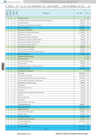 Documento descarregado pelo utilizador Felismino Thomás (10.73.102.134) em 23-02-2012 10:54:15.
                                                                                                       Documento descarregado pelo utilizador Fernando (10.73.140.34) em 23-02-2012 12:14:39.
                                                                                                       Documento descarregado pelo utilizador Julio Carlos (10.8.0.141) em 23-02-2012 12:13:07.
                                                                                                                                               Adilson (10.73.103.139)                  11:18:33.
                                                                                                           © Todos os direitos reservados. A cópia ou distribuição não autorizada é proibida.



                  II SÉRIE — NO 7 «B. O.» DA REPÚBLICA DE CABO VERDE — 3 DE FEVEREIRO DE 2012                                                                                                               151

                              Programa
                  Objectivo



                                         Projecto

                                                    Acção
                                                                                                              Designação                                                               Prev. 2012         Peso


                                     5                      Ensino pre escolar                                                                                                                            0,00
                                                1           Construção de Jardim em Palha Carga, Gil-Bispo e Pinha de Engenho                                                                 8.500.000   0,60
                                                2           Jardim de Mancholy                                                                                                                4.500.000   0,32
                                                3           Manutenção e Conservação de Jardins Infantis                                                                                      3.000.000   0,21
                                                            Total do programa 05                                                                                                            16.000.000    1,13
                                     6                      Saneamento e salubridade                                                                                                        41.100.000    2,91
                                                1           Parceria para a ETAR de Achada Carapate                                                                                         40.000.000    2,83
                                                2           Beniﬁciação dos cemitérios:                                                                                                         150.000   0,01
                                                3           Manutenção do Cemintério de NHAGAR                                                                                                  150.000   0,01
                                                4           Requaliﬁcação do Cemitério de Ribeira da Barca                                                                                      500.000   0,04
                                                5           Manutenção do Cemintério de Fig. Das Naus                                                                                           150.000   0,01
                                                6           Manutenção do Cemintério de Rincão                                                                                                  150.000   0,01
                                                2           Requaliﬁcação Urbana Cidade                                                                                                      6.000.000    0,43
                                                2           Pintura das casas e das fachadas                                                                                                  3.000.000   0,21
                                                5           Construçaõ de Rede de Sanitarios Publicos amoviveis                                                                               3.000.000   0,21
                                                            Total do programa 06                                                                                                            47.100.000    3,34
                                                            Desemvolvimento economico                                                                                                                     0,00
                                                3           Mercados e Feiras                                                                                                                             0,00
                                                1           Centro Comercial do Sucupira                                                                                                    33.000.000    2,34
                                                2           Mercado de Gado                                                                                                                    1700000    0,12
1 471000 002089




                                                3           Espaço de ferias contiguo ao Peourinho de Assomaa                                                                                  4000000    0,28
                                                            Total do programa 07                                                                                                            38.700.000    2,74
                                     7                      Transportes e Cumunicação                                                                                                                     0,00
                                                            Rede viária                                                                                                                     29.587.822    2,10
                                                1           Arruamentos de Achada Lem                                                                                                       12.587.822    0,89
                                                2           Conclusão calcetamento Ponta Travessa a Shell e gil-bipo                                                                        15.000.000    1,06
                                                3           Murros de protecção de moradia em Chã de Tanque                                                                                   2.000.000   0,14
                                                            Reparação dos caminhos vicinais:                                                                                                 3.700.000    0,26
                                                4           Boaentradinha                                                                                                                       350.000   0,02
                                                5           De Entre Picos a Pau Verde                                                                                                          350.000   0,02
                                                6           Achada Braz                                                                                                                         350.000   0,02
                                                7           Achda Grande a Chã de Lagoa e Entre-Picos de Reda                                                                                   950.000   0,07
                                                8           Joao Dias                                                                                                                           350.000   0,02
                                                9           Charco e Achada Leite                                                                                                               500.000   0,04
                                             10             Mato Sanches                                                                                                                        350.000   0,02
                                             11             Pinha de Engenhos e Rib. Carriço                                                                                                    500.000   0,04
                                                            Sinalização Rodoviária                                                                                                           3.000.000    0,21
                                                            Total do programa 08                                                                                                            36.287.822    2,57
                                                            Mobiliário urbano                                                                                                                 3.000.000   0,21
                                                1           Parque infantil de Achada Riba                                                                                                    2.800.000   0,20
                                                            Parques de ﬁtness                                                                                                                 4.800.000   0,34
                                                            Total do programa 09                                                                                                             7.600.000    0,50
                                                            Aquisição de terrenos urbanos                                                                                                     3.000.000   0,21
                                                            Terrenos de Achada Falcao                                                                                                       95.710.417    6,78
                                                            Terrenos de Nhagar                                                                                                                            0,00

                                                            Total do programa 10                                                                                                            95.710.417    6,78

                                                                                                                  Total                                                                    285.787.822    0,50


                                                        https://kiosk.incv.cv                                                            4EEE8172-5B0D-42F5-BE09-755FD91D0621
 