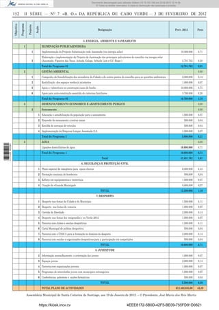 Documento descarregado pelo utilizador Felismino Thomás (10.73.102.134) em 23-02-2012 10:54:15.
                                                                                                         Documento descarregado pelo utilizador Fernando (10.73.140.34) em 23-02-2012 12:14:39.
                                                                                                         Documento descarregado pelo utilizador Julio Carlos (10.8.0.141) em 23-02-2012 12:13:07.
                                                                                                                                                 Adilson (10.73.103.139)                  11:18:33.
                                                                                                             © Todos os direitos reservados. A cópia ou distribuição não autorizada é proibida.


                  152                II SÉRIE — NO 7 «B. O.» DA REPÚBLICA DE CABO VERDE — 3 DE FEVEREIRO DE 2012

                              Programa
                  Objectivo



                                          Projecto

                                                     Acção
                                                                                                                 Designação                                                              Prev. 2012         Peso


                                                                                                   5. ENERGIA, AMBIENTE E SANEAMENTO
                                    1                        ILUMINAÇÃO PUBLICA(ENERGIA)
                                                 1           Implementação do Projecto Substituição rede Assomada (via energia solar)                                                         10.000.000    0,71
                                                             Elaboração e implementação do Projecto de iluminação dos principais polivalentes do concelho via energia solar
                                                 2           (Assomada, Figueira das Naus, Achada Galego, Achada Lém e Gil Bispo )                                                              2.791.762   0,20
                                                             Total do Programa 01                                                                                                             12.791.762    0,91
                                    2                        GESTÃO AMBIENTAL                                                                                                                               0,00
                                                 1           Campanha de Sensibilização dos moradores da Cidade e de outros pontos do concelho para as questões ambientais                      2.000.000   0,14
                                                 2           Reabilitação dos espaços verdes já existentes                                                                                      1.000.000   0,07
                                                 5           Apoio a vulneráveis na construção casas de banho                                                                                 10.000.000    0,71
                                                 6           Apoio para auto-construção assistida de cisternas familiares                                                                       3.700.000   0,26
                                                             Total do Programa 02                                                                                                             16.700.000    1,18
                                    3                        DESENVOLVIMENTO ECONOMICO E ABASTECIMENTO PUBLICO                                                                                              0,00
                                                 2           Saneamento                                                                                                                                     0,00
                                                        1 Educação e sensibilização da população para o saneamento                                                                              1.000.000   0,07
                                                        2 Extensão do saneamento a outras zonas                                                                                                   500.000   0,04
                                                        3 Recolha de carcaças de veiculos                                                                                                         500.000   0,04
                                                        4 Implementação da Empresa Limpar Assomada S.A                                                                                          1.000.000   0,07
                                                             Total do Programa 3                                                                                                               3.000.000    0,21
                                    3                        ÁGUA                                                                                                                                           0,00
1 471000 002089




                                                             Ligações domiciliárias de água                                                                                                   10.000.000    0,71
                                                             Total do Programa 4                                                                                                              10.000.000    0,71
                                                                                                                    Total                                                                     42.491.762    3,01
                                                                                                 6. SEGURANÇA E PROTECÇÃO CIVIL
                                                        1 Plano especial de emegência para epoca chuvas                                                                                         6.000.000   0,43
                                                        2 Formação conitnua de bombeiros                                                                                                          500.000   0,04
                                                        3 Reforço em equipamentos e materiiais                                                                                                  1.000.000   0,07
                                                        4 Criação da «Guarda Municipal»                                                                                                         8.000.000   0,57
                                                                                                                  TOTAL                                                                       15.500.000    1,10
                                                                                                                7. DESPORTO
                                                        1 Desporto nas festas da Cidade e do Municipio                                                                                          1.500.000   0,11
                                                        2 Desporto nas festas de romaria                                                                                                        1.000.000   0,07
                                                        3 Corrida da liberdade                                                                                                                  2.000.000   0,14
                                                        4 Desporto nas festas dos emigrandes e no Verão 2012                                                                                    1.000.000   0,07
                                                        5 Parceria com clubes e escolas desportivas                                                                                             1.500.000   0,11
                                                        6 Carta Municipal de politica desportiva                                                                                                  500.000   0,04
                                                        7 Parceria com a ÚNICA para a formação no domínio do desporto                                                                           2.000.000   0,14
                                                        8 Parceria com escolas e organizações desportivas para a participação em competições                                                      500.000   0,04
                                                                                                                  TOTAL                                                                       10.000.000    0,71
                                                                                                              8. JUVENTUDE
                                                        2 Informação aconselhamento e orientação dos jovens                                                                                     1.000.000   0,07
                                                        3 Espaços jovens                                                                                                                        2.000.000   0,14
                                                        4 Parceria com organizações juvenis                                                                                                     1.000.000   0,07
                                                        5 Programas de intercâmbio jovem com municipios estrangeiros                                                                            1.000.000   0,07
                                                        6 Conferências, palestras e acções formativas                                                                                             500.000   0,04
                                                                                                                  TOTAL                                                                        5.500.000    0,39
                                                             TOTAL PLANO DE ACTIVIDADES                                                                                                   612.502.684,00    43,39

                                         Assembleia Municipal de Santa Catarina de Santiago, aos 19 de Janeiro de 2012. – O Presidente, José Maria dos Reis Martis


                                                         https://kiosk.incv.cv                                                             4EEE8172-5B0D-42F5-BE09-755FD91D0621
 