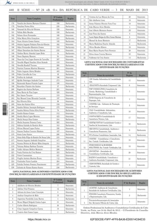 Documento descarregado pelo utilizador Adilson Varela (10.8.0.12) em 03-05-2013 08:59:11.
© Todos os direitos reservados. A cópia ou distribuição não autorizada é proibida.

440

II SÉRIE — NO 24 «B. O.» DA REPÚBLICA DE CABO VERDE — 3

1 689000 005433

Item

Nome Completo

Nº Cedula
Proﬁssional

Região

178
179
180
181
182
183
184
185
186
187
188
189
190
191
192
193
194
195
196
197
198
199
200
201
202
203
204
205
206
207
208
209
210
211
212
213
214
215
216
217
218
219
220
221
222
223
224
225
226

Natalia dos Santos Mariano Chantre
Natalina Fortes Silva
Nataniel da Silva de Oliveira
Nélida Melo Mendes
Nelson Alves Fernandes
Nilza Maria Silva Gonçalves
Nuno Alvares Gomes Santos
Octávio Augusto Pinheiro Pires de Oliveira
Odair Fernandes Monteiro Gomes
Oldair Danielson dos Santos Barros
Ondina Maria Almeida Lopes Brito
Óscar Baptista Moreira
Óscar da Cruz Lopes Soares de Carvalho
Osvaldo Miguel Sanches Alves Semedo
Osvaldo Rendall Tavares
Patrícia Vanessa Martins Monteiro
Pedro Augusto Abreu Mendes
Pedro Carvalho da Cruz
Porfírio de Andrade
Quilda Domingas Andrade Canto
Raimundo Ramos Francês Lopes
Ricardino Chantre dos Santos
Rogério dos Santos Barbosa
Rosa Maria de Pina Lopes
Rui Amaro Tavares
Rui Manuel Lima Miranda Coutinho
Rui Oliveira Silva
Saise dos Santos Silva
Sandra Helena Ascenção Rodrigues
Sandra Helena Fortes Silva Evora
Sandro Ramos Gomes
Sáudia Maria Lopes Moreira
Sheila Soraya Dias Gomes
Sheila Suzanne Fonseca Costa
Sidónia Italsida do Rosário Brito
Silvino Manuel Lopes Fortes
Simone Nadine Craveiro Modesto
Sonia Lima Santos
Sónia Soﬁa Filipe do Rosário De Sousa Lobo
Sorraia Augusta Andrade Gonçalves
Suzana Helena de Morais Mões Joaquim
Tatiana Helena Barbosa Tavares
Valdir Adriano Melício Monteiro
Vania Patricia da Cruz Ramos
Victor Constantino
Virgílio António Martins Évora
Vitalzinho Vieira Landim
Zuleika Noémia Fonseca Nascimento
Zelinda de Fátima Ramos Soares

189
230
338
330
108
243
195
392
310
232
34
54
387
416
260
261
403
35
196
273
105
37
281
328
319
197
98
339
275
70
312
423
244
262
343
350
107
266
233
417
314
194
288
323
421
112
264
237
236

Barlavento
Barlavento
Sotavento
Barlavento
Sotavento
Barlavento
Barlavento
Sotavento
Barlavento
Sotavento
Barlavento
Sotavento
Sotavento
Sotavento
Barlavento
Sotavento
Sotavento
Barlavento
Sotavento
Sotavento
Sotavento
Barlavento
Sotavento
Sotavento
Sotavento
Sotavento
Sotavento
Sotavento
Sotavento
Barlavento
Sotavento
Sotavento
Barlavento
Sotavento
Barlavento
Sotavento
Sotavento
Barlavento
Sotavento
Sotavento
Barlavento
Sotavento
Barlavento
Barlavento
Sotavento
Sotavento
Sotavento
Barlavento
Barlavento

10

Cristina da Luz Morais da Cruz

20

Sotavento

11

Ildo Adalberto Lima

18

Sotavento

12

Jenny Palmira Oliveira Vera-Cruz

10

Sotavento

13

João Marcos Alves Mendes

4

Sotavento

14

José Alberto Monteiro Soares

29

Sotavento

15

José Pires dos Santos

5

Sotavento

16

Laura Higina Borges da Silva Gomes Mariano

6

Sotavento

17

Manuel de Jesus Monteiro

17

Barlavento

18

Maria Madalena Duarte Almeida

2

Barlavento

19

Olívio Mendes Ribeiro

16

Sotavento

20

Rosa Maria Duarte Pires Ferreira

26

Sotavento

21

Silves Jesus Correia Moreira

33

Sotavento

22

Valdemar da Cruz Soares

14

Barlavento

LISTA NACIONAL DAS SOCIEDADES DE CONTABILISTAS
CERTIFICADOS COM INSCRIÇÃO REGULARIZADA E EM
EFETIVIDADE DE FUNÇÕES
Item
n°

Nome da sociedade

1

GIC-Gestão, Informática & Contabilidade,
Lda.

13

Sotavento

2

EXACONTA-Sociedade Unipessoal, Lda

6

Sotavento

3

TOP CONSULTING-Consultório de
Gestão, Marketing, Contabilidade e
Representações, Lda.

7

Sotavento

4

ECES-Empresa de Consultoria de
Espargos, Lda.

3

Sotavento

5

CONFER, Lda - Gabinete de Prestação
de Serviços

2

Sotavento

6

CIAC-Contabilidade, Informática,
Auditoria e Consultoria, Lda.

10

Sotavento

7

CONTACERTA-Contabilidade &
Assistência Técnica, Lda.

17

Sotavento

8

GEST&CONTAS-Contabilidade Gestão e
Analise de Investimento, Lda.

16

Barlavento

9

ORCONTA-Contabilidade, Auditoria e
Consultoria Financeira, Lda.

9

Barlavento

10

PCA-Peritos Contabilistas Associados, Lda.

14

Barlavento

11

CONTEC - Contabilistas e Consultores,
Soc. Contab. Certiﬁcados, Lda

18

Sotavento

12

FINECONSULT & BUSINESS
SOLUTIONS, Soc. Contab. Certiﬁcados, Lda

19

Sotavento

13

JNCONTAS – Sociedades de
Contabilistas Certiﬁcados, Lda

20

Sotavento

14

RAZÃO-Contabilidade, Consultoria e
Auditoria-Sociedade Unipessoal, Lda.

21

Barlavento

15

GESCONTROL-Sociedade de Gestão e
Controlo, Lda.

4

Sotavento

Nome Completo

Nº Cedula
Proﬁssional

Região

1

Adalberto de Oliveira Mendes

7

Sotavento

2

Adelino Vital Fonseca

12

Barlavento

3

Adriano de Jesus Lima Conceição

8

Sotavento

4

Amílcar Gonçalves de Melo

15

Sotavento

5

Argentina Farahilda Lima Barros

3

Barlavento

6

Bruno Miguel Delgado Gomes Lopes

31

Sotavento

7

Carlos Alberto Rodrigues

30

Barlavento

8

César Augusto Gonçalves Garcia

19

Sotavento

9

Cesário João Gomes Lopes

1

Barlavento

https://kiosk.incv.cv

Nº de
Registo

Região

LISTA NACIONAL DAS SOCIEDADES DE AUDITORES
CERTIFICADOS COM INSCRIÇÃO REGULARIZADA
E EM EFETIVIDADE DE FUNÇÕES

LISTA NACIONAL DOS AUDITORES CERTIFICADOS COM
INSCRIÇÃO REGULARIZADA E EM EFETIVIDADE DE FUNÇÕES
Item

DE MAIO DE 2013

Item
n°

Nome da sociedade

Nº de Registo

Região

1

AUDITEC-Auditores & ConsultoresSociedade de Auditores Certiﬁcados, Lda.

4

Sotavento

2

FINGER-Consultoria Financeira, Gestão
e Representações, Lda.

2

Barlavento

3

Pricewaterhousecoopers & AssociadosSoc. Revisores Oﬁciais de Conta, Lda.

1

Sotavento

Ordem Proﬁssional de Auditores e Contabilistas Certiﬁcados de Cabo
Verde, na Praia, aos 24 de Abril de 2013. – O Presidente do Conselho
Directivo, João Marcos Alves Mendes.

62F5DCDE-F9FF-4FF6-BA36-ED0514C84E33

 