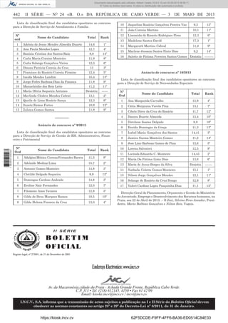 Documento descarregado pelo utilizador Adilson Varela (10.8.0.12) em 03-05-2013 08:59:11.
© Todos os direitos reservados. A cópia ou distribuição não autorizada é proibida.

442

II SÉRIE — NO 24 «B. O.» DA REPÚBLICA DE CABO VERDE — 3

Lista de classiﬁcação ﬁnal dos candidatos opositores ao concurso
para a Direcção de Serviço de Atendimento à Família

DE MAIO DE 2013

10

Jaquelina Rosária Gonçalves Pereira Vaz

9,2

13º

11

João Correia Martins

10,1

11º

12

Liseneida do Rosario Rodrigues Pires

12,3

6º

13

Madelene Santos David

17,3

1º

14

Margareth Martins Cabral

11,2

9º

15

Marlene Jussara Santos Pinto Dias

9,2

14º

16

Salette de Fátima Ferreira Santos Gomes Desistiu ---------

Nº
ord

Nome do Candidato

Total

Rank

1

Adelsia de Jesus Mendes Almeida Duarte

14,6

1º

2

Ana Paula Mendes Lopes

12,7

4º

3

Banísia Cristina dos Santos Baía

9,8

14º

4

Carla Maria Corsino Monteiro

11,9

8º

5

Carla Solange Gonçalves Vieira

12,3

6º

6

Dinora Patricia Correia da Cruz

13

3º

7

Francisco do Rosário Correia Firmino

12,4

5º

8

Ineida Mendes Landim

10,4

13º

9

Jorge Pedro Barbosa Dias da Fonseca

11,8

9º

10

Manuelzinho dos Reis Leite

11,2

11º

11

Maria Olivia Sequeira Antunes

Desistiu

------

12

Mavlinda Clodete Mendes Cabral

13,1

2º

Nº
Ord

13

Queila de Lima Rosário Sança

12,3

6º

1

14

Suzete Ramos Fortes

10,9

12º

15

Zuleica Gomes Santos

11,8

9º

2
3

Cibele Dirce da Cruz do Rosário

11,7

12º

4

Danira Duarte Almeida

12,4

10º

5

Dircilene Soares Delgado

9,8

16º

6

Eneida Domingas da Graça

11,3

13º

7

Isabel Maria Gonçalves dos Santos

14,41

3º

8

Jamira Suema Monteiro Gomes

11,2

14º

––––––
Anúncio de concurso nº 9/2013
Lista de classiﬁcação ﬁnal dos candidatos opositores ao concurso
para a Direcção de Serviço de Gestão de RH, Administrativo, Financeiro e Patrimonial

––––––
Anúncio de concurso nº 10/2013
Lista de classiﬁcação ﬁnal dos candidatos opositores ao concurso
para a Direcção de Serviço de Necessidades Especiais
Nome do Candidato

Total

Rank

Ana Margarida Carvalho

13,9

4º

Cátia Morgeana Varela Pina

13,1

7º

1 689000 005433

9

Jose Lino Barbosa Gomes de Pina

13,8

5º

10

Lorena Salvatori

12,5

9º

11

Lucinda Eduarda C. Monteiro

14,43

2º

12

Maria Da Fátima Lima Dias

13

Maria de Jesus Borges da Silva

3º

14

Nathalie Colette Gomes Monteiro

15,1

1º

9,9

12º

15

Nilson Jorge Gonçalves Mendes

12,1

11º

Domingas Cardoso Andrade

14,8

3º

16

Solange de Rosário da Cruz Dongo

12,9

8º

6

Eveline Nair Fernandes

12,0

7º

17

Valeri Cardoso Lopes Pasquinha Dias

11,1

15º

7

Filomeno Anes Tavares

12,9

5º

8

Gilda de Deus Marques Ramos

10,5

10º

9

Gilda Helena Fonseca da Cruz

13,0

4º

Nº
Ord

Nome do Candidato

Total

Rank

1

Adalgisa Mónica Correia Fernandes Barros

11,3

8º

2

Adelaide Medina Lima

15,7

2º

3

Antonio Gomes Monteiro

14,8

4

Clotilde Delgado Sequeira

5

13,6

6º

Desistiu

-------

Direcção-Geral do Planeamento, Orçamento e Gestão do Ministério
da Juventude, Emprego e Desenvolvimento dos Recursos humanos, na
Praia, aos 22 de Abril de 2013. – O Júri, Silvino Pires Amador, Presidente, Maria Balbina Gonçalves e Nilton Reis, Vogais.

II SÉRIE

BOLETIM
O FI C I AL
Registo legal, nº 2/2001, de 21 de Dezembro de 2001

Endereço Electronico: www.incv.cv
Av. da Macaronésia,cidade da Praia - Achada Grande Frente, República Cabo Verde.
C.P. 113 • Tel. (238) 612145, 4150 • Fax 61 42 09
Email: kioske.incv@incv.cv / incv@incv.cv
I.N.C.V., S.A. informa que a transmissão de actos sujeitos a publicação na I e II Série do Boletim Oﬁcial devem
obedecer as normas constantes no artigo 28º e 29º do Decreto-Lei nº 8/2011, de 31 de Janeiro.

https://kiosk.incv.cv

62F5DCDE-F9FF-4FF6-BA36-ED0514C84E33

 