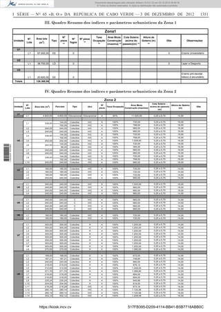 I SÉRIE — NO
65 «B. O.» DA REPÚBLICA DE CABO VERDE — 3 DE DEZEMBRO DE 2012 1351
III. Quadro Resumo dos índices e parâmetros urbanísticos da Zona 1
U1
L1 67.000,00 EE 0 0 Ensino Universitário
U2
L1 38.700,00 LD 0 0 Lazer e Desporto
U3
L1 20.600,00 EE 0
Ensino pré-escolar,
básico e secundário
Totais 126.300,00
Área Btuta
Construção
(maxima) **
Cota Soleira
(acima do
passeio)(m) **
Obs Observações
Zona1
Nº
pisos
**
Nº
fogos
Nº pisos
**
Taxa
Ocupação
**
Unidade
Nº.
Lote
Altura da
Goteira (m)
**
Área lote
(m2
)
Tipo
IV. Quadro Resumo dos índices e parâmetros urbanísticos da Zona 2
L1 4.800,00 4.800,00 Educacional Educacional 4 60% 11.520,00 0,25 a 0,70 14,00
144,00 Colectivo H/C 5 100% 720,00 0,25 a 0,70 19,00
192,00 Colectivo H/C 4 100% 768,00 0,25 a 0,70 16,00
L2 240,00 240,00 Colectivo H/C 4 100% 960,00 0,25 a 0,70 16,00
L3 240,00 240,00 Colectivo H/C 4 100% 960,00 0,25 a 0,70 16,00
144,00 Colectivo H/C 5 100% 720,00 0,25 a 0,70 19,00
192,00 Colectivo H/C 4 100% 768,00 0,25 a 0,70 16,00
L5 252,00 252,00 Colectivo H/C 4 100% 1.008,00 0,25 a 0,70 16,00
144,00 Colectivo H/C 5 100% 720,00 0,25 a 0,70 19,00
96,00 Colectivo H/C 4 100% 384,00 0,25 a 0,70 16,00
L7 240,00 240,00 Colectivo H/C 4 100% 960,00 0,25 a 0,70 16,00
L8 240,00 240,00 Colectivo H/C 4 100% 960,00 0,25 a 0,70 16,00
144,00 Colectivo H/C 5 100% 720,00 0,25 a 0,70 19,00
192,00 Colectivo H/C 4 100% 768,00 0,25 a 0,70 16,00
L10 240,00 240,00 Colectivo H/C 4 100% 960,00 0,25 a 0,70 16,00
L1 180,00 180,00 Colectivo H/C 4 100% 720,00 0,25 a 0,70 14,00
L2 180,00 180,00 Colectivo H/C 4 100% 720,00 0,25 a 0,70 14,00
L3 180,00 180,00 Colectivo H/C 4 100% 720,00 0,25 a 0,70 14,00
L4 240,00 240,00 Colectivo H/C 4 100% 960,00 0,25 a 0,70 14,00
L1 240,00 240,00 Colectivo H/C 5 100% 1.200,00 0,25 a 0,70 16,00
L2 240,00 240,00 Colectivo H/C 4 100% 960,00 0,25 a 0,70 16,00
L3 240,00 240,00 Colectivo H/C 4 100% 960,00 0,25 a 0,70 16,00
L4 240,00 240,00 Colectivo H/C 4 100% 960,00 0,25 a 0,70 14,00
L1 240,00 240,00 C H/C 4 100% 960,00 0,25 a 0,70 14,00
L2 240,00 240,00 C H/C 4 100% 960,00 0,25 a 0,70 14,00
L3 240,00 240,00 C H/C 4 100% 960,00 0,25 a 0,70 14,00
L4 240,00 240,00 C H/C 4 100% 960,00 0,25 a 0,70 14,00
L1 180,00 180,00 Colectivo H/C 4 100% 720,00 0,25 a 0,70 14,00
L2 180,00 180,00 Colectivo H/C 4 100% 720,00 0,25 a 0,70 14,00
L1 300,00 300,00 Colectivo H 4 100% 1.200,00 0,25 a 0,70 14,00
L2 300,00 300,00 Colectivo H 4 100% 1.200,00 0,25 a 0,70 14,00
L3 300,00 300,00 Colectivo H 4 100% 1.200,00 0,25 a 0,70 14,00
L4 300,00 300,00 Colectivo H 4 100% 1.200,00 0,25 a 0,70 14,00
L5 300,00 300,00 Colectivo H 4 100% 1.200,00 0,25 a 0,70 14,00
L6 300,00 300,00 Colectivo H 4 100% 1.200,00 0,25 a 0,70 14,00
L7 300,00 300,00 Colectivo H 4 100% 1.200,00 0,25 a 0,70 14,00
L8 300,00 300,00 Colectivo H 4 100% 1.200,00 0,25 a 0,70 14,00
L9 270,00 270,00 Colectivo H 4 100% 1.080,00 0,25 a 0,70 14,00
L1 168,00 168,00 Colectivo H 4 100% 672,00 0,25 a 0,70 14,00
L2 187,21 187,21 Colectivo H 4 100% 748,84 0,25 a 0,70 14,00
L3 240,00 240,00 Colectivo H 4 100% 960,00 0,25 a 0,70 14,00
L4 219,03 219,03 Colectivo H 4 100% 876,12 0,25 a 0,70 14,00
L5 312,00 312,00 Colectivo H 4 100% 1.248,00 0,25 a 0,70 14,00
L6 271,70 271,70 Colectivo H 4 100% 1.086,80 0,25 a 0,70 14,00
L7 216,00 216,00 Colectivo H 4 100% 864,00 0,25 a 0,70 14,00
L8 216,00 216,00 Colectivo H 4 100% 864,00 0,25 a 0,70 14,00
L9 235,24 235,24 Colectivo H 4 100% 940,96 0,25 a 0,70 14,00
L10 204,00 204,00 Colectivo H 4 100% 816,00 0,25 a 0,70 14,00
L11 218,29 218,29 Colectivo H/C 4 100% 873,16 0,25 a 0,70 16,00
L12 280,14 280,14 Colectivo H/C 4 100% 1.120,56 0,25 a 0,70 16,00
L13 280,14 280,14 Colectivo H/C 4 100% 1.120,56 0,25 a 0,70 16,00
L14 302,12 302,12 Colectivo H/C 4 100% 1.208,48 0,25 a 0,70 16,00
U4
Tipo
U5
U6
Unidade
Nº.
Lote
U1
Área lote (m2
) UsoParciais
336,00
336,00
Altura da Goteira
(m)
Obs
Nº
pisos
Taxa Ocupação
Área Btuta
Construção (maxima)
Cota Soleira -
acima do passeio
(m)
L9
240,00
336,00
U8
Zona 2
L6
L1
L4
U7
U2
U3
https://kiosk.incv.cv 517FB395-D209-4114-BB41-B5B7718ABB0C
Documento descarregado pelo utilizador Adilson (10.8.0.12) em 03-12-2012 09:49:16.
© Todos os direitos reservados. A cópia ou distribuição não autorizada é proibida.
1620000002089
 