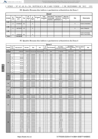 I SÉRIE — NO
65 «B. O.» DA REPÚBLICA DE CABO VERDE — 3 DE DEZEMBRO DE 2012 1351
III. Quadro Resumo dos índices e parâmetros urbanísticos da Zona 1
U1
L1 67.000,00 EE 0 0 Ensino Universitário
U2
L1 38.700,00 LD 0 0 Lazer e Desporto
U3
L1 20.600,00 EE 0
Ensino pré-escolar,
básico e secundário
Totais 126.300,00
Área Btuta
Construção
(maxima) **
Cota Soleira
(acima do
passeio)(m) **
Obs Observações
Zona1
Nº
pisos
**
Nº
fogos
Nº pisos
**
Taxa
Ocupação
**
Unidade
Nº.
Lote
Altura da
Goteira (m)
**
Área lote
(m2
)
Tipo
IV. Quadro Resumo dos índices e parâmetros urbanísticos da Zona 2
L1 4.800,00 4.800,00 Educacional Educacional 4 60% 11.520,00 0,25 a 0,70 14,00
144,00 Colectivo H/C 5 100% 720,00 0,25 a 0,70 19,00
192,00 Colectivo H/C 4 100% 768,00 0,25 a 0,70 16,00
L2 240,00 240,00 Colectivo H/C 4 100% 960,00 0,25 a 0,70 16,00
L3 240,00 240,00 Colectivo H/C 4 100% 960,00 0,25 a 0,70 16,00
144,00 Colectivo H/C 5 100% 720,00 0,25 a 0,70 19,00
192,00 Colectivo H/C 4 100% 768,00 0,25 a 0,70 16,00
L5 252,00 252,00 Colectivo H/C 4 100% 1.008,00 0,25 a 0,70 16,00
144,00 Colectivo H/C 5 100% 720,00 0,25 a 0,70 19,00
96,00 Colectivo H/C 4 100% 384,00 0,25 a 0,70 16,00
L7 240,00 240,00 Colectivo H/C 4 100% 960,00 0,25 a 0,70 16,00
L8 240,00 240,00 Colectivo H/C 4 100% 960,00 0,25 a 0,70 16,00
144,00 Colectivo H/C 5 100% 720,00 0,25 a 0,70 19,00
192,00 Colectivo H/C 4 100% 768,00 0,25 a 0,70 16,00
L10 240,00 240,00 Colectivo H/C 4 100% 960,00 0,25 a 0,70 16,00
L1 180,00 180,00 Colectivo H/C 4 100% 720,00 0,25 a 0,70 14,00
L2 180,00 180,00 Colectivo H/C 4 100% 720,00 0,25 a 0,70 14,00
L3 180,00 180,00 Colectivo H/C 4 100% 720,00 0,25 a 0,70 14,00
L4 240,00 240,00 Colectivo H/C 4 100% 960,00 0,25 a 0,70 14,00
L1 240,00 240,00 Colectivo H/C 5 100% 1.200,00 0,25 a 0,70 16,00
L2 240,00 240,00 Colectivo H/C 4 100% 960,00 0,25 a 0,70 16,00
L3 240,00 240,00 Colectivo H/C 4 100% 960,00 0,25 a 0,70 16,00
L4 240,00 240,00 Colectivo H/C 4 100% 960,00 0,25 a 0,70 14,00
L1 240,00 240,00 C H/C 4 100% 960,00 0,25 a 0,70 14,00
L2 240,00 240,00 C H/C 4 100% 960,00 0,25 a 0,70 14,00
L3 240,00 240,00 C H/C 4 100% 960,00 0,25 a 0,70 14,00
L4 240,00 240,00 C H/C 4 100% 960,00 0,25 a 0,70 14,00
L1 180,00 180,00 Colectivo H/C 4 100% 720,00 0,25 a 0,70 14,00
L2 180,00 180,00 Colectivo H/C 4 100% 720,00 0,25 a 0,70 14,00
L1 300,00 300,00 Colectivo H 4 100% 1.200,00 0,25 a 0,70 14,00
L2 300,00 300,00 Colectivo H 4 100% 1.200,00 0,25 a 0,70 14,00
L3 300,00 300,00 Colectivo H 4 100% 1.200,00 0,25 a 0,70 14,00
L4 300,00 300,00 Colectivo H 4 100% 1.200,00 0,25 a 0,70 14,00
L5 300,00 300,00 Colectivo H 4 100% 1.200,00 0,25 a 0,70 14,00
L6 300,00 300,00 Colectivo H 4 100% 1.200,00 0,25 a 0,70 14,00
L7 300,00 300,00 Colectivo H 4 100% 1.200,00 0,25 a 0,70 14,00
L8 300,00 300,00 Colectivo H 4 100% 1.200,00 0,25 a 0,70 14,00
L9 270,00 270,00 Colectivo H 4 100% 1.080,00 0,25 a 0,70 14,00
L1 168,00 168,00 Colectivo H 4 100% 672,00 0,25 a 0,70 14,00
L2 187,21 187,21 Colectivo H 4 100% 748,84 0,25 a 0,70 14,00
L3 240,00 240,00 Colectivo H 4 100% 960,00 0,25 a 0,70 14,00
L4 219,03 219,03 Colectivo H 4 100% 876,12 0,25 a 0,70 14,00
L5 312,00 312,00 Colectivo H 4 100% 1.248,00 0,25 a 0,70 14,00
L6 271,70 271,70 Colectivo H 4 100% 1.086,80 0,25 a 0,70 14,00
L7 216,00 216,00 Colectivo H 4 100% 864,00 0,25 a 0,70 14,00
L8 216,00 216,00 Colectivo H 4 100% 864,00 0,25 a 0,70 14,00
L9 235,24 235,24 Colectivo H 4 100% 940,96 0,25 a 0,70 14,00
L10 204,00 204,00 Colectivo H 4 100% 816,00 0,25 a 0,70 14,00
L11 218,29 218,29 Colectivo H/C 4 100% 873,16 0,25 a 0,70 16,00
L12 280,14 280,14 Colectivo H/C 4 100% 1.120,56 0,25 a 0,70 16,00
L13 280,14 280,14 Colectivo H/C 4 100% 1.120,56 0,25 a 0,70 16,00
L14 302,12 302,12 Colectivo H/C 4 100% 1.208,48 0,25 a 0,70 16,00
U4
Tipo
U5
U6
Unidade
Nº.
Lote
U1
Área lote (m2
) UsoParciais
336,00
336,00
Altura da Goteira
(m)
Obs
Nº
pisos
Taxa Ocupação
Área Btuta
Construção (maxima)
Cota Soleira -
acima do passeio
(m)
L9
240,00
336,00
U8
Zona 2
L6
L1
L4
U7
U2
U3
https://kiosk.incv.cv 517FB395-D209-4114-BB41-B5B7718ABB0C
Documento descarregado pelo utilizador Adilson (10.8.0.12) em 04-12-2012 15:06:42.
© Todos os direitos reservados. A cópia ou distribuição não autorizada é proibida.
1620000002089
 