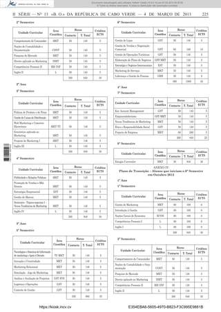 Documento descarregado pelo utilizador Adilson Varela (10.8.0.12) em 07-03-2013 09:55:00.
© Todos os direitos reservados. A cópia ou distribuição não autorizada é proibida.

II SÉRIE — NO 13 «B. O.» DA REPÚBLICA DE CABO VERDE — 4 DE MARÇO DE 2013
2º Semestre

6º Semestre
Horas

Contacto

T. Total

Créditos
ECTS

Gestão de Lojas

GST

50

140

5

5

Gestão de Vendas e Negociação
Comercial

GST

60

168

10

140

5

Gestão de Operações Turísticas

GST

50

140

5

140

5

Elaboração de Plano de Negócios

GST/ MKT

50

140

5

Estratégia e Negócios Internacionais

EST

50

140

5

Marketing de Serviços

MKT

50

140

5

Liderança e Gestão de Pessoas

GRH

50

140

5

360

1008

40

Contacto

T. Total

Créditos
ECTS

GST

50

140

5

GST /MKT

50

140

5

MKT

50

140

5

Ética e Responsabilidade Social

GST

50

140

5

Projecto de Empresa

MKT

60

280

5

260

840

25

Área
Cientiﬁca

Contacto

T. Total

Créditos
ECTS

Comportamento do Consumidor

MKT

50

140

5

Noções de Contabilidade e
Orçamentação

CONT

50

140

Pesquisa de Mercado

MKT

50

Direito aplicado ao Marketing

DIRT

50

Competências Pessoais II

RH/ INF

50

140

5

L

Inglês II

Horas

Área
Cientiﬁca

Unidade Curricular

50

140

5

300

840

30

2º Ano

Unidade Curricular

4º Ano

3º Semestre

7º Semestre
Horas

Unidade Curricular

Área
Cientiﬁca

Contacto

T. Total

Créditos
ECTS

Politica de Produto e de Preço

MKT

50

140

5

Key Account Management

Gestão de Canais de Distribuição

MKT

50

140

5

Empreendedorismo

Unidade Curricular

Novas Tendências de Marketing

Web Marketing e Comercio
Electrónico

MKT /TI

50

140

5

Estatística aplicada ao
Marketing

MKT

50

140

5

Projecto de Marketing I
1 667000 005433

225

MKT

50

140

5

L

50

140

5

300

840

30

Inglês III

4º Semestre
Horas

Área
Cientiﬁca

Contacto

T. Total

Créditos
ECTS

Publicidade e Relações Publicas

MKT

50

140

5

Promoção de Vendas e Mkt.
Directo

MKT

50

140

5

Estratégia Empresarial

EST

50

140

Unidade Curricular

MKT

50

140

5

Seminário - Tópicos especiais I –
Novas Tendências do Marketing

Contacto

T. Total

Créditos
ECTS

MKT

30

840

30

1º Ano
1º Semestre
Unidade Curricular

MKT

50

140

5

Gestão de Marketing

L

50

140

5

Introdução à Gestão

300

Inglês IV

Horas

Área
Cientiﬁca

ANEXO IV
Plano de Transição – Alunos que iniciam o 6º Semestre
em Outubro 2012

5

Gestão de Marcas

Horas

8º Semestre

Estagio Curricular

Unidade Curricular

Área
Cientiﬁca

840

30

Noções Gerais de Economia

Horas

Créditos
ECTS
T. Total

Área
Cientiﬁca

Contacto

MKT

60

168

6

GST

60

168

6

ECON

60

168

6

Competências Pessoais I

Unidade Curricular
Tecnologias e Sistemas de Informação
de marketing e Apoio à Decisão

Área
Cientiﬁca

Horas
Contacto

T. Total

Créditos
ECTS

60

168

6

L

60

168

6

300

5º Semestre

L

Inglês I

3º Ano

840

30

2º Semestre
Horas

Unidade Curricular

Área
Cientiﬁca

Contacto

T. Total

Créditos
ECTS

Comportamento do Consumidor

MKT

50

140

5

TI/ MKT

50

140

5

Inovação e Criatividade

MKT

50

140

5

Marketing Relacional

MKT

50

140

5

Noções de Contabilidade e Orçamentação

CONT

50

140

5

Simulação - Jogo de Marketing

MKT

50

140

5

Pesquisa de Mercado

MKT

50

140

5

Análise e Avaliação de Projectos

GST /FIN

50

140

5

Direito aplicado ao Marketing

DIRT

50

140

5

Logística e Operações

GST

50

140

5

Competências Pessoais II

Controle de Gestão

GST

50

140

5

Inglês II

350

980

35

https://kiosk.incv.cv

RH/ INF

50

140

5

L

50

140

5

300

840

30

E354EBA6-5605-4970-B823-F3C995E9881B

 