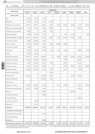 Documento descarregado pelo utilizador Adilson Varela (10.8.0.12) em 07-03-2013 09:55:00.
© Todos os direitos reservados. A cópia ou distribuição não autorizada é proibida.

222

II SÉRIE — NO 13 «B. O.» DA REPÚBLICA DE CABO VERDE — 4 DE MARÇO DE 2013
DESIGNAÇÃO

CANDIDATOS
PAICV

MPD

UCID

PTS

GUD-SM

GIASF

GIUSD

RRSC

GIMCS

Gastos e perdas
Água

223.563

163.976

8.310

Electricidade

283.851

158.829

120.417

-

-

-

-

-

42.991

-

-

-

-

-

6.050.118

3.889.171

593.001

68.770

94.630

575.000

343.580

72.353

209.669

55.735

879.535

137.496

32.065

-

-

-

506.499

-

Ferramentas e outros utensílios

325.782

0

8.210

1.150

-

-

-

-

-

Material de escritorio

304.096

216.747

35.452

0

-

1.860

64.756

-

8.450

64.893.474

36.869.368

1.901.154

129.999

33.146

2.747.240

1.416.955

518.085

-

Fornecimentos diversos

656.644

5.036.449

72.309

-

-

-

-

-

Rendas e alugueres

662.400

4.270.333

416.425

12.000

480.000

302.000

-

-

-

135.830

0

-

-

-

-

-

2.700

11.863

66.595

-

200.569

19.235

-

-

-

-

-

93.800

419.500

259.000

2.345.818

437.500

-

-

57.663

-

900.500

-

Combustíveis e outros ﬂuidos
Materiais de conservação e reparação

Material de publicidade e propaganda

Conservação e reparação
Comunicação

55.605

-

-

-

1.451.262

926.459

207.932

92.365

16.033

-

Publicidade e propaganda

10.451.776

7.751.311

2.028.015

Trabalhos especializados

2.044.975

10.770.825

300.000

797.357

1.397.844

30.976

1.992

-

378.840

-

217.647

-

Transporte de pessoal

7.148.613

11.763.928

526.635

0

-

139.700

653.880

712.532

888.300

Deslocações e estadas

3.840.997

2.857.552

35.280

4.000

-

152.871

-

53.050

-

-

15.000

-

-

-

-

-

1 667000 005433

Seguros

Transporte de material

Despesas de representação
Serviços diversos

-

-

0

2.421.304

0

1.223.583

16.000

-

-

123.258

234.550

-

Outros não especiﬁcados

0

0

2.974.096

5.123

-

-

-

-

-

Imposto de selo

0

-

-

-

-

-

-

-

-

Despesas com o pessoal

1.056.603

8.225.031

407.833

-

61.840

133.852

-

166.112

152.000

Despesas com serviços bancários

2.135.447

119.393

6.820

-

-

-

-

90.804

-

Donativos

-

0

508.699

-

-

-

1.050.000

-

-

Amortização empréstimo

-

0

132.900

-

-

-

-

-

-

255.800

-

Prestação de serviços

0

Contencioso e notariado

29.100

Imposto-IUR

257.914

Subtotal (1)

104.951.967

95.599.798

11.811.373

331.790

775.279

4.975.121

3.911.429

6.274.319

1.715.154

Aquisição de bens duradouro
Equipamentos de sons e imagem

-

-

22.400

-

-

-

-

-

-

Outros não especiﬁcados

-

-

-

-

-

-

-

-

-

Subtotal (2)

-

-

22.400

-

-

-

-

-

-

775.279

4.975.121

3.911.429

6.274.319

1.715.154

Total dos gastos e perdas (1+2)

104.951.967

95.599.798

11.833.773

331.790

Comissão Nacional de Eleições, na Praia, aos 25 de Janeiro de 2013. – A Comissão, Manuel Gomes Miranda, Hélio de Jesus Pina Sanches
e Maria João Duarte Pacheco de Novais.

https://kiosk.incv.cv

E354EBA6-5605-4970-B823-F3C995E9881B

 