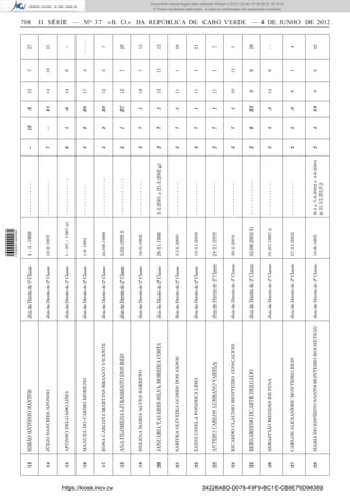 1 539000 002089

                                                                                                                                                                                                        708
                                       13   SIMÃO ANTÓNIO SANTOS                         Juiz de Direito de 1ª Classe   4 – 5 –1998        ------------                --   10   8    13   7     27


                                       14   JÚLIO SANCHES AFONSO                         Juiz de Direito de 2ª Classe   10-2-1997          ------------                7    --   11   14   10    21


                                       15   AFONSO DELGADO LIMA                          Juiz de Direito de 2ª Classe   1 – 07 – 1997 e)   -------------               6    1    6    14   6     --


                                       16   MANUEL DO CARMO MORENO                       Juiz de Direito de 2ª Classe   1-9-1994           -----------                 5    2    28   17   4    -----
                                                                                                                                                                                                        II SÉRIE — NO 37




                                       17   ROSA CARLOTA MARTINS BRANCO VICENTE          Juiz de Direito de 2ª Classe   24-09-1999         -------------               5    2    28   12   3     7




https://kiosk.incv.cv
                                       18   ANA FILOMENA LIVRAMENTO DOS REIS             Juiz de Direito de 2ª Classe   3-05-1999 f)       -------------               5    1    27   12   7     28


                                       19   HELENA MARIA ALVES BARRETO                   Juiz de Direito de 2ª Classe   16-5-1992          ------------                3    7    1    19   7     15


                                       20   JANUÁRIA TAVARES SILVA MOREIRA COSTA         Juiz de Direito de 2ª Classe   28-11-1996         1-2-2001 a 21-3-2002 g)     3    7    1    13   11    13


                                       21   SAMYRA OLIVEIRA GOMES DOS ANJOS              Juiz de Direito de 2ª Classe   3-11-2000          ------------                3    7    1    11   1     28


                                       22   ZAIDA GISELA FONSECA LIMA                    Juiz de Direito de 2ª Classe   10-11-2000         ------------                3    7    1    11   1     21


                                       23   ANTERO CARLOS LUBRANO VARELA                 Juiz de Direito de 2ª Classe   24-11-2000         ------------                3    7    1    11   1     7


                                       24   RICARDO CLÁUDIO MONTEIRO GONÇALVES           Juiz de Direito de 2ª Classe   30-1-2001          ------------                3    7    1    10   11    1


                                       25   BERNARDINO DUARTE DELGADO                    Juiz de Direito de 2ª Classe   03-06-2002 h)      ------------                2    8    23   9    6     28


                                       26   SEBASTIÃO MENDES DE PINA                     Juiz de Direito de 2ª Classe   01-07-1997 i)      ------------                2    5    3    14   6     --
                                                                                                                                                                                                                                                                   © Todos os direitos reservados. A cópia ou distribuição não autorizada é proibida.
                                                                                                                                                                                                                                                                  Documento descarregado pelo utilizador Adilson (10.8.0.12) em 07-06-2012 15:16:32.




                                       27   CARLOS ALEXANDRE MONTEIRO REIS               Juiz de Direito de 2ª Classe   27-11-2002         ------------                2    5    3    9    1     4



                                       28   MARIA DO ESPÍRITO SANTO MONTEIRO ROCHETEAU   Juiz de Direito de 2ª Classe   10-8-1995          9-5 a 7-8-2002 e 4-6-2004   2    4    19   8    6     22




34226AB0-D078-49F9-BC1E-CB8E76D98389
                                                                                                                                           a 31-12-2010 j)
                                                                                                                                                                                                        «B. O.» DA REPÚBLICA DE CABO VERDE — 4 DE JUNHO DE 2012
 