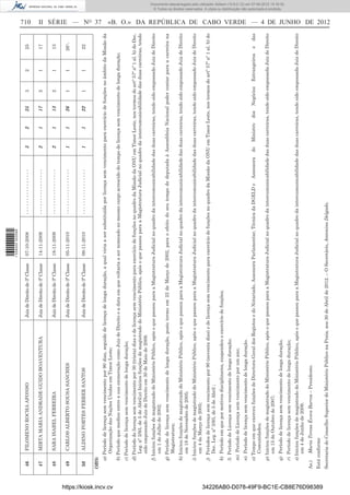 1 539000 002089


                                        46       FILOMENO ROCHA AFONSO                                        Juiz de Direito de 3ª Classe   07-10-2008        ----------------             3        2        25        3         2          25
                                                                                                                                                                                                                                                         710

                                        47       MIRTA MARIA ANDRADE GUIDO BOAVENTURA                         Juiz de Direito de 3ª Classe   14-11-2009        ----------------             2        1        17        2         1          17

                                        48       SARA ISABEL FERREIRA                                         Juiz de Direito de 3ª Classe   18-11-2009        ----------------             2        1        13        2         1          13

                                        49       CARLOS ALBERTO SOUSA SANCHES                                 Juiz de Direito de 3ª Classe   05-11-2010        ----------------             1        1        26        1         1          26


                                        50       ALDINO FORTES FERRER SANTOS                                  Juiz de Direito de 3ª Classe   09-11-2010        ----------------             1        1        22        1         1          22

                                       OBS:
                                                                                                                                                                                                                                                         II SÉRIE — NO 37




                                             a) Período de licença sem vencimento por 90 dias, seguido de licença de longa duração, a qual viria a ser substituída por licença sem vencimento para exercício de funções no âmbito da Missão da
                                                Organização das Nações Unidas em Timor Leste;




https://kiosk.incv.cv
                                             b) Período que mediou entre a sua exoneração como Juiz de Direito e a data em que voltaria a ser nomeado no mesmo cargo acrescido do tempo de licença sem vencimento de longa duração;
                                             c) Período de licença sem vencimento de longa duração;
                                             d) Período de licença sem vencimento por 30 (trinta) dias e de licença sem vencimento para exercício de funções no quadro da Missão da ONU em Timor Leste, nos termos do artº 57º nº 1 al. b) do Dec.
                                                Leg. nº 3/93, de 5 de Abril;e) Iniciou funções de magistrado do Ministério Público, após o que passou para a Magistratura Judicial no quadro da intercumunicabilidade das duas carreiras, tendo
                                                sido empossado Juiz de Direito em 30 de Maio de 2009.
                                             f) Iniciou funções de magistrado do Ministério Público, após o que passou para a Magistratura Judicial no quadro da intercomunicabilidade das duas carreiras, tendo sido empossado Juiz de Direito
                                                 em 1 de Julho de 2002;
                                             g) Período de licença sem vencimento de longa duração, posto termo em 22 de Março de 2002, para o efeito do seu tempo de deputada à Assembleia Nacional poder contar para a carreira na
                                                Magistratura;
                                             h) Iniciou funções de magistrado do Ministério Público, após o que passou para a Magistratura Judicial no quadro da intercomunicabilidade das duas carreiras, tendo sido empossado Juiz de Direito
                                                 em 18 de Novembro de 2005;
                                             i) Iniciou funções de magistrado do Ministério Público, após o que passou para a Magistratura Judicial no quadro da intercomunicabilidade das duas carreiras, tendo sido empossado Juiz de Direito
                                                 em 4 de Março de 2005;
                                             j) Períodos de licença sem vencimento por 90 (noventa dias) e de licença sem vencimento para exercício de funções no quadro da Missão da ONU em Timor Leste, nos termos do artº 57º nº 1 al. b) do
                                                Dec. Leg. nº 3/93, de 5 de Abril ;
                                             k) Período em que por motivos disciplinares, suspendeu o exercício de funções;
                                             l) Período de Licença sem vencimento de longa duração;
                                             m) Período de Licença sem vencimento por um ano;
                                             n) Período de licença sem vencimento de longa duração.
                                             o) Tempo em que exerceu funções de Directora-Geral dos Registos e do Notariado, Assessora Parlamentar, Técnica da DGELD e         Assessora   do   Ministro   dos     Negócios   Estrangeiros   e     das
                                                 Comunidades;
                                             p) Iniciou funções de magistrado do Ministério Público, após o que passou para a Magistratura Judicial no quadro da intercumunicabilidade das duas carreiras, tendo sido empossada Juiz de Direito
                                                 em 15 de Outubro de 2007;
                                                                                                                                                                                                                                                                                                                    © Todos os direitos reservados. A cópia ou distribuição não autorizada é proibida.




                                             q) Período de licença sem vencimento de longa duração.
                                                                                                                                                                                                                                                                                                                   Documento descarregado pelo utilizador Adilson (10.8.0.12) em 07-06-2012 15:16:32.




                                             r) Período de licença sem vencimento de longa duração;
                                             s) Iniciou funções de magistrado do Ministério Público, após o que passou para a Magistratura Judicial no quadro da intercumunicabilidade das duas carreiras, tendo sido empossada Juiz de Direito
                                                 em 4 de Junho de 2009.
                                       As.)     Maria Teresa Évora Barros – Presidente.
                                       Está conforme




34226AB0-D078-49F9-BC1E-CB8E76D98389
                                       Secretaria do Conselho Superior do Ministério Público na Praia, aos 30 de Abril de 2012. – O Secretário, Antonino Delgado.
                                                                                                                                                                                                                                                         «B. O.» DA REPÚBLICA DE CABO VERDE — 4 DE JUNHO DE 2012
 