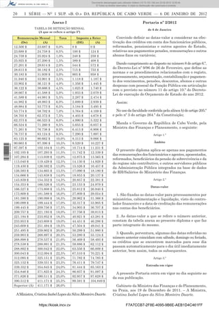 Documento descarregado pelo utilizador Felismino Thomás (10.73.102.134) em 23-02-2012 10:48:40.
                                                                        Documento descarregado pelo utilizador Maria de Lourdes (10.8.0.141) em 23-02-2012 11:09:59.
                                                                          Documento descarregado pelo utilizador Adilson (10.73.103.139) em 23-02-2012 12:05:13.
                                                                                                                                                           12:05:45.
                                                                              © Todos os direitos reservados. A cópia ou distribuição não autorizada é proibida.


                  20    I SÉRIE — NO 1 SUP. «B. O.» DA REPÚBLICA DE CABO VERDE — 6 DE JANEIRO DE 2012

                                              Anexo I                                                                      Portaria nº 2/2012
                                 TABELA DE RETENÇÃO MENSAL                                                                      de 6 de Janeiro
                                   (A que se refere o artigo 5º)

                    Remuneração Mensal           Taxa        Imposto a Reter                      Convindo deﬁnir as datas-valor a considerar na efec-
                      (De)        (A)                        (DE)       (A)                    tivação dos créditos em conta dos funcionários públicos,
                  12.500 $        23.687 $     0,0%        0$            0$                    reformados, pensionistas e outros agentes do Estado,
                  23.688 $        24.758 $     0,5%        100 $         124 $                 relativas aos pagamentos pensões, remunerações e outros
                  24.759 $        25.924 $     1,0%        248 $         259 $                 abonos ﬁxos ou variáveis;
                  25.925 $        27.200 $     1,5%        389 $         408 $
                  27.201 $        28.614 $     2,0%        544 $         572 $
                                                                                                 Dando cumprimento ao disposto no número 8 do artigo 6.º,
                                                                                               do Decreto-Lei nº 9/96 de 26 de Fevereiro, que deﬁne as
                  28.615 $        30.182 $     2,5%        715 $         755 $
                                                                                               normas e os procedimentos relacionados com o registo,
                  30.183 $        31.939 $     3,0%        905 $         958 $
                                                                                               processamento, orçamentação, contabilização e pagamen-
                  31.940 $        33.901 $     3,5%        1.118 $       1.187 $
                                                                                               to dos vencimentos, pensões, descontos, abonos e outras
                  33.902 $        36.121 $     4,0%        1.356 $       1.445 $
                                                                                               despesas com pessoal da Função Pública em articulação
                  36.122 $        38.666 $     4,5%        1.625 $       1.740 $
                                                                                               com o previsto no número 11 do artigo 10.º do Decreto-
                  38.667 $        41.588 $     5,0%        1.933 $       2.079 $               Lei de execução do Orçamento de Estado do ano 2012.
                  41.589 $        44.981 $     5,5%        2.287 $       2.474 $
                  44.982 $        48.983 $     6,0%        2.699 $       2.939 $                  Assim:
                  48.984 $        53.773 $     6,5%        3.184 $       3.495 $
                  53.774 $        58.702 $     7,0%        3.764 $       4.109 $                 No uso da faculdade conferida pela alínea b) do artigo 205.º
                  58.703 $        62.372 $     7,5%        4.403 $       4.678 $               e pelo nº 3 do artigo 264.º da Constituição;
                  62.373 $        66.523 $     8,0%        4.990 $       5.322 $
                  66.524 $        71.260 $     8,5%        5.655 $       6.057 $
                                                                                                Manda o Governo da República de Cabo Verde, pela
                                                                                               Ministra das Finanças e Planeamento, o seguinte:
                  71.261 $        76.736 $     9,0%        6.413 $       6.906 $
                  76.737 $        83.124 $     9,5%        7.290 $       7.897 $                                                     Artigo 1.º
                  83.125 $        90.662 $     10,0%       8.313 $       9.066 $
                  90.663 $        97.396 $     10,5%       9.520 $       10.227 $                                                     Âmbito
1 458000 002089




                  97.397 $        102.104 $    11,0%       10.714 $      11.231 $
                                                                                                 O presente diploma aplica-se apenas aos pagamentos
                  102.105 $       107.293 $    11,5%       11.742 $      12.339 $
                                                                                               das remunerações dos funcionários e agentes, aposentados,
                  107.294 $       113.039 $    12,0%       12.875 $      13.565 $
                                                                                               reformados, beneﬁciários da pensão de sobrevivência e da
                  113.040 $       119.429 $    12,5%       14.130 $      14.929 $
                                                                                               do regime não contributivo, e outros servidores públicos
                  119.430 $       126.592 $    13,0%       15.526 $      16.457 $              da Administração Pública integrados na base de dados
                  126.593 $       134.665 $    13,5%       17.090 $      18.180 $              de RH/Salários do Ministério das Finanças.
                  134.666 $       143.838 $    14,0%       18.853 $      20.137 $
                  143.839 $       154.352 $    14,5%       20.857 $      22.381 $                                                    Artigo 2.º
                  154.353 $       166.526 $    15,0%       23.153 $      24.979 $
                                                                                                                                   Datas-valor
                  166.527 $       173.808 $    15,5%       25.812 $      26.940 $
                  173.809 $       181.589 $    16,0%       27.809 $      29.054 $                1. São ﬁxadas as datas-valor para processamentos por
                  181.590 $       190.098 $    16,5%       29.962 $      31.366 $              ministérios, cabimentação e liquidação, visto do contro-
                  190.099 $       199.444 $    17,0%       32.317 $      33.905 $              lador ﬁnanceiro e a data de creditação das remunerações
                  199.445 $       209.756 $    17,5%       34.903 $      36.707 $              nas contas dos beneﬁciários.
                  209.757 $       221.193 $    18,0%       37.756 $      39.815 $
                  221.194 $       233.952 $    18,5%       40.921 $      43.281 $                2. As datas-valor a que se refere o número anterior,
                  233.953 $       243.608 $    19,0%       44.451 $      46.286 $              constam da tabela anexa ao presente diploma e que faz
                  243.609 $       251.494 $    19,5%       47.504 $      49.041 $              parte integrante do mesmo.
                  251.495 $       259.902 $    20,0%       50.299 $      51.980 $
                                                                                                 3. Quando, porventura, algumas das datas referidas no
                  259.903 $       268.897 $    20,5%       53.280 $      55.124 $
                                                                                               número anterior coincidam com sábado, domingo ou feriado,
                  268.898 $       278.537 $    21,0%       56.469 $      58.493 $
                                                                                               os créditos que se encontrem marcados para esse dia
                  278.538 $       288.891 $    21,5%       59.886 $      62.112 $
                                                                                               passam automaticamente para o dia útil imediatamente
                  288.892 $       300.042 $    22,0%       63.556 $      66.009 $
                                                                                               anterior, bem assim, todos os subsequentes.
                  300.043 $       312.094 $    22,5%       67.510 $      70.221 $
                  312.095 $       325.151 $    23,0%       71.782 $      74.785 $                                                    Artigo 3.º
                  325.152 $       339.351 $    23,5%       76.411 $      79.747 $
                                                                                                                              Entrada em vigor
                  339.352 $       354.845 $    24,0%       81.444 $      85.163 $
                  354.846 $       371.825 $    24,5%       86.937 $      91.097 $                A presente Portaria entra em vigor no dia seguinte ao
                  371.826 $       390.511 $    25,0%       92.957 $      97.628 $              da sua publicação.
                  390.512 $       411.171 $    25,5%       99.581 $      104.849 $
                  Superior (A)    411.171 $    26,0%                                             Gabinete da Ministra das Finanças e do Planeamento,
                                                                                               na Praia, aos 19 de Dezembro de 2011. – A Ministra,
                   A Ministra, Cristina Isabel Lopes da Silva Monteiro Duarte.                 Cristina Isabel Lopes da Silva Monteiro Duarte.

                                   https://kiosk.incv.cv                                                   F7A7CCB7-2F8E-4095-9B6E-AEB1D4C461FF
 