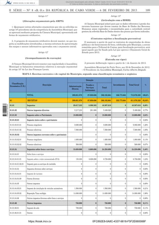 Documento descarregado pelo utilizador Adilson Varela (10.8.0.12) em 18-02-2013 16:21:59.
© Todos os direitos reservados. A cópia ou distribuição não autorizada é proibida.

II SÉRIE — NO 8 «B. O.» DA REPÚBLICA DE CABO VERDE — 6 DE FEVEREIRO DE 2013

109

Artigo 13º

Artigo 11º

(Articulação com a BDRH)

(Alterações orçamentais pela AMPN)

A Câmara Municipal zelará para que os dados referentes à gestão dos
recursos humanos que devem constar da Base de Dados dos Recursos
Humanos sejam registados e encaminhados para a autoridade central
gestora da referida Base de Dados dentro dos prazos que forem indicados.

1. Quaisquer outras alterações orçamentais que não as referidas no
artigo 10º precedente são da competência da Assembleia Municipal, que
as aprovará mediante proposta da Câmara Municipal, apresentada sob
forma de orçamento retiﬁcativo.

Artigo 14º
(Contratos sujeitos a ﬁscalização preventiva)

2. A proposta de orçamento retiﬁcativo deverá manter, no que respeita as modiﬁcações introduzidas, a mesma estrutura de apresentação
dos mapas e anexos informativos aprovados com o orçamento inicial.

O montante a partir do qual os contratos de empreitadas de obras
públicas e de fornecimento de bens, celebrados pelo Município, a serem
remetidas para o Tribunal de Contas, para ﬁscalização preventiva, será
igual aquele que for ﬁxado pela Lei que aprova o Orçamento Geral do
Estado para 2013.

Artigo 12º

Artigo 15º

(Acompanhamento da execução)

(Entrada em vigor)
A presente deliberação vigora a partir de 1 de Janeiro de 2013.

A Câmara Municipal deverá remeter com regularidade à Assembleia
Municipal os balancetes trimestrais relativos à execução orçamental
do artigo 53º da Lei das Finanças Locais.

Assembleia Municipal do Porto Novo, aos 29 de Dezembro de 2012.
– O Presidente da Assembleia Municipal, Carlos Alberto Delgado

MAPA I- Receitas correntes e de capital do Município, segundo uma classiﬁcação económica e orgânica
Dotação
Classiﬁcação
Económica (C.E.)

Descrição

Adminstração
Directa

Investimento

Fundos e
Serviços
Autónomos

Total Geral

%

Total

299.051.978

87.050.686

386.102.664

326.773.664

712.876.328 100,0%

01
1 656000 005433

TOTAL
RECEITAS

299.051.978

87.050.686

386.102.664

225.773.664

611.876.328 85,83%

01.01

Impostos

39.617.233

8.890.382

48.507.616

0

48.507.616

6,80%

01.01.02

Outros impostos directos

5.217.233

281.686

5.498.920

0

5.498.920

0,77%

01.01.03

Imposto sobre o Património

18.000.000

0

18.000.000

0

18.000.000

2,52%

01.01.03.01

Imposto único sobre o património

0

0

0

0

0

0,00%

01.01.03.01.01

Pessoas singulares

9.000.000

0

9.000.000

0

9.000.000

1,26%

01.01.03.01.02

Pessoas colectivas

7.500.000

0

7.500.000

0

7.500.000

1,05%

01.01.03.02

Outros impostos correntes sobre o património

0

0

0

0

0,00%

01.01.03.02.01

Pessoas singulares

1.000.000

0

1.000.000

0

1.000.000

0,14%

01.01.03.02.02

Pessoas colectivas

500.000

0

500.000

0

500.000

0,07%

01.01.04

Impostos sobre bens e serviços

15.650.000

8.608.696

24.258.696

0

24.258.696

3,40%

01.01.04.01

Sobre bens e serviços

0

0

0

0

0,00%

01.01.04.01.01

Imposto sobre o valor acrescentado (IVA)

150.000

8.608.696

8.758.696

0

8.758.696

1,23%

01.01.04.01.02.01

Imposto para os serviços de incêndio

0

0

0

0

0

0,00%

01.01.04.04

Impostos diversos sobre serviços

0

0

0

0

0

0,00%

01.01.04.04.01

Imposto de turismo

0

0

0

0

0

0,00%

01.01.04.04.09

Outros diversos

0

0

0

0

0

0,00%

01.01.04.05

Outros impostos

0

0

0

0

0

0,00%

01.01.04.05.01

Imposto de circulação de veículos automóveis

1.500.000

0

1.500.000

0

1.500.000

0,21%

01.01.04.05.02

Reposição Taxa ecológia

14.000.000

0

14.000.000

0

14.000.000

1,96%

01.01.04.06

Outros impostos diversos sobre bens e serviços

0

0

0

0

0

0,00%

01.01.06

Outros impostos

750.000

0

750.000

0

750.000

0,11%

01.01.06.01

Imposto de selo

750.000

0

750.000

0

750.000

0,11%

01.01.06.01.01

Outros

0

0

0

0

0

0,00%

https://kiosk.incv.cv

0FC892E8-0A8C-4337-9818-F5F2E660088F

 