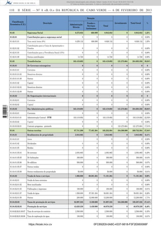 Documento descarregado pelo utilizador Adilson Varela (10.8.0.12) em 18-02-2013 16:21:59.
© Todos os direitos reservados. A cópia ou distribuição não autorizada é proibida.

110

II SÉRIE — NO 8 «B. O.» DA REPÚBLICA DE CABO VERDE — 6 DE FEVEREIRO DE 2013
Dotação

Classiﬁcação
Económica (C.E.)

Descrição

Segurança Social

01.02.01

Contribuições para a segurança social

01.02.01.01

Taxa social única (8%)

01.02.01.02

Investimento

Fundos e
Serviços
Autónomos

Total Geral

%

Total

8.273.852

668.999

8.942.852

0

8.942.852

1,25%

0

0

0

0

0

0,00%

8.259.132

668.999

8.928.132

0

8.928.132

1,25%

Contribuições para a Caixa de Aposentações e
Pensões

0

0

0

0

0

0,00%

01.02.01.03

Contribuições para a Previdência Social (15%)

0

0

0

0

0

0,00%

01.02.01.09

Outras contribuições

14.720

0

14.720

0

14.720

0,00%

01.03

Transferências

163.419.692

0

163.419.692

121.273.664

01.03.01

De Governos estrangeiros

0

0

0

0

0

0

01.03.01.01

Correntes

0

0

0

0

0

0,00%

01.03.01.01.03

Donativos directos

0

0

0

0

0

0,00%

01.03.01.01.09

Outras

0

0

0

0

0

0,00%

01.03.01.02

Capital

0

0

0

0

0

0,00%

01.03.01.02.03

Donativos directos

0

0

0

0

0

0,00%

01.03.01.02.09

Outras

0

0

0

0

0

0,00%

01.03.02

De Organizações internacionais

0

0

0

0

0

0

01.03.02.01
1 656000 005433

01.02

Adminstração
Directa

Correntes

0

0

0

0

0

0,00%

01.03.02.02

Capital

0

0

0

0

0

0,00%

01.03.03

Das Administrações públicas

163.419.692

0

163.419.692

121.273.664

01.03.03.01

Correntes

0

0

0

0

0

0,00%

01.03.03.01.01

Administração Central - FFM

163.419.692

0

163.419.692

0

163.419.692

22,92%

01.03.03.02

Capital

0

0

0

0

0

0,00%

01.03.03.02.01

Contrato progamas - protocolo

0

0

0

121.273.664

121.273.664

17,01%

01.04

Outras receitas

87.741.200

77.491.304

165.232.504

104.500.000

269.732.504 37,84%

01.04.01

Rendimentos de propriedade

2.943.865

0

2.943.865

0

2.943.865

0,41%

01.04.01.01

Juros

0

0

0

0

0,00%

01.04.01.02

Dividendos

0

0

0

0

0

0,00%

01.04.01.05

Rendas

0

0

0

0

0

0,00%

01.04.01.05.04

De terrenos

2.093.865

0

2.093.865

0

2.093.865

0,29%

01.04.01.05.05

De habitações

300.000

0

300.000

0

300.000

0,04%

01.04.01.05.06

De edifícios

500.000

0

500.000

0

500.000

0,07%

01.04.01.05.07

Outras rendas

0

0

0

0

0

0,00%

01.04.01.05.09

Outros rendimentos de propriedade

50.000

0

50.000

0

50.000

0,01%

01.04.02

Venda de bens e serviços

1.800.000

69.391.304

71.191.304

0

71.191.304

9,99%

01.04.02.01

Venda de bens correntes

0

0

0

0

0

0,00%

01.04.02.01.02

Bens inutilizados

0

0

0

0

0

0,00%

01.04.02.01.03

Publicações e impressos

100.000

0

100.000

0

100.000

0,01%

01.04.02.01.07

Venda de água

1.500.000

57.391.304

58.891.304

0

58.891.304

8,26%

01.04.02.01.09

Outras

200.000

12.000.000

12.200.000

0

12.200.000

1,71%

01.04.02.02

Taxas de prestação de serviços

82.997.335

8.100.000

91.097.335

104.500.000

01.04.02.02.01

Prestação de serviços

42.629.239

3.450.000

46.079.239

0

46.079.239

6,46%

01.04.02.02.01.00.07

Taxa de serviços de comércio

2.500.000

0

2.500.000

0

2.500.000

0,35%

01.04.02.02.01.00.08

Taxa de exploração de água

100.000

0

100.000

0

100.000

0,01%

https://kiosk.incv.cv

284.693.356 39,94%

284.693.356 39,94%

195.597.335 27,44%

0FC892E8-0A8C-4337-9818-F5F2E660088F

 