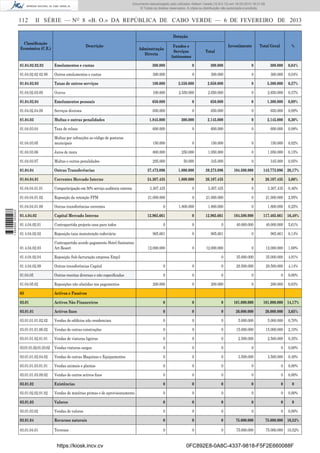 Documento descarregado pelo utilizador Adilson Varela (10.8.0.12) em 18-02-2013 16:21:59.
© Todos os direitos reservados. A cópia ou distribuição não autorizada é proibida.

112

II SÉRIE — NO 8 «B. O.» DA REPÚBLICA DE CABO VERDE — 6 DE FEVEREIRO DE 2013
Dotação

Classiﬁcação
Económica (C.E.)

Descrição

Adminstração
Directa

Investimento

Fundos e
Serviços
Autónomos

Total Geral

%

Total

Emolumentos e custas

300.000

0

300.000

0

300.000

0,04%

01.04.02.02 02 09

Outros emolumentos e custas

300.000

0

300.000

0

300.000

0,04%

01.04.02.03

Taxas de outros serviços

100.000

2.550.000

2.650.000

0

5.300.000

0,37%

01.04.02.03.09

Outros

100.000

2.550.000

2.650.000

0

2.650.000

0,37%

01.04.02.04

Emolumentos pessoais

650.000

0

650.000

0

1.300.000

0,09%

01.04.02.04.09

Serviços diversos

650.000

0

650.000

0

650.000

0,09%

01.04.03

Multas e outras penalidades

1.845.000

300.000

2.145.000

0

2.145.000

0,30%

01.04.03.04

Taxa de relaxe

600.000

0

600.000

0

600.000

0,08%

01.04.03.05

Multas por infracções ao código de posturas
municipais

150.000

0

150.000

0

150.000

0,02%

01.04.03.06

Juros de mora

800.000

250.000

1.050.000

0

1.050.000

0,15%

01.04.03.07

Multas e outras penalidades

295.000

50.000

345.000

0

345.000

0,05%

01.04.04

Outras Transferências

37.473.096

1.800.000

39.273.096

104.500.000

01.04.04.01

Correntes Mercado Interno

24.307.435

1.800.000

26.107.435

0

26.107.435

3,66%

01.04.04.01.01

Comparticipação em 50% serviço auditoria externa

3.307.435

0

3.307.435

0

3.307.435

0,46%

01.04.04.01.02

Reposição da retenção FFM

21.000.000

0

21.000.000

0

21.000.000

2,95%

01.04.04.01.09
1 656000 005433

01.04.02.02.02

Outras transferências correntes

0

1.800.000

1.800.000

0

1.800.000

0,25%

01.4.04.02

Capital Mercado Interno

12.965.661

0

12.965.661

104.500.000

01.4.04.02.01

Contrapartida projecto casa para todos

0

0

0

40.000.000

40.000.000

5,61%

01.4.04.02.02

Reposição taxa manutenção rodoviária

965.661

0

965.661

0

965.661

0,14%

01.4.04.02.03

Contrapartida acordo pagamento Hotel Santantao
Art Resort

12.000.000

0

12.000.000

0

12.000.000

1,68%

01.4.04.02.04

Reposição Sub-facturação empresa Empil

0

35.000.000

35.000.000

4,91%

01.4.04.02.09

Outras transferências Capital

0

0

0

29.500.000

29.500.000

4,14%

01.04.05

Outras receitas diversas e não especiﬁcadas

0

0

0

0

0

0,00%

01.04.05.02

Reposições não abatidas nos pagamentos

200.000

0

200.000

0

200.000

0,03%

03

Activos e Passivos

03.01

Activos Não Financeiros

0

0

0

101.000.000

03.01.01

Activos ﬁxos

0

0

0

26.000.000

26.000.000

3,65%

03.01.01.01.02.02

Vendas de ediﬁcios não residenciais

0

0

0

5.000.000

5.000.000

0,70%

03.01.01.01.06.02

Vendas de outras construções

0

0

0

15.000.000

15.000.000

2,10%

03.01.01.02.01.01

Vendas de viaturas ligeiras

0

0

0

2.500.000

2.500.000

0,35%

03.01.01.02.01.03.02

Vendas viaturas cargas

0

0

0

0

0

0,00%

03.01.01.02.04.02

Vendas de outras Maquinas e Equipamentos

0

0

0

3.500.000

3.500.000

0,49%

03.01.01.03.01.01

Vendas animais e plantas

0

0

0

0

0

0,00%

03.01.01.03.09.02

Vendas de outros activos ﬁxos

0

0

0

0

0

0,00%

03.01.02

Existências

0

0

0

0

0

0

03.01.02.02.01.02

Vendas de matérias primas e de aprovisionamento

0

0

0

0

0

0,00%

03.01.03

Valores

0

0

0

0

0

0

03.01.03.02

Vendas de valores

0

0

0

0

0

0,00%

03.01.04

Recursos naturais

0

0

0

75.000.000

75.000.000 10,52%

03.01.04.01

Terrenos

0

0

0

75.000.000

75.000.000

https://kiosk.incv.cv

143.773.096 20,17%

117.465.661 16,48%

101.000.000 14,17%

10,52%

0FC892E8-0A8C-4337-9818-F5F2E660088F

 