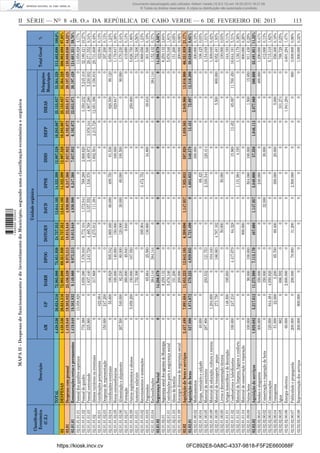 02
02.01
02.01.01
02.01.01.01.01
02.01.01.01.02
02.01.01.01.03
02.01.01.02
02.01.01.02.01
02.01.01.02.03
02.01.01.02.04
02.01.01.02.05
02.01.01.02.06
02.01.01.02.07
02.01.01.02.09
02.01.01.03.01
02.01.01.03.02
02.01.01.03.03
02.01.01.03.04
02.01.02
02.01.02.01
02.01.02.01.01
02.01.02.01.03
02.01.02.01.09
02.02
02.02.01
02.02.01.00.02
02.02.01.00.04
02.02.01.00.05
02.02.01.00.08
02.02.01.00.09
02.02.01.00.00
02.02.01.01.01
02.02.01.01.02
02.02.01.01.03
02.02.01.01.04
02.02.01.09.09
02.02.02
02.02.02.00.01
02.02.02.00.02
02.02.02.00.03
02.02.02.00.04
02.02.02.00.05
02.02.02.00.06
02.02.02.00.07
02.02.02.00.08

Classiﬁcação
Económica
(C.E.)

1 656000 005433

TOTAL
DESPESAS
Despesas com pessoal
Remunerações certas e permanentes
Pessoal dos quadros especiais
Pessoal do quadro
Pessoal contratado
Abonos variáveis ou eventuais
Gratiﬁcações permanentes
Despesas de representação
Gratiﬁcações eventuais
Horas extraordinárias
Alimentação e alojamento
Formação
Outros suplementos e abonos
Aumentos salariais
Recrutamentos e nomeações
Progressões
Reclassiﬁcações
Segurança Social
Segurança social dos agentes do Município
Contribuições para a segurança social
Abono de família
Encargos diversos de segurança social
Aquisição de bens e serviços
Aquisição de bens
Medicamentos
Roupa, vestuário e calçado
Material de escritório
Material de educação, cultura e recreio
Material de transporte – peças
Livros e documentação técnica
Artigos honoríﬁcos e de decoração
Combustíveis e lubriﬁcantes
Material de limpeza, higiene e conforto
Material de conservação e reparação
Outros bens
Aquisição de serviços
Rendas e alugueres
Conservação e reparação de bens
Comunicações
Transportes
Água
Energia eléctrica
Publicidade e propaganda
Representação dos serviços

Descrição

4.438.536
4.438.536
1.419.848
1.419.848
0
776.388
225.960
0
0
150.000
0
0
267.500
0
0
0
0
0
0
0
0
0
0
0
2.457.488
527.806
0
40.000
287.806
0
0
0
0
100.000
0
0
100.000
1.929.682
300.000
0
120.000
51.000
862
60.000
200.000
200.000

AM

https://kiosk.incv.cv
1.204.600
273.756
0
148.500
247.216
0
0
0
5.217.612
0
0
644.484
22.000
0
0
0
800.000

26.624.516
26.624.516
19.382.832
19.382.832
13.058.828
0
0
0
422.004
247.200
55.600
0
540.000
0
5.059.200
0
0
0
0
0
0
0
0
0
7.091.684
1.874.072
0
0

GP
72.985.080
72.985.080
23.436.539
9.149.860
0
3.859.380
1.837.440
317.868
0
0
180.828
160.000
82.230
360.000
150.000
1.752.306
0
65.664
384.144
14.286.679
8.259.132
5.676.346
151.200
200.000
11.853.223
579.225
0
0
293.532
0
0
0
195.693
0
0
0
90.000
11.273.998
350.000
350.000
4.950.826
3.200
686.592
2.600.000
200.000
0

DARH
75.851.930
69.351.930
9.973.313
9.973.313
0
7.376.949
1.243.728
0
0
0
505.542
140.000
80.000
49.840
167.550
0
0
25.560
384.144
0
0
0
0
0
12.043.105
4.929.935
0
0
121.753
104.440
186.063
0
0
4.417.679
0
0
100.000
7.113.170
0
0
0
65.700
0
0
78.000
0

DPOG
24.737.352
24.737.352
18.015.848
18.015.848
0
6.772.104
4.485.768
4.275.912
0
0
1.669.460
150.000
120.000
9.840
0
0
395.904
136.860
0
0
0
0
0
0
6.209.090
5.721.490
0
0
0
0
4.787.162
50.000
0
84.328
0
800.000
0
487.600
0
0
0
89.400
0
0
31.200
0

DOTGRN
12.644.105
12.644.105
4.930.980
4.930.980
0
1.372.044
3.357.552
111.384
0
0
60.000
0
30.000
0
0
0
0
0
0
0
0
0
0
0
1.147.957
0
0
0
0
0
0
0
0
0
0
0
0
1.147.957
0
32.000
0
0
0
0
0
0

DJCD

DPSE
14.322.399
14.322.399
6.247.366
6.247.366
0
768.288
1.536.576
0
0
0
409.750
0
60.000
0
0
0
3.472.752
0
0
0
0
0
0
0
7.925.033
4.085.033
0
68.425
2.330.544
0
0
50.000
0
0
1.131.984
0
504.080
3.840.000
240.000
0
0
300.000
0
0
2.500.000
0

Unidade orgânica

12.997.528
12.997.528
7.037.932
7.037.932
0
2.668.620
2.469.972
1.602.504
0
0
61.536
100.000
100.500
0
0
0
0
34.800
0
0
0
0
0
0
597.928
540.578
300.000
0
120.414
0
0
0
0
15.969
4.195
0
100.000
57.350
0
30.000
0
20.000
0
0
0
0

DDIS
10.283.087
10.283.087
6.192.072
6.192.072
0
0
3.976.344
2.215.728
0
0
0
0
0
0
0
0
0
0
0
0
0
0
0
0
1.059.565
13.452
0
0
0
0
0
0
0
13.452
0
0
0
1.046.113
0
0
0
0
0
0
0
0

DEFP
25.153.837
25.153.837
22.053.871
22.053.871
0
3.350.232
4.907.280
12.051.396
0
0
826.500
629.847
0
0
250.000
0
0
38.616
0
0
0
0
0
0
2.949.966
72.097
0
0
0
0
5.500
0
0
65.097
0
0
1.500
2.877.869
0
0
0
5.000
101.274
1.941.294
0
0

DIEAS

MAPA II - Despesas de funcionamento e de investimento do Município, segundo uma classiﬁcação económica e orgânica

33.364.328
33.364.328
20.197.428
20.197.428
0
5.245.416
5.230.932
9.156.816
0
0
90.120
0
90.000
0
0
0
0
0
384.144
0
0
0
0
0
13.016.900
12.516.300
0
0
0
0
800.000
0
0
11.700.450
0
0
15.850
500.600
400.000
0
0
0
0
0
600
0

Delegações
Municipais
313.402.698
306.902.698
138.888.030
124.601.351
13.058.828
32.189.421
29.271.552
29.731.608
422.004
397.200
3.859.336
1.179.847
1.370.230
419.680
5.626.750
1.752.306
3.868.656
301.500
1.152.432
14.286.679
8.259.132
5.676.346
151.200
200.000
66.351.939
30.859.988
300.000
108.425
3.154.049
1.309.040
6.052.481
100.000
344.193
16.644.191
1.136.179
800.000
911.430
35.491.951
1.290.000
412.000
5.715.310
556.300
788.728
4.601.294
3.009.800
1.000.000

Total Geral

100,0%
97,93%
44,32%
39,76%
4,17%
10,27%
9,34%
9,49%
0,13%
0,13%
1,23%
0,38%
0,44%
0,13%
1,80%
0,56%
1,23%
0,10%
0,37%
4,56%
2,64%
1,81%
0,05%
0,06%
21,17%
9,85%
0,10%
0,03%
1,01%
0,42%
1,93%
0,03%
0,11%
5,31%
0,36%
0,26%
0,29%
11,32%
0,41%
0,13%
1,82%
0,18%
0,25%
1,47%
0,96%
0,32%

%

Documento descarregado pelo utilizador Adilson Varela (10.8.0.12) em 18-02-2013 16:21:59.
© Todos os direitos reservados. A cópia ou distribuição não autorizada é proibida.

II SÉRIE — NO 8 «B. O.» DA REPÚBLICA DE CABO VERDE — 6 DE FEVEREIRO DE 2013
113

0FC892E8-0A8C-4337-9818-F5F2E660088F

 