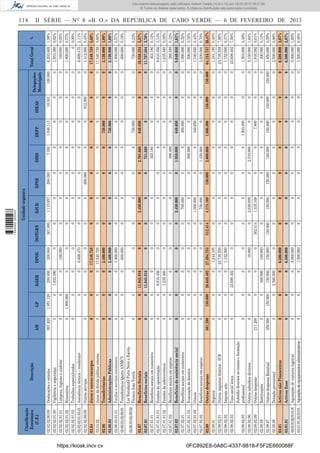 Deslocações e estadas
Vigilância e segurança
Limpeza, higiene e conforto
Honorários
Trabalhos especializados
Assistência técnica – residentes
Outros serviços
Juros e outros encargos
Juros da dívida pública interna
Transferências
Administrações Públicas
Fundos e serviços autónomos
Transferência Quota ANMCV
Lar Estudantil Porto Novo e Escola
02.06.03.02.09.02
Técnica João Varela
02.07
Benefícios Sociais
02.07.01
Benefícios sociais
02.07.01.01
Benefícios sociais em numerário
02.07.01.01.01
Pensões de aposentação
02.07.01.01.02
Pensões de sobrevivência
02.07.01.02
Benefícios sociais em espécie
02.07.02
Benefícios de assistência social
02.07.02.01
Benefícios sociais em numerário
02.07.02.01.03
Evacuação de doentes
02.07.02.01.09
Outros
02.07.02.02
Benefícios sociais em espécie
02.08
Outras despesas
02.08.01
Seguros
02.08.02.01
Outros impostos directos - IUR
02.08.02.02
Imposto selo
02.08.02.03
Taxa social única
Subsídio diversos ao ensino e formação
02.08.02.05
proﬁssional
02.08.02.06
Outros subsídios diversos
02.08.02.09
Outras despesas
02.08.05
Restituições
02.08.07
Outras despesas Residual
02.08.08
Dotação provisional
03.01
Activos não Financeiros
03.01.01
Activos ﬁxos
03.01.01.02.01.01.01 Aquisições de viaturas legeiras
03.01.01.02.03.01 Aquisições de equipamentos administrativos

Descrição

0
0
0
0
0
0
0
0
0
0
0
0
150.000
0
0
0
0
0
0
0
0
150.000
0
0
0
0
0

0
0
0
0
0
0
0

0
0
0
0
0
0
0
0
0
0
0
0
561.200
0
0
0
0

0
0
211.200
0
350.000
0
0
0
0
0

GP
1.951.128
0
0
1.800.000
0
0
0
0
0
0
0
0
0

997.820
0
0
0
0

AM

https://kiosk.incv.cv
0
0
0
300.000
150.000
2.500.000
0
0
0
0

0
11.045.916
11.045.916
0
9.810.456
1.235.460
0
0
0
0
0
0
26.649.402
0
0
0
23.699.402

200.000
1.933.380
0
0
0
0
0
0
0
0
0
0
0

DARH

0
10.000
0
100.000
150.000
0
6.500.000
6.500.000
5.000.000
1.500.000

0
0
0
0
0
0
0
0
0
0
0
0
27.394.753
1.244.195
24.738.558
1.152.000
0

200.000
0
160.000
0
0
6.609.470
0
17.540.758
17.540.758
2.400.000
2.400.000
1.800.000
600.000

DPOG

0
0
362.414
0
150.000
0
0
0
0
0

0
0
0
0
0
0
0
0
0
0
0
0
512.414
0
0
0
0

367.000
0
0
0
0
0
0
0
0
0
0
0
0

DOTGRN

0
2.630.000
1.335.168
0
150.000
0
0
0
0
0

0
2.450.000
0
0
0
0
0
2.450.000
700.000
0
1.000.000
750.000
4.115.168
0
0
0
0

1.115.957
0
0
0
0
0
0
0
0
0
0
0
0

DJCD

Unidade orgânica

0
0
0
0
150.000
0
0
0
0
0

0
0
0
0
0
0
0
0
150.000
0
0
0
0

0
0
0

200.000
0
0
0
0
0
600.000
0
0
0
0
0
0

DPSE

0
2.510.000
0
0
150.000
0
0
0
0
0

0
2.701.668
751.668
363.180
0
0
388.488
1.950.000
0
500.000
0
1.450.000
2.660.000
0
0
0
0

7.350
0
0
0
0
0
0
0
0
0
0
0
0

DDIS

1.503.000
0
7.800
0
150.000
0
0
0
0
0

730.000
640.650
0
0
0
0
0
640.650
300.000
0
340.650
0
1.660.800
0
0
0
0

1.046.113
0
0
0
0
0
0
0
0
730.000
730.000
0
0

DEFP

0
0
0
0
150.000
0
0
0
0
0

0
0
0
0
0
0
0
0
0
0
0
0
150.000
0
0
0
0

18.301
0
0
0
0
0
812.000
0
0
0
0
0
0

DIEAS

0
0
0
0
150.000
0
0
0
0
0

0
0
0
0
0
0
0
0
0
0
0
0
150.000
0
0
0
0

100.000
0
0
0
0
0
0
0
0
0
0
0
0

Delegações
Municipais

1.503.000
5.150.000
1.916.582
400.000
1.850.000
2.500.000
6.500.000
6.500.000
5.000.000
1.500.000

730.000
16.838.234
11.797.584
363.180
9.810.456
1.235.460
388.488
5.040.650
1.000.000
500.000
1.340.650
2.200.000
64.153.737
1.244.195
24.738.558
1.152.000
23.699.402

6.203.669
1.933.380
160.000
1.800.000
0
6.609.470
1.412.000
17.540.758
17.540.758
3.130.000
3.130.000
1.800.000
600.000

Total Geral

0,48%
1,64%
0,61%
0,13%
0,59%
0,80%
2,07%
2,07%
1,60%
0,48%

0,23%
5,37%
3,76%
0,12%
3,13%
0,39%
0,12%
1,61%
0,32%
0,16%
0,43%
0,70%
20,47%
0,40%
7,89%
0,37%
7,56%

1,98%
0,62%
0,05%
0,57%
0,00%
2,11%
0,45%
5,60%
5,60%
1,00%
1,00%
0,57%
0,19%

%

114

02.02.02.00.09
02.02.02.01.00
02.02.02.01.01
02.02.02.01.02
02.02.02.01.03
02.02.02.01.03.01
02.02.02.09.09
02.04
02.04.02
02.06
02.06.03
02.06.03.01.01
02.06.03.02.09.01

Classiﬁcação
Económica
(C.E.)

1 656000 005433

Documento descarregado pelo utilizador Adilson Varela (10.8.0.12) em 18-02-2013 16:21:59.
© Todos os direitos reservados. A cópia ou distribuição não autorizada é proibida.

II SÉRIE — NO 8 «B. O.» DA REPÚBLICA DE CABO VERDE — 6 DE FEVEREIRO DE 2013

0FC892E8-0A8C-4337-9818-F5F2E660088F

 