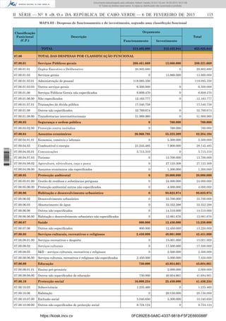Documento descarregado pelo utilizador Adilson Varela (10.8.0.12) em 18-02-2013 16:21:59.
© Todos os direitos reservados. A cópia ou distribuição não autorizada é proibida.

II SÉRIE — NO 8 «B. O.» DA REPÚBLICA DE CABO VERDE — 6 DE FEVEREIRO DE 2013

115

MAPA III - Despesas de funcionamento e de investimento, segundo uma classiﬁcção funcional
Orçamento

Classiﬁcação
Funicional
(C.F.)

Descrição

Total
Funcionamento

TOTAL

Investimento

313.402.698

312.422.944

625.825.642

266.461.669

13.860.000

280.321.669

20.802.680

0

20.802.680

0

13.860.000

13.860.000

TOTAL DAS DESPESAS POR CLASSIFICAÇÃO FUNCIONAL

07.00.01

Serviços Públicos gerais

07.00.01.01

Órgãos Executivo e Deliberativo

07.00.01.03

Serviços gerais

07.00.01.03.01

Administração de pessoal

07.00.01.03.03

Outros serviços gerais

6.500.000

0

6.500.000

07.00.01.06

Serviços Públicos Gerais não especiﬁcados

6.609.470

0

6.609.470

07.00.01.06.00

Não especiﬁcados

12.163.777

0

12.163.777

07.00.01.07.01

Transações da dívida pública

17.540.758

07.00.01.08

Outros não especiﬁcados

32.769.674

0

32.769.674

07.00.01.08.00

Transferências interinstitucionais

51.989.960

0

51.989.960

07.00.03

Segurança e ordem pública

0

760.000

760.000

07.00.03.02.00

Protecção contra incêndios

0

760.000

760.000

07.00.04

Assuntos económicos

26.960.795

55.323.309

82.284.104

07.00.04.01.01

Economia, comércio e laborais

0

5.300.000

5.300.000

07.00.04.03
1 656000 005433

07.00

Combustível e energia

21.245.485

7.900.000

29.145.485

118.085.350

118.085.350

17.540.758

07.00.04.05.01

Comunicações

5.715.310

0

5.715.310

07.00.04.07.03

Turismo

0

13.700.000

13.700.000

07.00.04.08.02

Agricultura, silvicultura, caça e pesca

0

27.123.309

27.123.309

07.00.04.09.00

Assuntos económicos não especiﬁcados

0

1.300.000

1.300.000

07.00.05

Protecção ambiental

0

28.000.000

28.000.000

07.00.05.01.00

Gestão de resíduos e substâncias perigosas

0

24.000.000

24.000.000

07.00.05.06.00

Protecção ambiental outros não especiﬁcados

0

4.000.000

4.000.000

07.00.06

Habitação e desenvolvimento urbanístico

0

93.623.974

93.623.974

07.00.06.02

Desenvolvimento urbanístico

0

33.700.000

33.700.000

07.00.06.03

Abastecimento de água

0

33.352.298

33.352.298

07.00.06.06

Outros não especiﬁcados

0

14.510.000

14.510.000

07.00.06.06.00

Habitação e desenvolvimento urbanístico não especidﬁcados

0

12.061.676

12.061.676

07.00.07

Saúde

800.000

12.450.000

13.250.000

07.00.07.06

Outros não especiﬁcados

800.000

12.450.000

13.250.000

07.00.08

Serviços culturais, recreativos e religiosos

2.450.000

40.001.000

42.451.000

07.00.08.01.00

Serviços recreativos e desporto

0

15.001.000

15.001.000

07.00.08.02

Serviços culturais

0

17.500.000

17.500.000

07.00.08.05

I&D – serviços culturais, recreativos e religiosos

0

2.500.000

2.500.000

07.00.08.06.00

Serviços culturais, recreativos e religiosos não especiﬁcados

2.450.000

5.000.000

7.450.000

07.00.09

Educação

730.000

42.954.661

43.684.661

07.00.09.01.01

Ensino pré-primário

2.000.000

2.000.000

07.00.09.08.00

Outros não especiﬁcados de educação

730.000

40.954.661

41.684.661

07.00.10

Protecção social

16.000.234

25.450.000

41.450.234

07.00.10.03

Sobrevivência

07.00.10.06

Habitação

07.00.10.07.00
07.00.10.09.00

1.235.460

0

1.235.460

0

20.150.000

20.150.000

Exclusão social

5.040.650

5.300.000

10.340.650

Outros não especiﬁcados de protecção social

9.724.124

0

9.724.124

https://kiosk.incv.cv

0FC892E8-0A8C-4337-9818-F5F2E660088F

 