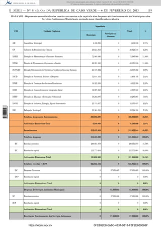 Documento descarregado pelo utilizador Adilson Varela (10.8.0.12) em 18-02-2013 16:21:59.
© Todos os direitos reservados. A cópia ou distribuição não autorizada é proibida.

II SÉRIE — NO 8 «B. O.» DA REPÚBLICA DE CABO VERDE — 6 DE FEVEREIRO DE 2013

119

MAPA VIII - Orçamento consolidado das receitas correntes e de capital e das despesas de funcionamento do Município e dos
Serviços Autónomos Municipais, segundo uma classiﬁcação orgânica
Importância
C.O.

Unidade Orgânica

Assembleia Municipal

GP

%

4.438.536

0

4.438.536

0,71%

Gabinete do Presidente da Câmara

26.624.516

0

26.624.516

4,25%

DARH

Direcção de Administração e Recursos Humanos

72.985.080

0

72.985.080

11,66%

DPOG

Direção de Planeamento, Orçamento e Gestão

69.351.930

0

69.351.930

11,08%

DOTGRN

Direcção Ordenamento do Território e Gestão dos Recursos Naturais

24.737.352

0

24.737.352

3,95%

DJCD

Direcção de Juventude, Cultura e Desporto

12.644.105

0

12.644.105

2,02%

DPSE

Direcção de Promoção dos Sectores Económicos

14.322.399

0

14.322.399

2,29%

DDIS

Direcção de Desenvolvimeno e Integração Social

12.997.528

0

12.997.528

2,08%

DEFP

Direcção de Educação e Formação Proﬁssional

10.283.087

0

10.283.087

1,64%

DAGR
1 656000 005433

AM

Total

Serviços Autónomos

Município

Direcção de Industria, Energia, Água e Saneamento

25.153.837

0

25.153.837

4,02%

DM

Delegação Municipal

33.364.328

0

33.364.328

5,33%

306.902.698

0

306.902.698

49,04%

6.500.000

0

6.500.000

1,04%

Investimentos

312.422.944

0

312.422.944

49,92%

Total das despesas

313.402.698

0

625.825.642

100,00%

RC

Receitas correntes

299.051.978

0

299.051.978

47,79%

RC

Receitas de capital

225.773.664

0

225.773.664

36,08%

Activos não Financeros -Total

101.000.000

0

101.000.000

16,14%

Total das receitas - CMPN

625.825.642

0

625.825.642

100,00%
100,00%

Total das despesas de funcionamento
Activos não ﬁnanceiros-Total

DC

Despesas Correntes

0

87.050.685

87.050.685

DCP

Receitas de capital

0

0

0

0,00%

Activos não Financeiros - Total

0

0

0

0,00%

Despesas de Serviços Autónomos Municipais:

0

87.050.685

87.050.685

100,00%

RC

Receitas correntes

0

87.050.686

87.050.686

100,00%

RCP

Receitas de capital

0

0

0

0,00%

Activos não Financeiros - Total

0

0

0

0,00%

Receitas de funcionamento dos Serviços Autónomos:

0

87.050.686

87.050.686

https://kiosk.incv.cv

100,00%

0FC892E8-0A8C-4337-9818-F5F2E660088F

 