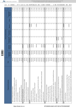 200.000
1.600.000

https://kiosk.incv.cv
200.000

2.500.000

Património material e imaterial (investigação cientíﬁca, preservação e promoção)

Instalação Casa de cultura

7.000.000
1.000.000

Comparticipação no projeto de agregação de valor ao pescado - Mercado Abufadouro

300.000

1.000.000

9.300.000

Reabilitação e equipamento Unidade Frio de Tarrafal de Monte Trigo

Conclusão da reabilitação do espaço de produção de Gelo de Monte Trigo

Apoio ao Sector da Pesca

Pesca

500.000

4.848.010

Estudo e projeto para unidade de transformação de produtos agrícolas

12.475.299

Promoção da atividade agropecuária

17.823.309

Projeto hidroagrícola da cintura periférica da Cidade do Porto Novo

Agricultura

7.500.000

500.000

Formação/Reciclagem de Agentes Sanitários
2.000.000

250.000

Construção de WC da USB de Monte Trigo

Comparticipação nareconstrução de postos sanitários

1.200.000

Reestruturação USB - Ribeira dos Bodes

Construção e equipamento Posto Sanitário - Berlim e Alto São Tomé/Chã de Camoca

1.000.000

Beneﬁciação das Unidades Sanitárias de Base

12.450.000

2.000.000

Início requaliﬁcação do Ex quartel

Saúde

1.000.000
3.000.000

Estudos e projeto transformação Ex quartel centro de artes e ofícios

3.000.000

Festival de Curraletes

500.000

2.000.000

Promoção cultura e pequena infância

Remodelação e reestruturação da “Aldeia Cultural”

6.000.000

20.000.000

Promoção de Festas Populares

Cultura

15.000.000

Acompanhamento ao Ensino Proﬁssional no exterior

Instalação escola formação proﬁssional

520.000

Subsídios para Cursos Superiores Proﬁssionalizante (CESP)

15.720.000

200.000

Emprego e formação proﬁssional

Montagem de projeto para pista de atletismo

Construção de Park Fitns
500.000

Continuação Construção do Polivalente de Ribeira da Cruz

Apostar na prática do desporto náutico

5.000.000
2.000.000

Manutenção e reabilitação dos campos de Subúrbios do Concelho

Apoio as atividades desportivas escolares

Total

0FC892E8-0A8C-4337-9818-F5F2E660088F
1.000.000

2.000.000

300.000

1.000.000

4.300.000

200.000

2.848.010

3.475.299

6.523.309

2.000.000

2.500.000

500.000

250.000

1.200.000

1.000.000

7.450.000

1.000.000

1.000.000

3.000.000

1.000.000

1.000.000

500.000

1.000.000

4.000.000

12.500.000

5.000.000

200.000

520.000

5.720.000

200.000

500.000

2.000.000

5.000.000

1.600.000

200.000

Orçamento
Municipal

0

0

0

0

0

0

0

3.000.000

0

0

3.000.000

0

2.000.000

6.000.000

8.000.000

0

5.000.000

0

0

0

0

5.000.000

1.500.000

1.000.000

0

0

1.000.000

1.000.000

1.000.000

5.500.000

10.000.000

0

0

10.000.000

Contratos
Programa

0

0

0

0

0

300.000

0

3.000.000

3.300.000

0

0

0

0

0

0

0

0

0

0

0

0

0

0

0

0

0

0

0

0

0

0

0

0

0

0

Cooperação Descentralizada

0

0

0

0

0

0

0

0

0

0

0

0

0

0

0

0

0

0

0

0

0

0

0

0

0

0

0

0

0

0

0

0

0

0

Parceria Sector Privado

Fonte de ﬁnanciamento

0

0

0

0

0

0

0

0

0

0

0

2.000.000

0

0

2.000.000

0

0

0

0

0

0

0

0

0

0

0

0

0

0

0

1.000.000

0

0

1.000.000

2.000.000

Donativo

Outros

0

0

0

0

0

0

0

0

0

0

0

0

0

0

0

0

0

0

0

0

0

0

0

0

0

0

0

0

0

0

0

0

0

0

0

%

0 0,32%

0 2,24%

0 0,10%

0 0,32%

0 2,98%

0 0,16%

0 1,55%

0 3,99%

0 5,70%

0 0,64%

0 2,40%

0 0,16%

0 0,08%

0 0,38%

0 0,32%

0 3,98%

0 0,80%

0 0,64%

0 0,96%

0 0,32%

0 0,96%

0 0,16%

0 0,64%

0 1,92%

0 6,40%

0 4,80%

0 0,06%

0 0,17%

0 5,03%

0 0,06%

0 0,16%

0 0,64%

0 1,60%

0 0,51%

0 0,06%

Empréstimo
Bancário

122

Programa/sub-programa

1 656000 005433

Documento descarregado pelo utilizador Adilson Varela (10.8.0.12) em 18-02-2013 16:21:59.
© Todos os direitos reservados. A cópia ou distribuição não autorizada é proibida.

II SÉRIE — NO 8 «B. O.» DA REPÚBLICA DE CABO VERDE — 6 DE FEVEREIRO DE 2013

 