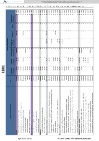 500.000
200.000

Promoção turismo de habitação

Formação de guias turísticos

Montagem de projeto de construção miradouros

https://kiosk.incv.cv
3.150.310
2.200.000
1.500.000

Correção do PDM

Elaboração de novos PD

Elaboração do projeto da avenida marginal da Cidade do Porto Novo

1.500.000
7.699.998
11.352.500
10.299.800
1.000.000
1.500.000

Abasteceimento água nos Planaltos Norte e Leste

Beneﬁciação e Manutenção dos Sistemas de Abastecimento de Água no Município

Substituição de Contadores Existentes para Contadores de maior Precisão

Alargamento da rede de abastecimento de água do município

Estudo e projeto para melhoria da qualidade da água em Lajedos

Comparticipação nas ligações domiciliárias em habitações de famílias carenciadas

33.352.298

2.000.000

Aquisição e instalação de sanitários públicos

Gestão dos recursos hídricos

5.000.000
2.000.000

Requaliﬁcação de cemitérios

Aquisições de materiais e equipamentos de proteção individual do pessoal - saneamento

Aquisição de materiais e equipamentos para recolha, transporte e tratamento dos resíduos sólidos

6.000.000
4.000.000

Construção de Casas de Banho na Cidade e no Interior famílias carenciadas

500.000

1.000.000

Manutenção da Rede de Esgotos

Promoção de Campanhas de Sensibilização e Campanhas de Limpeza

3.500.000

Estudo do projeto do Plano Sanitário Municipal

24.000.000

2.000.000

Correção do plano Curraletes (SOTUR), visando a sua transformação em ﬁgura de plano

Saneamento básico

3.211.366

12.061.676

Modernização dos Serviços de topograﬁa e urbanismo - Aquisição de Equipamentos

Ordenamento do território

500.000
800.000

Dinamização da industrial local

1.300.000

Estudo e projeto do parque industrial de Porto Novo

Industria

500.000

Promoção da Feira de Produtos Agropecuário

Promoção do sector comercial

3.000.000
1.800.000

Construção provisoria do Mercado Agrícola

5.300.000

4.000.000

Promoção de Porto Novo como destino turístico

Comércio interno

1.000.000
5.000.000

Instalação e funcionamento de unidades de informação turística

3.000.000

13.700.000

Total

Reabilitação de Caminhos Vicinais do concelho

Turismo

Programa/sub-programa

0FC892E8-0A8C-4337-9818-F5F2E660088F
1.500.000

0

0

10.299.800

11.352.500

7.699.998

0

29.352.298

0

5.000.000

4.000.000

5.500.000

0

0

0

14.500.000

500.000

1.200.000

2.500.000

0

3.211.366

7.411.366

0

0

0

0

0

0

0

0

0

2.000.000

0

1.500.000

3.500.000

Contratos
Programa

0

1.000.000

0

0

0

1.000.000

2.000.000

0

0

0

0

0

0

0

0

0

0

0

0

0

0

0

0

0

0

0

0

0

0

0

3.000.000

0

0

0

3.000.000

Cooperação Descentralizada

0

0

0

0

0

0

0

0

0

0

0

0

0

3.000.000

3.000.000

500.000

0

0

2.000.000

0

2.500.000

0

0

0

0

0

0

0

0

0

0

0

0

0

0

Parceria Sector Privado

Fonte de ﬁnanciamento

0

0

0

0

0

0

0

0

0

0

0

0

0

0

0

0

500.000

0

0

0

500.000

0

0

0

0

0

0

0

0

0

0

1.000.000

0

0

1.000.000

Donativo

Outros

0

0

0

0

0

0

0

0

0

0

0

0

0

0

0

0

0

0

0

0

0

0

0

0

0

0

0

0

0

0

0

0

0

0

0

%

0 0,48%

0 0,32%

0 3,30%

0 3,63%

0 2,46%

0 0,48%

0 10,68%

0 0,64%

0,64%

0 1,60%

0 1,28%

0 1,92%

0 0,16%

0 0,32%

0 1,12%

0 7,68%

0 0,48%

0 0,70%

0 1,01%

0 0,64%

0 1,03%

0 3,86%

0 0,26%

0 0,16%

0 0,42%

0 0,16%

0 0,58%

0 0,96%

0 1,70%

0 0,06%

0 0,16%

0 1,28%

0 1,60%

0 0,32%

0 0,96%

0 4,39%

Empréstimo
Bancário

II SÉRIE — NO 8 «B. O.» DA REPÚBLICA DE CABO VERDE — 6 DE FEVEREIRO DE 2013

0

0

0

0

500.000

2.000.000

2.000.000

2.000.000

0

0

500.000

500.000

1.000.000

500.000

6.500.000

500.000

500.000

650.310

0

0

1.650.310

800.000

500.000

1.300.000

500.000

1.800.000

3.000.000

5.300.000

200.000

500.000

1.000.000

2.000.000

1.000.000

1.500.000

6.200.000

Orçamento
Municipal

1 656000 005433

Documento descarregado pelo utilizador Adilson Varela (10.8.0.12) em 18-02-2013 16:21:59.
© Todos os direitos reservados. A cópia ou distribuição não autorizada é proibida.

123

 
