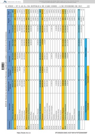 Outras receitas

01.04

https://kiosk.incv.cv

Valores

Recursos Naturais

03.01.02

03.01.03

03.01.04

Aquisição de bens e serviços

Consumo de capital ﬁxo

Juros e outros encargos

Subsídios

02.02

02.03

02.04

02.05

Transferências

Despesas com pessoal

02.01

0
0
0
0

Activos Fixos

Existencias

Valores

Recursos Naturais

Investimento

Financiamento interno

Financiamento externo

03.01.01

03.01.02

03.01.03

03.01.04

6.500.000

Total de Despesas
712.876.327

712.876.328

0

0

0

0

0

0

0

0

0

8.402.974

0

0

0

0

0

67.880.000

10.767.711

87.050.685

87.050.685

0

0

0

0

0

0

77.491.304

0

668.999

8.890.382

87.050.686

87.050.686

Serviços Autónomos

Total de Receitas

0

0

6.500.000

6.500.000

Activos e Passivos

-

16.838.234
64.153.737

Activos não ﬁnanceiros

02.08

03.01

Outras despesas

02.07

3.130.000

0

17.540.758

0

66.351.939

138.888.030

306.902.698

313.402.698

0

0

0

0

0

0

87.741.200

163.419.692

8.273.852

39.617.233

299.051.978

299.051.978

Administração
directa

03

Benefícios Sociais

02.06

Despesas

02

TOTAL DAS DESPESAS

Activos Fixos

Existências

03.01.01

Activos e Passivos

Transferências

01.03

Activos não Financeiros

Segurança Social

01.02

03.01

Impostos

03

Receitas

01.01

TOTAL DAS RECEITAS

Descrição

01

Económica

1 656000 005433

0

312.422.944

312.422.944

0

0

0

317.643.264

317.643.264

317.643.264

72.556.712

16.838.234

3.130.000

0

17.540.758

0

134.231.939

150.935.421

395.233.064

712.876.327

75.000.000

0

0

26.000.000

101.000.000

101.000.000

269.732.504

284.693.356

8.942.852

48.507.616

611.876.328

712.876.328

Total

0,00%

100,00%

100%

0,00%

0,00%

0,00%

100%

100%

100%

18,36%

4,26%

0,79%

0,00%

4,44%

0,00%

33,96%

38,19%

100%

74,26%

0,00%

0,00%

25,74%

100%

100%

44,08%

46,53%

1,46%

7,93%

100%

Parcial
%

0

0

0

0,00%

0,00%

0,00%

44,56%

44,56%

44,56%

10,18%

2,36%

0,44%

0,00%

2,46%

0,00%

18,83%

21,17%

55,44%

100%

10,52%

0,00%

0,00%

3,65%

14,17%

14,17%

37,84%

39,94%

1,25%

6,80%

85,83%

100%

Total
%

II SÉRIE — NO 8 «B. O.» DA REPÚBLICA DE CABO VERDE — 6 DE FEVEREIRO DE 2013

0

0

312.422.944

312.422.944

0

0

0

311.143.264

311.143.264

311.143.264

0

0

0

0

0

0

0

1.279.680

1.279.680

312.422.944

75.000.000

0

0

26.000.000

101.000.000

101.000.000

104.500.000

121.273.664

0

0

225.773.664

326.773.664

Investimento

Deﬁcit Global

0

0

0

0

0

0

6.500.000

6.500.000

6.500.000

72.556.712

16.838.234

3.130.000

0

17.540.758

0

134.231.939

149.655.741

393.953.384

400.453.384

0

0

0

0

0

0

165.232.504

163.419.692

8.942.852

48.507.616

386.102.664

386.102.664

Sub-total

MAPA XI - Resumo das operações ﬁscais do Municipio, especiﬁcando os saldos e a natureza do seu ﬁnanciamento

Documento descarregado pelo utilizador Adilson Varela (10.8.0.12) em 18-02-2013 16:21:59.
© Todos os direitos reservados. A cópia ou distribuição não autorizada é proibida.

125

0FC892E8-0A8C-4337-9818-F5F2E660088F

 