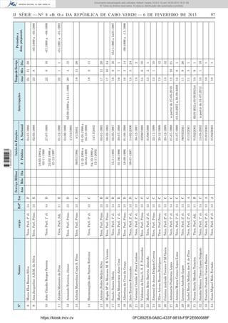 Ana Jacqueline A.B.M. da Silva

9

João Cláudio Borges Pereira

Maria Elsa Ramos Silva

8

https://kiosk.incv.cv

Arlinda Marcelina Costa S. Pires

Hermenegildo dos Santos Ferreira

António Pedro Melício Silva

Magda Mª de Menezes M. B. Vicente

Susete Soares Moniz

Maria Monserrate Aires Cruz

Albertina da Cruz da Graça

Inês Tavares Fernandes

12

13

14

15

16

17

18

19

20

Verónica Clotilde F. Pina Cardoso

Armando Ferreira, Júnior

11

Valdomar de Deus L. S. F. Fernandes

Marlene Brito Barreto Almeida

Emanuel de Jesus Delgado Correia

Nilce Ariene Ramos Rodrigues

Cristina Andrade Tavares P.M.Vieira

Antoinette Pedrovna Lopes

Antónia Maria Gomes Lopes Lima

Lourenço Andrade Lopes

Isabel Maria Medina dos S. de Pina

Neusa Estela Mendes Teixeira

Sandra Mónica Timas Lopes Delgado

Evaristo Furtado Correia Barros

Nuno Miguel Melo Furtado

21

Alcides Monteiro de Pina

10

Nomes

Nº

22

23

24

25

26

27

28

29

30

31

32

33

34

0FC892E8-0A8C-4337-9818-F5F2E660088F
13

13

14

11

13

13

14

14

13

15

15

13

15

13

13

15

14

14

15

15

12

15

15

11

14

15

14

A

A

C

B

A

C

C

C

C

C

C

C

C

C

D

D

D

D

D

D

C

C

D

E

D

E

F

Refª Esc
Ano Mês Dia

Serviço Militar
A. Nacional

13/11/2002

04-10-1999 a
12-11-2002

08-07-1997

18-09-1996

01-06-1996

15-11-1995

01-05-1998 a
03-10-1999

12-12-1994 a
30-04-1998

01/02/2003

01/01/2003

13-05-2002

01/02/2002

01/10/2001

06/03/2001

01-07-1999

07-07-1998

20-12-1999

20-12-1999

22-11-1999

01/08/1999

22/06/1998

30-12-1997

14-02-2000

01-08-1998

20-07-1998

02-05-1997

08-02-1995

03-01-1995

4/1/2002

11/15/1995

04-06-1986

01-12-1990

27-07-1998

02-05-1989

04-01-1988

06/01/1994

22-02-1996 a
21-12-1997

18-05-1984 a
03-11-1990

F. Pública

Início de Funções

a partir de 01-07-2011

02-01-2012 a 01-03-2012 e)

01-10-2007 a 30-09-2008

a partir de 27-05-2010

02-09-1989 a 14-11-1995

Interrupções

10

10

10

10

11

11

12

12

13

13

13

13

14

15

15

16

16

16

17

17

18

18

20

22

22

23

24

1

9

3

9

6

10

1

2

6

5

3

7

9

10

11

2

11

4

1

8

8

11

1

1

18

1

1

26

1

21

12

12

10

1

10

2

24

14

1

16

24

29

11

26

15

1

18

28

Ano Mês Dia

Tempo de Serviço

-09-1996 a -11-1996

15-11-1995 a 14-01-1997

-01-1991 a -01-1993

-07-1998 a -08-1999

-05-1989 a -05-1990

Períodos a
desc. p/aposent.

II SÉRIE — NO 8 «B. O.» DA REPÚBLICA DE CABO VERDE — 6 DE FEVEREIRO DE 2013

Técn. Parl. 2ª cl.

Técn. Parl. 2ª cl.

Técn. Parl. 1ª cl.

Técn. Parl. Adj.

Técn. Parl. 2ª cl.

Técn. Parl. 2ª cl.

Técn. Parl. 1ª cl.

Técn. Parl. 1ª cl.

Técn. Parl. 2ª cl.

Técn. Parl.Princ.

Técn. Parl. Princ.

Técn. Parl. 2ª cl.

Técn. Parl. Princ.

Técn. Parl. 2ª cl.

Técn. Parl. 2ª cl.

Técn. Parl. Princ.

Técn. Parl. 1ª cl.

Técn. Parl. 1ª cl.

Técn. Parl. Princ.

Técn. Parl. Princ.

Técn. Parl. 3ª cl.

Técn. Parl. Princ.

Técn. Parl. Princ.

Técn. Parl. Adj.

Técn. Parl. 1ª cl.

Técn. Parl. Princ.

Técn. Parl. 1ª cl.

cargo

1 656000 005433

Documento descarregado pelo utilizador Adilson Varela (10.8.0.12) em 18-02-2013 16:21:59.
© Todos os direitos reservados. A cópia ou distribuição não autorizada é proibida.

97

 