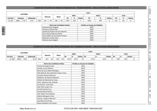 I SÉRIE — NO 46 «B. O.» DA REPÚBLICA DE CABO VERDE — 7 DE AGOSTO DE 2012
                                                       ELEIÇÕES DOS TITULARES DOS ORGÃOS AUTARQUICOS 2012 CÂMARA MUNICIPAL - CÍRCULO ELEITORAL RIBEIRA GRANDE

                                                                                                                                   votos
                                    ELEITORES
                                                                                                                MPD                               PAICV                                        UCID
                                                                        Brancos          Nulos
                  Inscritos      Votantes       Abstenção                                               Nº        %    Eleitos       Nº                %          Eleitos        Nº            %          Eleitos
                   12.168      8866    73%        3115       26%      102      1%      168    2%       5507      62%      7         2632              30%            0           457           5%            0

                                                                               Nome dos Candidatos Eleitos                 Parido ou Grupos de Cidadãos
                                                                    Orlando Rocha Delgado                                              MPD
1 576000 002089




                                                                    Francisco António Dias                                             MPD
                                                                    Hinalito do Rosário Ferreira Marins                                MPD
                                                                    Dirce Helena Maurício Rocha                                        MPD
                                                                    Silvino Mário da Conceição Fonseca                                 MPD
                                                                    Alexandre Lizardo Alves                                            MPD
                                                                    Orlando Jesus Delgado                                              MPD


                                                      ELEIÇÕES DO TITULARES DOS ORGÃO AUTARQUICOS 2012 ASSEMBLEIA MUNICIPAL - CÍRCULO ELEITORAL RIBEIRA GRANDE

                                                                                                                                     votos
                                    ELEITORES
                                                                                                                MPD                                PAICV                                         UCID
                                                                        Brancos          Nulos
                  Inscritos     Votantes        Abstenção                                             Nº        %     Eleitos Nº                  %               Eleitos       Nº         %             Eleitos
                      12.168    8852   73%            3115   26%         66       1%    154      2%        5372   61%      11              2751             31%             5        509            6%             1

                                                                       Nome dos Candidatos Eleitos              Parido ou Grupos de Cidadãos
                                                             Arlindo Domingos Fortes                                        MPD
                                                             Amadeu Fortes Oliveira                                        PAICV
                                                             Maria de Jesus Nobre Rodrigues                                 MPD
                                                             Ilídio Bade de Jesus Monteiro Santos Costa                     MPD
                                                             Armindo Cipriano Maurício                                     PAICV
                                                             Adalberto de Aquino Alexandre                                  MPD
                                                             António de Nascimento Sousa                                    MPD
                                                             Paulo Valeriano Dias Andrade                                  PAICV
                                                             Rui António Costa Silva                                        MPD
                                                             João Pedro Lopes Cruz                                          MPD
                                                             Armindo Santos Cruz                                           PAICV
                                                             Renato Manuel Rocha                                            MPD
                                                             Júlio Néstor Lima Medina                                       MPD
                                                             Adelino Rodrigues Fortes                                      PAICV
                                                             Antonio Joaquim Maurício                                       MPD
                                                             José Manuel da Graça                                           UCID




                                                                                                                                                                                                                       977
                                                             Maria Osvaldina Lima Santos                                    MPD


                                   https://kiosk.incv.cv                                              D7C61C28-D041-4592-BBAF-7584C94A10EF
 