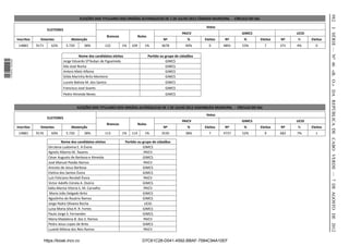 982
                                                             ELEIÇÕES DOS TITULARES DOS ORGÃOS AUTARQUICOS DE 1 DE JULHO 2012 CÂMARA MUNICIPAL - CÍRCULO DO SAL

                                                                                                                                          Votos




                                                                                                                                                                                                   I SÉRIE — NO 46 «B. O.» DA REPÚBLICA DE CABO VERDE — 7 DE AGOSTO DE 2012
                                      ELEITORES
                                                                                                                               PAICV                      GIMCS                   UCID
                                                                              Brancos              Nulos
                  Inscritos     Votantes             Abstenção                                                      Nº            %      Eleitos   Nº     %       Eleitos   Nº    %      Eleitos
                   14883      9171       62%      5.720        38%        122           1%   109       1%          3678          40%       0       4891   53%       7       371   4%       0

                                                           Nome dos candidatos eleitos                     Parido ou grupo de cidadãos
1 576000 002089




                                                Jorge Eduardo ST’Aubyn de Figueiredo                                 GIMCS
                                                Ildo José Rocha                                                      GIMCS
                                                Antero Melo Alfama                                                   GIMCS
                                                Gilda Marinha Brito Monteiro                                         GIMCS
                                                Lucete Baista M. dos Santos                                          GIMCS
                                                Francisco José Soares                                                GIMCS
                                                Pedro Almeida Neves                                                  GIMCS


                                                          ELEIÇÕES DOS TITULARES DOS ORGÃOS AUTÁRQUICAS DE 1 DE JULHO 2012 ASSEMBLÉIA MUNICIPAL - CÍRCULO DO SAL
                                                                                                                                          Votos
                                      ELEITORES
                                                                                                                               PAICV                      GIMCS                   UCID
                                                                              Brancos              Nulos
                  Inscritos     Votantes             Abstenção                                                      Nº            %      Eleitos   Nº     %       Eleitos   Nº    %      Eleitos
                   14883      9176       60%      5.720        38%        113           1%   114       1%          3530          38%       7       4737   52%       9       682   7%       1

                                                Nome dos candidatos eleitos              Parido ou grupo de cidadãos
                                       Dircilena Ludovina E. A Évora                               GIMCS
                                       Agnelo Alberto M. Tavares                                    PAICV
                                       César Augusto de Barbosa e Almeida                          GIMCS
                                       José Manuel Paixão Ramos                                     PAICV
                                       Aniceto de Jesus Barbosa                                    GIMCS
                                       Etelina dos Santos Évora                                    GIMCS
                                       Luís Feliciano Rendall Évora                                 PAICV
                                       Victor Adolfo Estrela A. Osório                             GIMCS
                                       káia Marisa Vitoria S. M. Carvalho                           PAICV
                                        Maria João Delgado Brito                                   GIMCS
                                       Agosinho do Rosário Ramos                                   GIMCS
                                       Jorge Pedro Oliveira Rocha                                   UCID
                                       Luísa Maria Silva R. R. Fortes                              GIMCS
                                       Paulo Jorge S. Fernandes                                    GIMCS
                                       Maria Madalena B. dos S. Ramos                               PAICV
                                       Pedro Jesus Lopes de Brito                                  GIMCS
                                       Luzeidi Milena dos Reis Ramos                                PAICV


                                     https://kiosk.incv.cv                                           D7C61C28-D041-4592-BBAF-7584C94A10EF
 