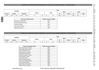 984
                                                      ELEIÇÕES DOS TITULARES DOS ORGÃOS AUTÁRQUICAS DE 1 DE JULHO 2012 CÂMARA MUNICIPAL - CÍRCULO DO MAIO




                                                                                                                                                                                  I SÉRIE — NO 46 «B. O.» DA REPÚBLICA DE CABO VERDE — 7 DE AGOSTO DE 2012
                                                                                                                              Votos
                                     ELEITORES
                                                                                                                                        PAICV                     MPD
                                                                                    Brancos                    Nulos
                  Inscritos     Votantes              Abstenção                                                                   Nº     %      Eleitos   Nº     %      Eleitos
                   4430       3413     77%         1.015       23%                52            1%     42              2%        1480   43%       0       1839   54%      5
1 576000 002089




                                                    Nome dos candidatos eleitos                 Parido ou grupo de cidadãos
                                     Manuel Jesus Jorge Ribeiro                                             MPD
                                     Fernando Jorge Neves Graça                                             MPD
                                     António Reis Agues                                                     MPD
                                     José Carlos Pina Santos                                                MPD
                                     Adriano Ribeiro Silva                                                  MPD




                                                    ELEIÇÕES DOS TITULARES DOS ORGÃOS AUTÁRQUICAS DE 1 DE JULHO DE 2012 ASSEMBLEIA MUNICIPAL - CÍRCULO DO MAIO


                                                                                                                              Votos
                                     ELEITORES
                                                                                                                                        PAICV                     MPD
                                                                                    Brancos                    Nulos
                  Inscritos     Votantes              Abstenção                                                                   Nº     %      Eleitos   Nº     %      Eleitos
                   4430       3415     77%         1.015       23%                49            1%     39              2%        1528   45%       6       1799   53%      7



                                                           Nome dos candidatos eleitos          Parido ou grupo de cidadãos
                                                 Almerindo Aniceto F. Fonseca                              MPD
                                                 Edson Valdir Monteiro Alves                               PAICV
                                                 Francisco Adriano C. Inês                                 MPD
                                                 Anilton César T. Fernandes                                PAICV
                                                 José Maria Rocha Barbosa                                  MPD
                                                 Edmilson Domingos T. Soares                               PAICV
                                                 Iluzia Monteiro S. Neves                                  MPD
                                                 Daniel Moreira Pina                                       PAICV
                                                 Amílcar Cuperino Andrade                                  MPD
                                                 Dora Oriana Fidalga Monteiro                              PAICV
                                                 Carlos Honório Tavares                                    MPD
                                                 Carlos Alberto Varela Cabral                              PAICV
                                                 Michael Umar S. Frederico                                 MPD


                                 https://kiosk.incv.cv                                        D7C61C28-D041-4592-BBAF-7584C94A10EF
 